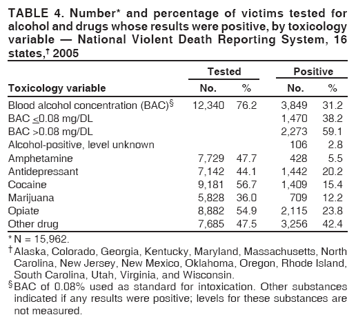 TABLE 4. Number* and percentage of victims tested for
alcohol and drugs whose results were positive, by toxicology
variable ?National Violent Death Reporting System, 16
states,?2005