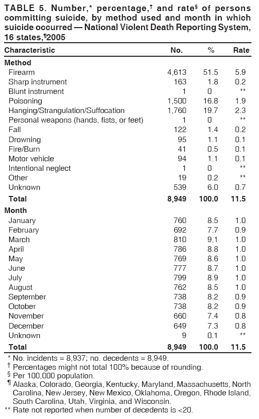 TABLE 5. Number,* percentage,?and rate?of persons
committing suicide, by method used and month in which
suicide occurred ?National Violent Death Reporting System,
16 states,?005