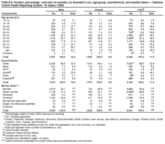 TABLE 6. Number, percentage,* and rate?of suicides, by decedents sex, age group, race/ethnicity, and marital status ?National
Violent Death Reporting System, 16 states,?2005