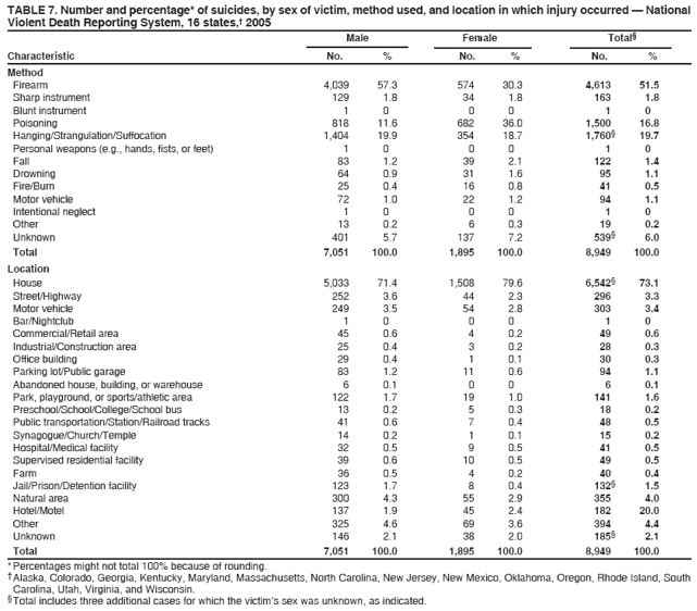 TABLE 7. Number and percentage* of suicides, by sex of victim, method used, and location in which injury occurred ?National
Violent Death Reporting System, 16 states,?2005