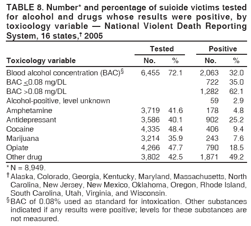TABLE 8. Number* and percentage of suicide victims tested
for alcohol and drugs whose results were positive, by
toxicology variable ?National Violent Death Reporting
System, 16 states,?2005