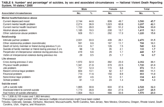 TABLE 9. Number* and percentage?of suicides, by sex and associated circumstances ?National Violent Death Reporting
System, 16 states,?2005