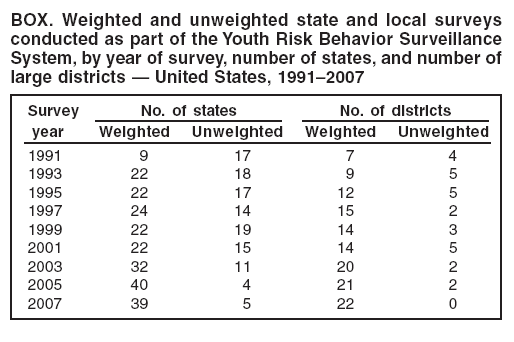 BOX. Weighted and unweighted state and local surveys
conducted as part of the Youth Risk Behavior Surveillance
System, by year of survey, number of states, and number of
large districts ?United States, 1991?007
Survey No. of states No. of districts
year Weighted Unweighted Weighted Unweighted
1991 9 17 7 4
1993 22 18 9 5
1995 22 17 12 5
1997 24 14 15 2
1999 22 19 14 3
2001 22 15 14 5
2003 32 11 20 2
2005 40 4 21 2
2007 39 5 22 0