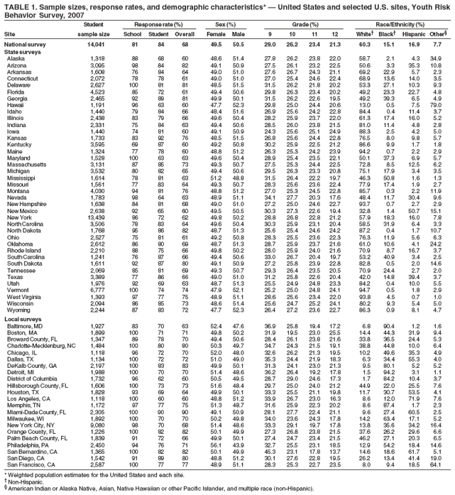 TABLE 1. Sample sizes, response rates, and demographic characteristics* ?United States and selected U.S. sites, Youth Risk
Behavior Survey, 2007
Student Response rate (%) Sex (%) Grade (%) Race/Ethnicity (%)
Site sample size School Student Overall Female Male 9 10 11 12 White?Black?Hispanic Other?
National survey 14,041 81 84 68 49.5 50.5 29.0 26.2 23.4 21.3 60.3 15.1 16.9 7.7
State surveys
Alaska 1,318 88 68 60 48.6 51.4 27.8 26.2 23.8 22.0 58.7 2.1 4.3 34.9
Arizona 3,095 98 84 82 49.1 50.9 27.5 26.1 23.2 22.5 50.6 3.3 35.3 10.8
Arkansas 1,608 76 84 64 49.0 51.0 27.6 26.7 24.3 21.1 69.2 22.9 5.7 2.3
Connecticut 2,072 78 78 61 49.0 51.0 27.0 25.4 24.6 22.4 68.9 13.6 14.0 3.5
Delaware 2,627 100 81 81 48.5 51.5 31.5 26.2 21.8 20.2 53.3 27.1 10.3 9.3
Florida 4,523 85 72 61 49.4 50.6 29.8 26.3 23.4 20.2 49.2 23.3 22.7 4.8
Georgia 2,465 92 89 81 49.9 50.1 31.5 26.2 22.6 19.5 49.2 39.3 6.5 4.9
Hawaii 1,191 96 63 60 47.7 52.3 29.8 25.0 24.4 20.6 13.0 0.5 7.5 79.0
Idaho 1,440 79 84 66 48.4 51.6 26.9 25.6 24.2 22.8 84.4 0.4 11.4 3.7
Illinois 2,438 83 79 66 49.6 50.4 28.2 25.9 23.7 22.0 61.3 17.4 16.0 5.2
Indiana 2,331 75 84 63 49.4 50.6 28.5 26.0 23.8 21.5 81.0 11.4 4.8 2.8
Iowa 1,440 74 81 60 49.1 50.9 24.3 25.6 25.1 24.9 88.3 2.5 4.2 5.0
Kansas 1,733 83 92 76 48.5 51.5 26.8 25.6 24.4 22.8 76.5 8.0 9.8 5.7
Kentucky 3,595 69 87 60 49.2 50.8 30.2 25.9 22.5 21.2 86.6 9.9 1.7 1.8
Maine 1,324 77 78 60 48.8 51.2 26.3 25.3 24.2 23.9 94.2 0.7 2.2 2.9
Maryland 1,528 100 63 63 49.6 50.4 28.9 25.4 23.5 22.1 50.1 37.3 6.9 5.7
Massachusetts 3,131 87 85 73 49.3 50.7 27.5 25.3 24.4 22.5 72.8 8.5 12.5 6.2
Michigan 3,532 80 82 65 49.4 50.6 29.5 26.3 23.3 20.8 75.1 17.9 3.4 3.5
Mississippi 1,614 78 81 63 51.2 48.8 31.5 26.4 22.2 19.7 46.3 50.8 1.6 1.3
Missouri 1,561 77 83 64 49.3 50.7 28.3 25.6 23.6 22.4 77.9 17.4 1.9 2.7
Montana 4,030 94 81 76 48.8 51.2 27.0 25.3 24.5 22.8 85.7 0.3 2.2 11.9
Nevada 1,783 98 64 63 48.9 51.1 34.1 27.7 20.3 17.6 48.4 11.7 30.4 9.6
New Hampshire 1,638 84 81 68 49.0 51.0 27.2 25.0 24.6 22.7 93.7 0.7 2.7 2.9
New Mexico 2,638 92 65 60 49.5 50.5 30.3 27.3 22.6 19.4 32.8 1.4 50.7 15.1
New York 13,439 86 72 62 49.8 50.2 28.8 26.8 22.8 21.2 57.9 18.3 16.0 7.8
North Carolina 3,506 78 83 64 49.6 50.4 30.3 25.9 23.1 20.4 58.5 31.9 6.4 3.3
North Dakota 1,768 95 86 82 48.7 51.3 25.6 25.4 24.6 24.2 87.2 0.4 1.7 10.7
Ohio 2,527 75 81 61 49.2 50.8 28.3 25.5 23.6 22.3 76.3 11.9 5.6 6.3
Oklahoma 2,612 86 80 69 48.7 51.3 28.7 25.9 23.7 21.6 61.0 10.6 4.1 24.2
Rhode Island 2,210 88 75 66 49.8 50.2 28.0 25.9 24.0 21.6 70.9 8.7 16.7 3.7
South Carolina 1,241 76 87 66 49.4 50.6 33.0 26.7 20.4 19.7 53.2 40.9 3.4 2.5
South Dakota 1,611 92 87 80 49.1 50.9 27.2 25.8 23.9 22.8 82.8 0.5 2.0 14.6
Tennessee 2,069 85 81 69 49.3 50.7 29.3 26.4 23.5 20.5 70.9 24.4 2.7 2.0
Texas 3,389 77 86 66 49.0 51.0 31.2 25.8 22.6 20.4 42.0 14.8 39.4 3.7
Utah 1,976 92 69 63 48.7 51.3 25.5 24.9 24.8 23.3 84.2 0.4 10.0 5.5
Vermont 6,777 100 74 74 47.9 52.1 25.2 25.0 24.8 24.1 94.7 0.5 1.8 2.9
West Virginia 1,393 97 77 75 48.9 51.1 28.6 25.6 23.4 22.0 93.8 4.5 0.7 1.0
Wisconsin 2,094 86 85 73 48.6 51.4 25.6 24.7 25.2 24.1 80.2 9.3 5.4 5.0
Wyoming 2,244 87 83 72 47.7 52.3 26.4 27.2 23.6 22.7 86.3 0.9 8.1 4.7
Local surveys
Baltimore, MD 1,927 83 70 63 52.4 47.6 36.9 25.8 19.4 17.2 6.8 90.4 1.2 1.6
Boston, MA 1,899 100 71 71 49.8 50.2 31.9 19.5 23.0 25.5 14.4 44.3 31.9 9.4
Broward County, FL 1,347 89 78 70 49.4 50.6 28.4 26.1 23.8 21.6 33.8 36.5 24.4 5.3
Charlotte-Mecklenburg, NC 1,484 100 80 80 50.3 49.7 34.7 24.3 21.5 19.1 38.8 44.8 10.0 6.4
Chicago, IL 1,118 96 72 70 52.0 48.0 32.6 26.2 21.3 19.5 10.2 49.6 35.3 4.9
Dallas, TX 1,134 100 72 72 51.0 49.0 35.3 24.4 21.9 18.3 6.3 34.4 55.3 4.0
DeKalb County, GA 2,197 100 83 83 49.9 50.1 31.3 24.1 23.0 21.3 9.5 80.1 5.2 5.2
Detroit, MI 1,988 100 70 70 51.4 48.6 36.2 26.4 19.2 17.8 1.5 94.2 3.1 1.1
District of Columbia 1,732 96 62 60 50.5 49.5 28.7 29.0 24.6 17.3 1.7 84.2 10.4 3.7
Hillsborough County, FL 1,606 100 73 73 51.6 48.4 29.7 25.0 24.0 21.2 44.9 22.0 25.5 7.6
Houston, TX 1,828 93 69 64 49.9 50.1 33.3 25.5 21.1 19.8 11.7 30.7 53.5 4.1
Los Angeles, CA 1,118 100 60 60 48.8 51.2 33.9 26.7 23.0 16.3 8.6 12.0 71.9 7.6
Memphis, TN 1,172 97 77 75 51.3 48.7 31.6 25.9 22.3 20.2 8.6 87.4 1.7 2.3
Miami-Dade County, FL 2,305 100 90 90 49.1 50.9 28.1 27.7 22.4 21.1 9.6 27.4 60.5 2.5
Milwaukee, WI 1,892 100 70 70 50.2 49.8 34.0 23.6 24.3 17.8 14.2 63.4 17.1 5.2
New York City, NY 9,080 98 70 68 51.4 48.6 33.3 29.1 19.7 17.8 13.8 35.6 34.2 16.4
Orange County, FL 1,226 100 82 82 50.1 49.9 27.3 26.8 23.8 21.5 37.6 26.2 29.6 6.6
Palm Beach County, FL 1,839 91 72 66 49.9 50.1 27.4 24.7 23.4 21.5 46.2 27.1 20.3 6.5
Philadelphia, PA 2,450 94 76 71 56.1 43.9 32.7 25.5 23.1 18.5 12.9 54.2 18.4 14.6
San Bernardino, CA 1,365 100 82 82 50.1 49.9 45.3 23.1 17.8 13.7 14.6 18.6 61.7 5.1
San Diego, CA 1,542 91 89 80 48.8 51.2 30.1 27.6 22.8 19.5 26.2 13.4 41.4 19.0
San Francisco, CA 2,587 100 77 77 48.9 51.1 28.3 25.3 22.7 23.5 8.0 9.4 18.5 64.1
* Weighted population estimates for the United States and each site.
?Non-Hispanic.
?American Indian or Alaska Native, Asian, Native Hawaiian or other Pacific Islander, and multiple race (non-Hispanic).