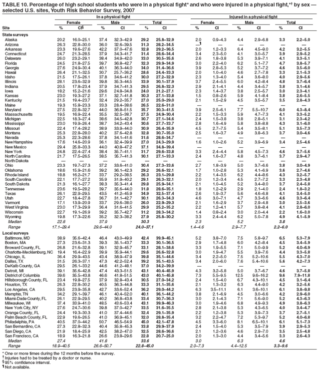 TABLE 10. Percentage of high school students who were in a physical fight* and who were injured in a physical fight,*?by sex ?
selected U.S. sites, Youth Risk Behavior Survey, 2007
In a physical fight Injured in a physical fight
Female Male Total Female Male Total
Site % CI?% CI % CI % CI % CI % CI
State surveys
Alaska 20.2 16.0?5.1 37.4 32.3?2.9 29.2 25.8?2.9 2.0 0.9?.3 4.4 2.9?.8 3.3 2.2?.0
Arizona 26.3 22.8?0.0 36.0 32.6?9.5 31.3 28.2?4.5  ?????
Arkansas 23.3 19.6?7.6 42.2 37.0?7.6 32.8 29.2?6.5 2.0 1.2?.3 6.4 4.5?.0 4.2 3.2?.5
Connecticut 24.7 21.3?8.5 37.9 34.3?1.7 31.4 28.6?4.4 3.4 2.3?.0 4.1 3.0?.7 3.9 2.9?.2
Delaware 26.0 23.2?9.1 38.4 34.9?2.0 33.0 30.5?5.6 2.6 1.8?.8 5.3 3.9?.1 4.1 3.3?.1
Florida 24.5 21.8?7.5 39.7 36.8?2.7 32.3 29.9?4.9 3.0 2.2?.0 6.2 5.1?.7 4.7 3.8?.7
Georgia 27.6 24.9?0.4 40.1 36.3?4.0 34.0 31.4?6.6 3.9 2.8?.3 5.2 3.7?.2 4.6 3.5?.0
Hawaii 26.4 21.1?2.5 30.7 25.7?6.2 28.6 24.4?3.3 2.0 1.0?.0 4.6 2.7?.8 3.3 2.1?.3
Idaho 21.5 17.5?6.1 37.8 34.6?1.2 30.0 27.2?2.9 2.3 1.3?.0 5.4 3.6?.0 4.0 2.9?.6
Illinois 28.1 23.6?2.9 39.8 35.3?4.5 33.9 30.1?7.9 3.7 2.4?.5 6.0 4.2?.4 4.8 3.7?.4
Indiana 20.5 17.8?3.4 37.9 34.7?1.3 29.5 26.8?2.3 2.9 2.1?.1 4.4 3.4?.7 3.8 3.1?.6
Iowa 18.2 15.2?1.6 29.6 24.8?4.8 24.0 21.2?7.1 2.3 1.4?.7 3.8 2.5?.7 3.0 2.3?.1
Kansas 23.0 19.3?7.2 37.1 32.7?1.8 30.3 27.1?3.8 1.5 0.8?.6 5.9 4.1?.4 3.8 2.6?.5
Kentucky 21.5 19.4?3.7 32.4 29.2?5.7 27.0 25.0?9.0 2.1 1.5?.9 4.5 3.5?.7 3.5 2.8?.3
Maine 19.3 15.8?3.3 33.3 28.4?8.6 26.5 22.6?1.0 ??????
Maryland 27.5 22.8?2.7 44.0 36.8?1.5 35.7 30.3?1.5 3.9 2.5?.1 7.7 5.5?0.7 6.0 4.3?.4
Massachusetts 19.5 16.9?2.4 35.5 32.5?8.7 27.5 24.9?0.4 2.2 1.5?.3 5.9 4.7?.3 4.1 3.3?.2
Michigan 22.5 18.3?7.4 38.6 34.5?2.8 30.7 27.1?4.6 2.4 1.5?.8 3.8 2.8?.1 3.1 2.3?.2
Mississippi 23.0 19.9?6.4 38.7 34.2?3.4 30.6 27.7?3.7 2.8 1.6?.9 5.8 3.8?.8 4.3 3.1?.0
Missouri 22.4 17.4?8.2 38.9 33.9?4.0 30.9 26.4?5.9 4.5 2.7?.5 5.4 3.5?.1 5.1 3.5?.3
Montana 25.3 22.8?8.0 40.2 37.6?2.8 32.8 30.7?5.0 2.5 1.6?.7 4.9 3.8?.3 3.7 3.0?.6
Nevada 25.3 22.3?8.6 37.8 34.1?1.6 31.6 28.6?4.7 ??????
New Hampshire 17.6 14.6?0.9 36.1 32.4?9.9 27.0 24.3?9.9 1.6 1.0?.6 5.2 3.9?.9 3.4 2.5?.6
New Mexico 29.4 25.8?3.3 44.0 40.8?7.2 37.1 34.8?9.4 ??????
New York 24.8 22.4?7.4 38.4 35.7?1.1 31.7 29.6?3.8 3.3 2.4?.4 5.8 4.5?.3 4.6 3.7?.6
North Carolina 21.7 17.5?6.5 38.5 35.7?1.3 30.1 27.1?3.3 2.4 1.6?.7 4.8 3.7?.1 3.7 2.9?.7
North Dakota ????????????
Ohio 23.3 19.7?7.3 37.2 33.6?1.0 30.4 27.3?3.6 2.7 1.8?.9 5.0 3.7?.6 3.8 3.0?.9
Oklahoma 18.6 15.9?1.6 39.2 36.1?2.3 29.2 26.6?2.1 1.7 1.0?.8 5.3 4.1?.9 3.6 2.7?.6
Rhode Island 18.8 16.2?1.7 33.7 29.2?8.5 26.3 23.1?9.8 2.2 1.4?.5 6.2 4.4?.6 4.3 3.2?.7
South Carolina 22.1 17.7?7.2 35.9 31.9?0.2 29.1 26.3?2.1 2.0 1.2?.4 4.5 2.7?.2 3.3 2.3?.8
South Dakota 21.3 16.1?7.7 38.3 35.3?1.4 29.8 25.9?4.1 2.1 1.0?.5 5.2 3.4?.0 3.7 2.4?.8
Tennessee 23.6 19.5?8.2 39.7 35.6?4.0 31.8 28.6?5.1 1.8 1.2?.9 2.9 2.1?.0 2.4 1.8?.2
Texas 26.1 22.9?9.5 43.5 41.2?5.9 34.9 32.5?7.4 2.6 1.9?.7 5.6 4.6?.8 4.1 3.4?.0
Utah 22.7 18.4?7.8 36.7 31.1?2.7 30.1 26.3?4.3 4.6 3.0?.1 4.7 3.3?.6 4.6 3.3?.4
Vermont 17.1 13.9?0.9 33.7 29.6?8.0 26.0 22.9?9.3 2.1 1.6?.9 3.7 2.9?.8 3.0 2.5?.6
West Virginia 23.0 17.3?9.9 36.4 31.6?1.5 29.9 25.2?5.2 2.2 1.2?.1 5.7 3.8?.4 4.1 2.8?.0
Wisconsin 22.7 19.1?6.9 39.2 35.7?2.7 31.2 28.3?4.2 1.4 0.8?.4 3.0 2.0?.4 2.2 1.6?.0
Wyoming 19.8 17.3?2.6 35.2 32.3?8.2 27.9 25.8?0.2 3.3 2.4?.4 6.2 5.0?.8 4.9 4.1?.9
Median 22.8 37.9 30.3 2.3 5.2 3.8
Range 17.1?9.4 29.6?4.0 24.0?7.1 1.4?.6 2.9?.7 2.2?.0
Local surveys
Baltimore, MD 38.9 35.6?2.4 46.4 43.0?9.9 42.4 39.9?5.1 5.2 3.8?.0 7.5 5.8?.7 6.5 5.3?.9
Boston, MA 27.3 23.6?1.3 39.3 35.1?3.7 33.3 30.1?6.5 2.9 1.7?.8 6.0 4.2?.4 4.5 3.4?.9
Broward County, FL 26.8 21.6?2.8 39.1 32.9?5.7 33.1 28.1?8.6 3.3 1.9?.5 7.1 5.0?.9 5.2 4.0?.9
Charlotte-Mecklenburg, NC 19.4 16.4?2.9 39.9 35.9?4.1 29.6 26.6?2.8 3.0 1.9?.7 5.5 3.9?.6 4.4 3.3?.8
Chicago, IL 36.4 29.9?3.5 43.4 38.9?7.9 39.8 35.1?4.6 3.4 2.2?.0 7.5 5.2?0.6 5.5 4.3?.0
Dallas, TX 31.5 26.3?7.1 47.3 42.2?2.4 39.2 35.1?3.5 3.4 2.0?.0 7.6 5.4?0.6 5.6 4.2?.3
DeKalb County, GA 29.5 26.1?3.2 44.6 41.2?8.1 37.0 34.2?9.9 ??????
Detroit, MI 39.1 35.6?2.8 47.4 43.3?1.5 43.1 40.4?5.9 4.3 3.2?.8 5.0 3.7?.7 4.6 3.7?.8
District of Columbia 39.6 35.5?3.8 46.6 41.8?1.5 43.0 40.1?5.8 7.3 5.5?.5 12.5 9.6?6.2 9.6 7.9?1.8
Hillsborough County, FL 23.4 19.8?7.5 37.9 32.8?3.4 30.5 27.0?4.2 2.4 1.5?.0 6.7 4.3?0.1 4.5 3.1?.4
Houston, TX 26.3 22.8?0.2 40.5 36.3?4.8 33.3 31.1?5.6 2.1 1.3?.2 6.3 4.4?.0 4.2 3.2?.6
Los Angeles, CA 29.5 23.9?5.8 42.7 33.6?2.4 36.2 29.0?4.2 6.3 3.5?1.1 6.1 3.6?0.1 6.1 3.8?.8
Memphis, TN 34.2 29.1?9.7 46.1 40.4?2.0 40.1 36.1?4.2 3.8 2.1?.9 4.5 3.0?.6 4.2 2.9?.0
Miami-Dade County, FL 26.1 22.9?9.5 40.2 36.8?3.8 33.4 30.7?6.3 3.0 2.1?.3 7.1 5.6?.0 5.2 4.3?.3
Milwaukee, WI 37.4 33.9?1.0 48.5 43.6?3.4 43.1 39.9?6.3 3.0 1.9?.6 6.8 4.9?.3 4.9 3.8?.3
New York City, NY 27.6 24.7?0.6 39.8 37.0?2.7 33.5 31.6?5.5 2.8 2.1?.8 5.3 4.3?.5 4.0 3.4?.7
Orange County, FL 24.4 19.3?0.3 41.0 37.4?4.6 32.4 29.1?5.9 2.2 1.2?.8 5.3 3.9?.3 3.7 2.7?.1
Palm Beach County, FL 22.9 19.6?6.5 41.0 36.9?5.1 32.0 28.8?5.4 3.2 2.2?.7 7.2 5.3?.7 5.2 4.0?.8
Philadelphia, PA 40.5 37.0?4.2 50.7 46.5?4.9 45.0 42.1?7.8 4.5 3.3?.0 8.1 6.5?0.1 6.1 5.1?.3
San Bernardino, CA 27.3 22.8?2.3 40.4 35.8?5.3 33.8 29.9?7.9 2.4 1.5?.0 5.3 3.5?.9 3.9 2.9?.3
San Diego, CA 21.9 18.4?5.9 42.5 38.2?7.0 32.5 28.6?6.6 2.1 1.2?.6 4.6 2.9?.0 3.5 2.5?.8
San Francisco, CA 18.9 16.3?1.8 26.6 23.8?9.6 22.8 20.7?5.0 2.0 1.3?.0 4.4 3.4?.6 3.3 2.6?.3
Median 27.4 41.8 33.6 3.0 6.3 4.6
Range 18.9?0.5 26.6?0.7 22.8?5.0 2.0?.3 4.4?2.5 3.3?.6
* One or more times during the 12 months before the survey.
?Injuries had to be treated by a doctor or nurse.
?95% confidence interval.
?Not available.