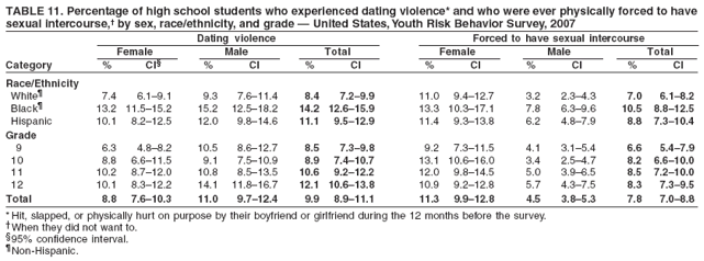 TABLE 11. Percentage of high school students who experienced dating violence* and who were ever physically forced to have
sexual intercourse,?by sex, race/ethnicity, and grade ?United States, Youth Risk Behavior Survey, 2007
Dating violence Forced to have sexual intercourse
Female Male Total Female Male Total
Category % CI?% CI % CI % CI % CI % CI
Race/Ethnicity
White?7.4 6.1?.1 9.3 7.6?1.4 8.4 7.2?.9 11.0 9.4?2.7 3.2 2.3?.3 7.0 6.1?.2
Black?13.2 11.5?5.2 15.2 12.5?8.2 14.2 12.6?5.9 13.3 10.3?7.1 7.8 6.3?.6 10.5 8.8?2.5
Hispanic 10.1 8.2?2.5 12.0 9.8?4.6 11.1 9.5?2.9 11.4 9.3?3.8 6.2 4.8?.9 8.8 7.3?0.4
Grade
9 6.3 4.8?.2 10.5 8.6?2.7 8.5 7.3?.8 9.2 7.3?1.5 4.1 3.1?.4 6.6 5.4?.9
10 8.8 6.6?1.5 9.1 7.5?0.9 8.9 7.4?0.7 13.1 10.6?6.0 3.4 2.5?.7 8.2 6.6?0.0
11 10.2 8.7?2.0 10.8 8.5?3.5 10.6 9.2?2.2 12.0 9.8?4.5 5.0 3.9?.5 8.5 7.2?0.0
12 10.1 8.3?2.2 14.1 11.8?6.7 12.1 10.6?3.8 10.9 9.2?2.8 5.7 4.3?.5 8.3 7.3?.5
Total 8.8 7.6?0.3 11.0 9.7?2.4 9.9 8.9?1.1 11.3 9.9?2.8 4.5 3.8?.3 7.8 7.0?.8
* Hit, slapped, or physically hurt on purpose by their boyfriend or girlfriend during the 12 months before the survey.
When they did not want to.
?5% confidence interval.
Non-Hispanic.