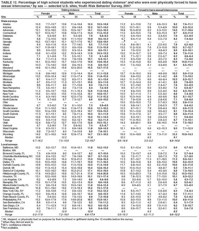 TABLE 12. Percentage of high school students who experienced dating violence* and who were ever physically forced to have
sexual intercourse,?by sex ?selected U.S. sites, Youth Risk Behavior Survey, 2007
Dating violence Forced to have sexual intercourse
Female Male Total Female Male Total
Site % CI?% CI % CI % CI % CI % CI
State surveys
Alaska 10.3 7.7?3.7 13.9 11.4?6.8 12.4 10.3?4.8 11.2 9.1?3.6 7.2 4.9?0.3 9.2 7.6?1.1
Arizona 12.4 10.5?4.6 12.1 9.9?4.8 12.2 10.7?4.0 13.2 10.7?6.1 6.9 5.3?.9 10.0 8.3?2.0
Arkansas 15.1 12.2?8.5 13.3 10.5?6.7 14.1 12.2?6.3 18.8 15.3?2.8 9.2 6.3?3.2 14.0 11.7?6.6
Connecticut 12.7 10.3?5.7 13.8 10.9?7.3 13.4 11.2?5.9 11.5 9.0?4.5 7.9 6.0?0.4 9.7 8.0?1.8
Delaware 7.8 6.2?.9 8.1 6.5?.9 7.9 6.8?.3 11.2 9.4?3.4 4.5 3.3?.0 7.6 6.5?.9
Florida 8.8 7.3?0.5 12.9 11.1?5.0 10.9 9.6?2.3 9.7 8.4?1.2 6.6 5.5?.9 8.2 7.4?.2
Georgia 16.2 13.7?9.1 15.1 12.7?7.9 15.7 13.6?8.0  ?????
Hawaii 8.4 6.0?1.6 10.4 7.7?4.0 9.5 7.7?1.6 11.9 8.6?6.1 4.1 2.5?.5 7.8 6.2?.8
Idaho 14.7 11.8?8.1 12.3 9.6?5.6 13.6 11.5?5.9 13.2 11.2?5.6 7.6 5.3?0.8 10.5 8.7?2.7
Illinois 8.6 6.0?2.2 12.0 9.3?5.4 10.3 8.0?3.1 9.4 7.0?2.5 6.7 4.8?.3 8.0 6.3?0.1
Indiana 10.8 9.1?2.9 12.2 10.3?4.3 11.6 10.3?3.2 13.2 11.0?5.7 5.3 3.8?.4 9.4 7.6?1.6
Iowa 7.1 5.1?.8 7.5 5.5?0.1 7.2 6.1?.6 9.3 7.1?2.1 3.5 2.2?.7 6.3 4.8?.4
Kansas 9.4 7.7?1.4 10.4 7.8?3.9 10.1 8.4?2.1 11.3 9.3?3.6 5.4 4.0?.2 8.3 7.2?.6
Kentucky 14.1 12.5?6.0 15.7 14.0?7.6 14.9 13.6?6.4 13.3 11.9?4.9 8.2 6.9?.9 10.9 10.0?1.8
Maine 10.3 7.5?4.0 12.6 9.6?6.3 11.6 8.9?5.0 10.0 7.5?3.2 6.1 4.3?.6 8.1 6.5?0.1
Maryland 14.9 12.1?8.2 15.9 12.4?0.0 15.5 13.7?7.5 ??????
Massachusetts ????????????
Michigan 11.8 9.9?4.0 12.9 11.5?4.4 12.4 11.1?3.9 13.7 11.6?6.0 6.9 4.8?.9 10.3 9.0?1.9
Mississippi 13.2 10.6?6.4 14.2 11.5?7.4 13.6 11.6?5.9 10.8 8.9?3.2 6.2 4.1?.2 8.8 7.3?0.5
Missouri 8.7 6.4?1.7 12.2 8.5?7.1 10.5 8.1?3.6 14.0 11.1?7.5 6.6 4.6?.4 10.3 8.3?2.7
Montana 9.7 8.5?1.2 11.3 9.7?3.1 10.6 9.5?1.8 12.7 11.2?4.4 5.0 4.1?.1 8.8 7.8?.9
Nevada 8.6 6.6?1.1 9.9 7.7?2.8 9.4 7.8?1.3 11.5 9.7?3.6 3.7 2.4?.7 7.6 6.5?.9
New Hampshire 7.5 5.5?0.1 9.2 7.3?1.6 8.4 7.2?.9 8.6 6.7?1.0 6.0 4.3?.2 7.2 6.0?.7
New Mexico 11.4 9.5?3.7 13.5 11.1?6.4 12.6 11.0?4.4 11.6 9.9?3.5 6.9 5.2?.0 9.2 8.3?0.3
New York 10.5 9.1?2.2 13.5 11.5?5.8 12.1 10.6?3.7 10.0 8.7?1.4 7.1 5.5?.2 8.6 7.4?.9
North Carolina 11.4 9.3?4.0 14.9 12.5?7.6 13.2 11.3?5.3 12.3 10.3?4.6 6.4 4.8?.6 9.3 8.1?0.7
North Dakota 7.4 5.7?.6 9.7 7.3?2.7 8.6 6.9?0.5 10.1 7.9?2.8 4.3 2.8?.6 7.1 5.8?.8
Ohio ??????13.0 10.5?6.0 7.2 5.7?.3 10.2 8.9?1.6
Oklahoma 6.7 5.0?.0 7.8 6.1?0.0 7.3 5.9?.9 11.8 9.8?4.1 3.7 2.6?.3 7.7 6.4?.2
Rhode Island 13.4 11.1?6.2 14.4 11.9?7.3 14.0 12.1?6.2 12.2 9.7?5.1 7.9 6.6?.4 10.1 8.6?1.9
South Carolina 12.0 10.4?3.9 15.0 12.2?8.4 13.7 12.0?5.5 12.3 10.1?4.9 5.8 3.6?.3 9.1 7.9?0.4
South Dakota 11.3 9.7?3.1 9.5 7.9?1.3 10.4 9.1?1.9 13.9 11.0?7.6 5.7 4.3?.7 9.8 8.0?1.9
Tennessee 12.9 10.3?6.0 11.3 9.3?3.7 12.0 10.1?4.3 10.5 8.3?3.1 3.9 2.6?.8 7.1 5.9?.6
Texas 10.5 9.3?1.9 10.0 8.2?2.1 10.2 9.2?1.4 13.7 11.3?6.5 3.7 2.8?.0 8.7 7.4?0.1
Utah 12.4 8.8?7.2 12.7 8.9?7.9 12.6 10.5?5.1 14.2 9.8?0.1 8.9 4.6?6.5 11.9 7.5?8.5
Vermont 6.7 5.2?.5 7.9 6.9?.2 7.4 6.3?.7 ??????
West Virginia 11.9 9.3?5.1 11.5 8.9?4.8 11.8 9.8?4.3 12.1 8.9?6.3 6.6 4.2?0.3 9.5 7.1?2.5
Wisconsin 8.8 7.2?0.7 9.0 7.4?0.9 8.9 7.8?0.1 ??????
Wyoming 14.2 12.1?6.5 14.9 12.9?7.3 14.7 13.1?6.5 16.0 13.4?8.8 9.0 7.3?1.0 12.5 10.9?4.3
Median 10.8 12.2 11.8 12.0 6.5 9.1
Range 6.7?6.2 7.5?5.9 7.2?5.7 8.6?8.8 3.5?.2 6.3?4.0
Local surveys
Baltimore, MD 10.2 8.2?2.7 13.3 10.9?6.1 11.8 10.2?3.6 10.0 8.1?2.4 5.8 4.2?.8 8.0 6.7?.5
Boston, MA ????????????
Broward County, FL 7.3 4.9?0.9 9.0 6.4?2.7 8.2 6.7?0.0 10.0 7.2?3.7 4.6 2.8?.2 7.4 5.7?.4
Charlotte-Mecklenburg, NC 10.6 8.4?3.2 10.7 7.8?4.6 10.7 8.7?3.2 9.2 7.2?1.7 5.1 3.6?.3 7.2 5.7?.0
Chicago, IL 10.6 8.3?3.5 16.4 12.6?1.2 13.4 10.8?6.4 11.3 8.7?4.7 11.3 6.7?8.5 11.3 9.0?4.1
Dallas, TX 13.3 10.5?6.6 14.6 11.7?8.1 13.9 11.7?6.5 12.5 9.9?5.6 9.4 6.6?3.2 10.9 9.2?2.9
DeKalb County, GA 12.6 10.5?5.0 13.2 11.0?5.8 13.0 11.3?4.9 11.7 9.8?4.0 8.2 6.2?0.8 10.0 8.5?1.8
Detroit, MI 13.2 11.3?5.3 15.4 12.6?8.8 14.4 12.6?6.3 12.0 10.0?4.4 6.5 4.8?.7 9.3 7.9?1.1
District of Columbia 16.1 13.5?9.0 18.0 15.2?1.2 17.1 15.3?9.0 10.8 8.7?3.2 6.4 4.5?.0 8.8 7.3?0.5
Hillsborough County, FL 17.8 14.3?2.0 16.6 12.7?1.4 17.4 14.4?0.8 16.3 13.0?0.3 7.6 5.4?0.6 12.2 10.3?4.5
Houston, TX 13.1 10.2?6.6 16.9 14.3?9.9 15.1 13.1?7.4 9.8 7.8?2.3 10.3 7.7?3.5 10.1 8.3?2.2
Los Angeles, CA 6.2 4.2?.9 7.2 3.6?4.0 6.6 4.4?.8 5.6 3.5?.8 5.7 3.2?0.0 5.6 4.3?.2
Memphis, TN 13.5 10.1?7.8 10.5 8.2?3.4 12.0 9.6?4.8 8.6 6.7?1.0 4.2 2.6?.6 6.4 5.0?.1
Miami-Dade County, FL 11.3 9.6?3.4 12.0 10.0?4.5 11.8 10.4?3.4 8.0 6.6?.5 5.1 3.7?.0 6.7 5.5?.0
Milwaukee, WI 15.8 13.1?9.0 14.5 11.3?8.4 15.2 13.1?7.6 ??????
New York City, NY 11.2 9.9?2.6 11.2 9.9?2.5 11.2 10.2?2.3 9.4 8.3?0.7 7.1 5.8?.6 8.3 7.4?.3
Orange County, FL 12.0 8.6?6.4 12.8 9.8?6.7 12.4 9.8?5.5 11.9 9.7?4.5 6.6 4.7?.4 9.2 7.7?1.1
Palm Beach County, FL 7.4 5.8?.5 10.3 7.9?3.5 8.9 7.3?0.8 8.3 6.5?0.5 6.7 4.9?.2 7.6 6.3?.2
Philadelphia, PA 15.5 13.4?7.9 17.6 14.8?0.8 16.5 15.0?8.1 10.9 9.0?3.0 8.8 7.0?1.0 10.0 8.6?1.6
San Bernardino, CA 8.6 6.5?1.4 9.9 7.8?2.5 9.2 7.6?1.2 8.3 6.2?1.0 4.2 2.9?.1 6.4 5.1?.9
San Diego, CA 9.4 7.1?2.3 11.2 8.8?4.1 10.3 8.6?2.3 9.5 7.4?2.0 8.8 7.0?1.0 9.2 7.8?0.7
San Francisco, CA 9.2 7.6?1.1 9.9 8.4?1.8 9.6 8.4?0.8 8.6 6.9?0.7 4.4 3.2?.1 6.5 5.4?.8
Median 11.3 12.8 12.0 9.9 6.5 8.5
Range 6.2?7.8 7.2?8.0 6.6?7.4 5.6?6.3 4.2?1.3 5.6?2.2
* Hit, slapped, or physically hurt on purpose by their boyfriend or girlfriend during the 12 months before the survey.
?When they did not want to.
?95% confidence interval.
?Not available.