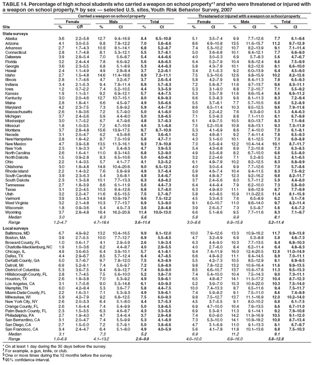 TABLE 14. Percentage of high school students who carried a weapon on school property*?and who were threatened or injured with
a weapon on school property, by sex ?selected U.S. sites, Youth Risk Behavior Survey, 2007
Carried a weapon on school property Threatened or injured with a weapon on school property
Female Male Total Female Male Total
Site % CI?% CI % CI % CI % CI % CI
State surveys
Alaska 3.6 2.2?.8 12.7 9.4?6.9 8.4 6.5?0.8 5.1 3.5?.4 9.9 7.7?2.6 7.7 6.1?.6
Arizona 4.1 3.0?.5 9.8 7.8?2.2 7.0 5.6?.6 8.6 6.9?0.8 13.5 11.6?5.7 11.2 9.7?2.9
Arkansas 2.7 1.7?.3 10.8 8.1?4.1 6.8 5.2?.7 7.4 5.3?0.2 10.7 8.2?3.9 9.1 7.1?1.4
Connecticut 2.8 1.7?.8 8.1 5.3?2.1 5.5 3.7?.1 5.0 3.6?.8 10.1 8.4?2.1 7.7 6.6?.0
Delaware 3.9 2.8?.4 7.0 5.6?.7 5.4 4.4?.6 4.0 3.0?.3 6.9 5.7?.3 5.6 4.7?.7
Florida 3.2 2.4?.4 7.8 6.6?.2 5.6 4.8?.5 6.4 5.2?.9 10.4 8.8?2.4 8.6 7.5?.9
Georgia 3.6 2.3?.5 6.8 5.1?.9 5.3 4.4?.3 5.8 4.3?.8 10.1 8.2?2.6 8.1 6.6?0.0
Hawaii 2.4 1.1?.9 4.9 2.8?.4 3.7 2.2?.1 3.4 2.1?.3 9.2 6.0?3.9 6.4 4.5?.0
Idaho 2.7 1.5?.8 14.6 11.4?8.6 8.9 7.2?1.1 7.5 5.3?0.6 12.6 9.8?5.9 10.2 8.2?2.6
Illinois 2.8 1.7?.6 4.7 3.2?.7 3.7 2.6?.4 5.8 4.2?.9 9.8 8.4?1.3 7.8 6.5?.3
Indiana 3.4 2.1?.3 9.4 7.8?1.4 6.9 5.7?.3 7.2 5.8?.7 11.6 9.7?3.7 9.6 8.3?1.1
Iowa 1.2 0.7?.2 7.4 5.2?0.5 4.4 3.3?.9 5.3 3.1?.0 8.8 7.2?0.7 7.1 5.5?.2
Kansas 1.9 1.1?.1 9.2 6.9?2.1 5.7 4.4?.5 5.3 3.5?.8 11.6 8.6?5.4 8.6 6.6?1.2
Kentucky 3.0 2.0?.6 12.7 10.7?5.1 8.0 6.9?.3 6.6 5.3?.3 9.6 8.1?1.3 8.3 7.2?.4
Maine 2.8 1.8?.1 6.6 4.5?.7 4.9 3.6?.6 5.5 3.7?.1 7.7 5.7?0.5 6.8 5.2?.9
Maryland 4.2 2.3?.5 7.3 5.8?.2 5.9 4.4?.9 8.6 6.5?1.4 10.3 8.5?2.5 9.6 7.9?1.6
Massachusetts 2.6 1.8?.6 7.2 5.7?.0 5.0 4.1?.0 3.0 2.2?.2 7.6 6.3?.0 5.3 4.4?.3
Michigan 3.7 2.4?.6 5.9 4.4?.0 5.0 3.8?.5 7.1 5.3?.3 8.8 7.1?1.0 8.1 6.7?.8
Mississippi 3.0 1.7?.2 6.7 4.7?.6 4.8 3.7?.3 6.1 4.9?.5 10.5 8.0?3.7 8.3 7.1?.6
Missouri 1.8 1.0?.5 7.2 4.7?0.9 4.6 3.1?.8 7.5 5.2?0.8 10.8 8.8?3.1 9.3 7.3?1.8
Montana 3.7 2.8?.8 15.6 13.9?7.5 9.7 8.7?0.9 5.3 4.1?.9 8.6 7.4?0.0 7.0 6.1?.1
Nevada 3.1 2.0?.7 6.2 4.5?.6 4.7 3.6?.1 6.2 4.8?.1 9.2 7.4?1.4 7.8 6.5?.3
New Hampshire 2.8 1.8?.2 8.7 7.0?0.9 5.8 4.7?.1 4.3 3.1?.0 10.1 8.1?2.5 7.3 6.0?.8
New Mexico 4.7 3.9?.8 13.5 11.3?6.1 9.3 7.9?0.8 7.3 5.6?.4 12.2 10.4?4.4 10.1 8.7?1.7
New York 2.5 1.9?.3 6.7 5.4?.3 4.7 3.9?.5 5.4 4.3?.8 8.9 7.2?0.8 7.3 6.3?.5
North Carolina 2.6 1.6?.1 11.0 8.3?4.5 6.8 5.2?.0 4.9 3.5?.8 8.2 6.7?0.0 6.6 5.5?.0
North Dakota 1.5 0.9?.8 8.3 6.5?0.6 5.0 4.0?.3 3.2 2.2?.6 7.1 5.2?.5 5.2 4.1?.5
Ohio 2.2 1.4?.5 5.7 4.1?.7 4.1 3.2?.2 6.1 4.8?.8 10.2 8.2?2.5 8.3 6.8?.9
Oklahoma 3.0 1.8?.8 14.8 10.4?0.6 9.0 6.5?2.3 4.0 3.0?.4 9.9 7.7?2.6 7.0 5.7?.6
Rhode Island 2.2 1.4?.2 7.6 5.8?.9 4.9 3.7?.4 5.9 4.6?.4 10.4 9.4?1.5 8.3 7.5?.2
South Carolina 3.8 2.3?.3 5.4 3.6?.1 4.8 3.4?.7 6.8 4.8?.7 12.3 9.2?6.2 9.8 8.2?1.7
South Dakota 2.3 1.3?.8 10.1 7.7?3.3 6.3 4.8?.2 3.7 2.4?.6 8.0 5.7?1.2 5.9 4.4?.0
Tennessee 2.7 1.8?.9 8.6 6.1?1.9 5.6 4.4?.3 6.4 4.4?.4 7.9 6.2?0.0 7.3 5.8?.0
Texas 3.1 2.2?.5 10.3 8.4?2.6 6.8 5.7?.0 6.3 4.9?.0 11.1 9.6?2.9 8.7 7.7?.9
Utah 3.2 2.2?.7 11.6 8.5?5.5 7.5 5.7?.7 5.8 4.0?.5 15.9 11.0?2.5 11.4 8.1?5.9
Vermont 3.9 3.5?.3 14.8 10.9?9.7 9.6 7.5?2.2 4.5 3.3?.3 7.6 6.5?.9 6.2 5.1?.6
West Virginia 3.2 2.1?.8 10.3 7.7?3.7 6.9 5.3?.0 8.1 6.0?0.7 11.0 8.6?4.0 9.7 8.2?1.4
Wisconsin 1.8 0.9?.6 5.4 4.0?.3 3.6 2.8?.8 3.9 2.6?.7 7.3 5.5?.7 5.6 4.4?.2
Wyoming 3.7 2.8?.8 18.4 16.2?0.8 11.4 10.0?3.0 6.6 5.1?.6 9.5 7.7?1.6 8.3 7.1?.7
Median 3.0 8.3 5.6 5.8 9.9 8.1
Range 1.2?.7 4.7?8.4 3.6?1.4 3.0?.6 6.9?5.9 5.2?1.4
Local surveys
Baltimore, MD 6.7 4.9?.2 13.2 10.4?6.5 9.9 8.1?2.0 10.0 7.9?2.6 13.3 10.9?6.2 11.7 9.9?3.8
Boston, MA 3.9 2.7?.5 10.0 7.7?2.7 6.9 5.5?.5 4.7 3.2?.9 6.9 5.3?.8 5.8 4.6?.3
Broward County, FL 1.0 0.6?.7 4.1 2.9?.9 2.6 1.9?.4 6.3 4.4?.0 10.3 7.7?3.5 8.4 6.8?0.3
Charlotte-Mecklenburg, NC 1.9 1.0?.6 6.2 4.4?.7 4.0 2.9?.5 4.0 2.7?.0 8.4 6.2?1.4 6.4 4.8?.3
Chicago, IL 4.9 3.6?.5 6.4 3.9?0.1 5.7 4.1?.1 9.4 7.4?1.9 16.0 12.4?0.5 12.8 11.0?4.9
Dallas, TX 4.4 2.9?.7 8.5 5.7?2.4 6.4 4.7?.5 6.6 4.8?.2 11.1 8.4?4.5 8.9 7.0?1.1
DeKalb County, GA 5.0 3.7?.7 9.7 7.8?2.0 7.5 6.3?.9 5.5 4.2?.3 10.5 8.5?2.9 8.1 6.9?.5
Detroit, MI 6.9 5.2?.1 7.4 5.6?.7 7.2 5.8?.9 9.8 7.8?2.2 13.2 10.6?6.4 11.6 9.9?3.5
District of Columbia 5.3 3.6?.5 9.4 6.9?2.7 7.4 6.0?.0 8.5 6.6?0.7 13.7 10.6?7.6 11.3 9.5?3.3
Hillsborough County, FL 2.8 1.7?.5 7.5 5.6?0.0 5.2 3.8?.0 7.4 5.4?0.0 10.4 7.5?4.3 9.0 7.3?1.1
Houston, TX 2.6 1.8?.8 7.0 5.3?.2 4.9 3.9?.1 6.5 4.8?.7 14.1 11.5?7.2 10.4 8.7?2.3
Los Angeles, CA 3.1 1.7?.6 9.0 5.3?4.8 6.1 4.0?.3 5.2 3.9?.0 15.3 10.4?2.0 10.3 7.5?4.0
Memphis, TN 6.0 4.2?.4 5.3 3.6?.7 5.8 4.4?.5 10.0 7.4?3.3 8.7 6.5?1.6 9.4 7.5?1.7
Miami-Dade County, FL 2.2 1.6?.1 7.1 5.3?.3 4.9 3.9?.1 7.4 5.9?.2 9.1 7.5?1.0 8.6 7.4?.9
Milwaukee, WI 5.8 4.2?.9 9.2 6.8?2.5 7.5 6.0?.3 9.8 7.5?2.7 13.7 11.1?6.9 12.0 10.2?4.0
New York City, NY 2.6 2.0?.3 6.4 5.1?.0 4.4 3.7?.3 4.5 3.7?.5 9.1 8.0?0.2 6.8 6.1?.5
Orange County, FL 2.6 1.6?.4 7.4 5.4?.9 5.0 3.8?.5 6.9 4.7?0.0 10.4 7.9?3.5 8.6 6.7?1.0
Palm Beach County, FL 2.3 1.5?.5 6.3 4.6?.7 4.3 3.3?.6 6.9 5.3?.1 11.3 9.1?4.1 9.2 7.9?0.8
Philadelphia, PA 2.7 1.9?.0 4.7 3.4?.4 3.7 2.9?.8 7.4 6.0?.0 14.2 11.9?6.9 10.5 9.1?2.0
San Bernardino, CA 3.1 2.0?.7 7.4 5.5?.9 5.3 4.1?.9 7.3 5.3?0.0 14.1 10.8?8.2 10.8 8.7?3.4
San Diego, CA 2.7 1.5?.0 7.2 5.7?.1 5.0 3.8?.6 4.7 3.1?.9 11.0 9.1?3.3 8.1 6.7?.7
San Francisco, CA 3.4 2.4?.7 6.4 5.1?.0 4.9 4.0?.9 5.6 4.1?.8 11.8 10.1?3.6 8.8 7.5?0.3
Median 3.1 7.3 5.2 6.9 11.2 9.1
Range 1.0?.9 4.1?3.2 2.6?.9 4.0?0.0 6.9?6.0 5.8?2.8
* On at least 1 day during the 30 days before the survey.
?For example, a gun, knife, or club.
?One or more times during the 12 months before the survey.
?95% confidence interval.