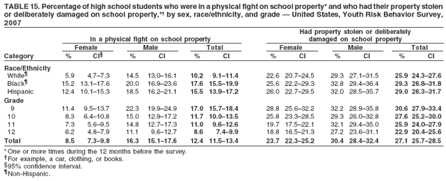 TABLE 15. Percentage of high school students who were in a physical fight on school property* and who had their property stolen
or deliberately damaged on school property,*?by sex, race/ethnicity, and grade ?United States, Youth Risk Behavior Survey,
2007
Had property stolen or deliberately
In a physical fight on school property damaged on school property
Female Male Total Female Male Total
Category % CI?% CI % CI % CI % CI % CI
Race/Ethnicity
White?5.9 4.7?.3 14.5 13.0?6.1 10.2 9.1?1.4 22.6 20.7?4.5 29.3 27.1?1.5 25.9 24.3?7.6
Black?15.2 13.1?7.6 20.0 16.9?3.6 17.6 15.5?9.9 25.6 22.2?9.3 32.8 29.4?6.4 29.3 26.8?1.8
Hispanic 12.4 10.1?5.3 18.5 16.2?1.1 15.5 13.9?7.2 26.0 22.7?9.5 32.0 28.5?5.7 29.0 26.3?1.7
Grade
9 11.4 9.5?3.7 22.3 19.9?4.9 17.0 15.7?8.4 28.8 25.6?2.2 32.2 28.9?5.8 30.6 27.9?3.4
10 8.3 6.4?0.8 15.0 12.9?7.2 11.7 10.0?3.5 25.8 23.3?8.5 29.3 26.0?2.8 27.6 25.2?0.0
11 7.3 5.6?.5 14.8 12.7?7.3 11.0 9.6?2.6 19.7 17.5?2.1 32.1 29.4?5.0 25.9 24.0?7.9
12 6.2 4.8?.9 11.1 9.6?2.7 8.6 7.4?.9 18.8 16.5?1.3 27.2 23.6?1.1 22.9 20.4?5.6
Total 8.5 7.3?.8 16.3 15.1?7.6 12.4 11.5?3.4 23.7 22.3?5.2 30.4 28.4?2.4 27.1 25.7?8.5
* One or more times during the 12 months before the survey.
For example, a car, clothing, or books.
?5% confidence interval.
Non-Hispanic.