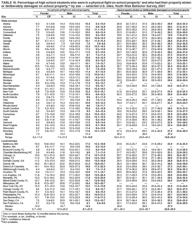 TABLE 16. Percentage of high school students who were in a physical fight on school property* and who had their property stolen
or deliberately damaged on school property,*?by sex ?selected U.S. sites, Youth Risk Behavior Survey, 2007
In a physical fight on school property Had property stolen or deliberately damaged on school property
Female Male Total Female Male Total
Site % CI?% CI % CI % CI % CI % CI
State surveys
Alaska 6.0 4.1?.8 14.4 10.6?9.3 10.4 8.3?3.0 26.8 22.7?1.3 31.9 28.0?6.0 29.8 26.4?3.4
Arizona 7.7 6.0?.8 14.8 13.0?6.9 11.3 9.9?2.8 26.8 23.7?0.2 31.3 28.3?4.5 29.2 27.2?1.3
Arkansas 8.4 6.6?0.6 17.7 14.1?2.1 13.0 11.1?5.3 29.0 25.2?3.2 31.0 26.8?5.6 30.0 26.7?3.6
Connecticut 7.2 5.5?.5 13.6 11.5?6.0 10.5 8.9?2.4 25.3 21.8?9.1 31.0 27.9?4.2 28.3 25.8?0.9
Delaware 7.5 5.8?.6 13.0 11.0?5.2 10.5 9.2?2.0 18.5 16.1?1.0 20.9 18.4?3.7 19.8 17.9?1.9
Florida 8.3 7.1?.8 16.2 13.8?9.0 12.5 10.9?4.3 24.6 22.1?7.2 27.9 26.0?0.0 26.3 24.6?8.1
Georgia 8.7 6.7?1.1 17.2 14.1?1.0 13.1 11.0?5.4 26.2 23.5?9.1 30.9 27.4?4.7 28.6 25.8?1.6
Hawaii 6.8 4.8?.4 7.3 4.9?0.6 7.0 5.6?.8 24.1 20.6?8.0 32.0 26.4?8.3 28.3 24.2?2.8
Idaho 6.8 4.8?.5 17.4 14.9?0.3 12.3 10.5?4.5 31.0 26.8?5.5 34.8 30.5?9.3 33.1 29.9?6.5
Illinois 9.5 6.9?2.8 13.2 10.9?5.8 11.3 9.2?3.8 25.8 21.5?0.7 27.1 23.6?0.8 26.6 23.6?9.8
Indiana 7.6 5.9?.8 14.5 12.2?7.1 11.5 9.7?3.5 26.7 23.7?0.0 30.9 27.8?4.3 29.2 26.6?1.8
Iowa 5.6 4.4?.1 12.4 8.8?7.2 9.1 7.3?1.3 24.7 19.2?1.2 30.0 26.9?3.4 27.5 23.9?1.5
Kansas 6.3 4.5?.8 14.4 11.4?8.1 10.6 8.6?2.9 21.4 17.9?5.4 27.8 23.7?2.3 24.8 21.5?8.6
Kentucky 7.3 5.9?.0 13.7 11.4?6.4 10.6 9.3?2.0 24.1 21.6?6.7 25.0 22.6?7.5 24.7 22.9?6.6
Maine 6.9 4.7?.9 12.9 9.6?7.1 10.1 7.9?2.7 23.2 19.9?6.9 20.8 17.0?5.2 22.1 19.3?5.1
Maryland 10.0 7.0?4.0 14.5 10.7?9.4 12.4 9.2?6.4 30.7 27.3?4.4 33.6 30.0?7.3 32.4 29.4?5.5
Massachusetts 5.8 4.3?.7 12.3 10.6?4.3 9.1 7.6?0.9 18.0 16.3?9.8 24.5 22.1?7.0 21.2 19.7?2.9
Michigan 6.4 4.6?.9 16.1 14.0?8.5 11.4 9.7?3.3 29.1 25.6?2.9 30.8 27.1?4.8 30.1 27.2?3.1
Mississippi 8.7 6.8?1.1 15.4 12.6?8.6 11.9 10.0?4.1 20.8 18.0?4.0 27.6 24.6?0.9 24.0 21.6?6.6
Missouri 6.0 3.7?.5 15.1 13.3?7.2 10.7 8.3?3.7 28.0 23.6?2.8 28.7 25.5?2.0 28.3 25.0?1.8
Montana 8.1 6.7?.7 15.7 13.6?8.1 12.0 10.5?3.5 26.3 23.6?9.1 30.8 28.3?3.5 28.6 26.9?0.4
Nevada 8.3 6.4?0.6 14.3 11.4?7.8 11.3 9.3?3.7  ?????
New Hampshire 6.4 4.9?.3 15.9 13.9?8.1 11.3 9.9?2.7 23.0 19.5?6.9 26.5 23.7?9.5 24.9 22.5?7.4
New Mexico 11.8 9.1?5.1 21.5 19.4?3.9 16.9 15.4?8.5 ??????
New York 8.6 7.0?0.6 15.8 13.3?8.6 12.2 10.5?4.1 21.8 20.0?3.8 25.1 22.8?7.5 23.6 22.0?5.3
North Carolina 7.6 5.7?0.0 13.1 11.3?5.1 10.4 8.8?2.2 25.3 23.5?7.2 28.5 26.3?0.8 26.9 25.4?8.6
North Dakota 5.4 3.9?.5 13.7 11.5?6.1 9.6 8.1?1.3 ??????
Ohio 6.9 5.1?.3 11.7 9.9?3.9 9.4 7.9?1.2 23.2 20.4?6.3 29.6 27.1?2.2 26.4 24.4?8.6
Oklahoma 5.4 3.9?.4 15.4 13.0?8.1 10.6 9.0?2.3 19.4 17.3?1.7 25.1 22.6?7.7 22.3 20.4?4.3
Rhode Island 5.7 4.0?.0 13.2 10.8?5.9 9.6 7.8?1.7 ??????
South Carolina 7.3 5.2?0.2 14.4 11.0?8.5 10.8 9.2?2.8 25.4 21.3?0.0 31.2 27.7?4.9 28.5 25.3?1.9
South Dakota 5.2 3.0?.0 13.3 9.8?7.8 9.3 6.9?2.4 19.5 16.3?3.2 28.0 24.3?2.1 24.0 21.0?7.3
Tennessee 9.7 7.3?2.6 15.2 12.2?8.9 12.4 10.3?5.0 24.2 21.3?7.4 27.4 23.6?1.5 25.8 23.3?8.6
Texas 9.6 7.9?1.6 18.1 15.8?0.5 13.9 12.1?5.9 28.2 25.6?0.9 32.6 29.1?6.3 30.4 27.8?3.2
Utah 8.3 5.9?1.6 14.9 11.1?9.7 11.6 9.2?4.6 27.1 21.4?3.6 40.0 34.1?6.2 34.0 29.9?8.3
Vermont 6.4 4.9?.3 15.9 13.3?8.8 11.5 9.6?3.6 20.1 15.9?5.1 24.5 22.0?7.2 22.6 19.5?6.0
West Virginia 9.0 5.5?4.3 16.4 12.9?0.5 12.9 9.7?6.9 25.1 21.8?8.8 21.4 18.0?5.3 23.4 20.6?6.5
Wisconsin 8.2 5.9?1.2 14.3 12.3?6.6 11.4 9.5?3.5 ??????
Wyoming 7.7 5.8?0.1 15.1 13.0?7.6 11.6 10.1?3.4 27.4 23.6?1.6 28.0 25.4?0.8 27.9 25.6?0.4
Median 7.5 14.5 11.3 25.2 28.6 27.2
Range 5.2?1.8 7.3?1.5 7.0?6.9 18.0?1.0 20.8?0.0 19.8?4.0
Local surveys
Baltimore, MD 16.0 13.8?8.5 19.1 16.2?2.5 17.5 15.5?9.8 22.8 20.2?5.7 24.8 21.8?8.2 23.8 21.8?5.9
Boston, MA 8.7 6.5?1.7 11.2 8.6?4.6 10.0 8.3?2.0 ??????
Broward County, FL 5.8 4.4?.6 16.9 12.6?2.1 11.5 9.0?4.6 22.7 18.5?7.5 24.4 19.5?0.1 23.8 21.3?6.5
Charlotte-Mecklenburg, NC 5.9 4.0?.5 11.6 9.3?4.5 8.8 7.1?1.0 21.7 18.2?5.7 28.8 25.0?2.9 25.3 22.6?8.3
Chicago, IL 14.9 10.1?1.3 20.0 16.0?4.7 17.4 13.7?1.8 26.7 21.9?2.2 31.7 27.6?6.2 29.3 26.2?2.7
Dallas, TX 11.0 7.9?5.2 18.9 15.1?3.3 14.9 12.3?8.0 29.7 26.2?3.3 31.8 27.7?6.3 30.8 27.8?3.9
DeKalb County, GA 11.2 9.3?3.4 19.0 16.8?1.5 15.0 13.3?6.9 26.0 23.4?8.6 31.5 28.3?4.8 28.8 26.6?1.0
Detroit, MI 19.0 16.1?2.4 23.5 20.5?6.8 21.2 18.9?3.7 36.4 33.1?9.9 36.7 32.3?1.2 36.6 33.6?9.8
District of Columbia 16.1 13.4?9.3 22.8 18.8?7.3 19.8 17.5?2.3 25.8 23.0?8.8 28.5 24.5?2.7 27.2 24.5?0.1
Hillsborough County, FL 6.4 4.9?.4 12.1 9.4?5.5 9.3 7.5?1.4 30.9 27.0?5.0 32.8 28.6?7.2 32.0 28.8?5.3
Houston, TX 9.4 7.6?1.7 16.3 13.6?9.5 12.8 11.1?4.7 29.0 26.0?2.2 31.9 28.5?5.5 30.5 28.0?3.1
Los Angeles, CA 11.8 7.4?8.4 25.6 17.7?5.5 18.9 13.2?6.4 25.3 21.7?9.3 27.8 23.0?3.3 26.6 23.0?0.6
Memphis, TN 15.0 12.0?8.5 20.5 16.2?5.6 17.8 15.0?0.9 28.7 25.6?2.1 30.1 25.7?4.9 29.5 26.6?2.6
Miami-Dade County, FL 10.7 8.6?3.3 18.1 15.5?0.9 14.7 12.9?6.6 26.1 23.4?8.9 26.6 23.6?9.9 26.6 24.4?8.9
Milwaukee, WI 15.8 13.3?8.7 20.6 17.2?4.5 18.4 16.3?0.7 ??????
New York City, NY 10.4 8.7?2.3 14.9 13.2?6.7 12.5 11.3?3.8 22.6 20.5?4.8 22.9 20.6?5.4 22.8 21.0?4.6
Orange County, FL 8.5 6.4?1.2 14.6 11.7?8.1 11.5 9.6?3.7 21.7 18.6?5.1 27.3 24.2?0.7 24.5 22.2?7.0
Palm Beach County, FL 8.1 5.3?2.2 16.1 13.0?9.7 12.3 9.6?5.5 24.1 21.2?7.2 30.7 27.2?4.4 27.6 25.1?0.2
Philadelphia, PA 15.4 12.8?8.4 21.9 18.5?5.7 18.4 16.0?1.0 25.9 23.0?8.9 27.9 24.4?1.6 26.7 24.3?9.4
San Bernardino, CA 10.1 7.8?3.0 18.5 15.3?2.3 14.3 11.9?7.2 25.3 21.5?9.4 36.5 32.0?1.2 30.9 27.4?4.6
San Diego, CA 7.5 5.9?.5 20.9 18.1?4.1 14.3 12.2?6.7 30.4 26.7?4.4 34.8 30.6?9.3 32.6 29.6?5.8
San Francisco, CA 5.7 4.2?.6 10.5 8.6?2.8 8.1 6.9?.6 20.1 17.5?3.0 29.1 26.4?1.9 24.7 22.8?6.8
Median 10.5 18.7 14.5 25.8 29.6 27.4
Range 5.7?9.0 10.5?5.6 8.1?1.2 20.1?6.4 22.9?6.7 22.8?6.6
* One or more times during the 12 months before the survey.
?For example, a car, clothing, or books.
?95% confidence interval.
?Not available.