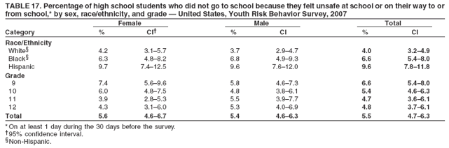 TABLE 17. Percentage of high school students who did not go to school because they felt unsafe at school or on their way to or
from school,* by sex, race/ethnicity, and grade ?United States, Youth Risk Behavior Survey, 2007
Female Male Total
Category % CI?% CI % CI
Race/Ethnicity
White?4.2 3.1?.7 3.7 2.9?.7 4.0 3.2?.9
Black?6.3 4.8?.2 6.8 4.9?.3 6.6 5.4?.0
Hispanic 9.7 7.4?2.5 9.6 7.6?2.0 9.6 7.8?1.8
Grade
9 7.4 5.6?.6 5.8 4.6?.3 6.6 5.4?.0
10 6.0 4.8?.5 4.8 3.8?.1 5.4 4.6?.3
11 3.9 2.8?.3 5.5 3.9?.7 4.7 3.6?.1
12 4.3 3.1?.0 5.3 4.0?.9 4.8 3.7?.1
Total 5.6 4.6?.7 5.4 4.6?.3 5.5 4.7?.3
* On at least 1 day during the 30 days before the survey.
?5% confidence interval.
Non-Hispanic.