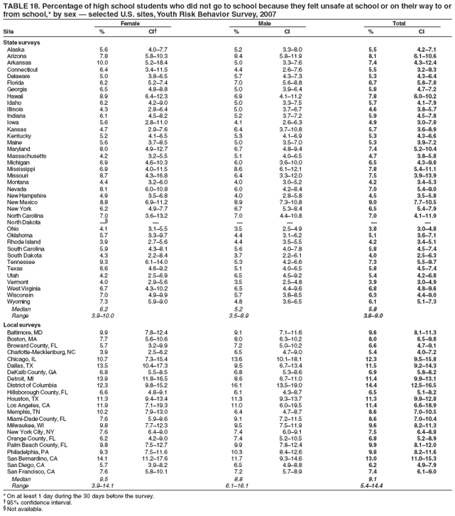TABLE 18. Percentage of high school students who did not go to school because they felt unsafe at school or on their way to or
from school,* by sex ?selected U.S. sites, Youth Risk Behavior Survey, 2007
Female Male Total
Site % CI?% CI % CI
State surveys
Alaska 5.6 4.0?.7 5.2 3.3?.0 5.5 4.2?.1
Arizona 7.8 5.8?0.3 8.4 5.8?1.9 8.1 6.1?0.6
Arkansas 10.0 5.2?8.4 5.0 3.3?.6 7.4 4.3?2.4
Connecticut 6.4 3.4?1.5 4.4 2.6?.6 5.5 3.2?.3
Delaware 5.0 3.8?.5 5.7 4.3?.3 5.3 4.3?.4
Florida 6.2 5.2?.4 7.0 5.6?.8 6.7 5.8?.8
Georgia 6.5 4.8?.8 5.0 3.9?.4 5.8 4.7?.2
Hawaii 8.9 6.4?2.3 6.9 4.1?1.2 7.8 6.0?0.2
Idaho 6.2 4.2?.0 5.0 3.3?.5 5.7 4.1?.9
Illinois 4.3 2.8?.4 5.0 3.7?.7 4.6 3.8?.7
Indiana 6.1 4.5?.2 5.2 3.7?.2 5.9 4.5?.8
Iowa 5.6 2.8?1.0 4.1 2.6?.3 4.9 3.0?.8
Kansas 4.7 2.9?.6 6.4 3.7?0.8 5.7 3.6?.9
Kentucky 5.2 4.1?.5 5.3 4.1?.9 5.3 4.3?.6
Maine 5.6 3.7?.5 5.0 3.5?.0 5.3 3.9?.2
Maryland 8.0 4.9?2.7 6.7 4.8?.4 7.4 5.2?0.4
Massachusetts 4.2 3.2?.5 5.1 4.0?.5 4.7 3.8?.8
Michigan 6.9 4.6?0.3 6.0 3.6?0.0 6.5 4.3?.8
Mississippi 6.9 4.0?1.5 8.6 6.1?2.1 7.8 5.4?1.1
Missouri 8.7 4.3?6.8 6.4 3.3?2.0 7.5 3.9?3.9
Montana 4.4 3.2?.0 4.0 3.0?.2 4.2 3.4?.3
Nevada 8.1 6.0?0.8 6.0 4.2?.4 7.0 5.4?.0
New Hampshire 4.9 3.5?.8 4.0 2.8?.8 4.5 3.5?.8
New Mexico 8.8 6.9?1.2 8.9 7.3?0.8 9.0 7.7?0.5
New York 6.2 4.9?.7 6.7 5.3?.4 6.5 5.4?.9
North Carolina 7.0 3.6?3.2 7.0 4.4?0.8 7.0 4.1?1.9
North Dakota  ?????
Ohio 4.1 3.1?.5 3.5 2.5?.9 3.8 3.0?.8
Oklahoma 5.7 3.3?.7 4.4 3.1?.2 5.1 3.6?.1
Rhode Island 3.9 2.7?.6 4.4 3.5?.5 4.2 3.4?.1
South Carolina 5.9 4.3?.1 5.6 4.0?.8 5.8 4.5?.4
South Dakota 4.3 2.2?.4 3.7 2.2?.1 4.0 2.5?.3
Tennessee 9.3 6.1?4.0 5.3 4.2?.6 7.3 5.5?.7
Texas 6.6 4.6?.2 5.1 4.0?.5 5.8 4.5?.4
Utah 4.2 2.5?.9 6.5 4.5?.2 5.4 4.2?.8
Vermont 4.0 2.9?.6 3.5 2.5?.8 3.9 3.0?.9
West Virginia 6.7 4.3?0.2 6.5 4.4?.6 6.8 4.8?.6
Wisconsin 7.0 4.9?.9 5.7 3.8?.5 6.3 4.4?.0
Wyoming 7.3 5.9?.0 4.8 3.6?.5 6.1 5.1?.3
Median 6.2 5.2 5.8
Range 3.9?0.0 3.5?.9 3.8?.0
Local surveys
Baltimore, MD 9.9 7.8?2.4 9.1 7.1?1.6 9.6 8.1?1.3
Boston, MA 7.7 5.6?0.6 8.0 6.3?0.2 8.0 6.5?.8
Broward County, FL 5.7 3.2?.9 7.2 5.0?0.2 6.6 4.7?.1
Charlotte-Mecklenburg, NC 3.9 2.5?.2 6.5 4.7?.0 5.4 4.0?.2
Chicago, IL 10.7 7.3?5.4 13.6 10.1?8.1 12.3 9.5?5.8
Dallas, TX 13.5 10.4?7.3 9.5 6.7?3.4 11.5 9.2?4.3
DeKalb County, GA 6.8 5.5?.5 6.8 5.3?.6 6.9 5.8?.2
Detroit, MI 13.9 11.8?6.5 8.6 6.7?1.0 11.4 9.9?3.1
District of Columbia 12.3 9.8?5.2 16.1 13.5?9.0 14.4 12.5?6.5
Hillsborough County, FL 6.6 4.8?.1 6.1 4.3?.7 6.5 5.1?.2
Houston, TX 11.3 9.4?3.4 11.3 9.3?3.7 11.3 9.9?2.8
Los Angeles, CA 11.9 7.1?9.3 11.0 6.0?9.5 11.4 6.6?8.9
Memphis, TN 10.2 7.9?3.0 6.4 4.7?.7 8.6 7.0?0.5
Miami-Dade County, FL 7.6 5.9?.6 9.1 7.2?1.5 8.6 7.0?0.4
Milwaukee, WI 9.8 7.7?2.3 9.5 7.5?1.9 9.6 8.2?1.3
New York City, NY 7.6 6.4?.0 7.4 6.0?.1 7.5 6.4?.8
Orange County, FL 6.2 4.2?.0 7.4 5.2?0.5 6.8 5.2?.9
Palm Beach County, FL 9.8 7.5?2.7 9.9 7.8?2.4 9.9 8.1?2.0
Philadelphia, PA 9.3 7.5?1.6 10.3 8.4?2.6 9.8 8.2?1.6
San Bernardino, CA 14.1 11.2?7.6 11.7 9.3?4.6 13.0 11.0?5.3
San Diego, CA 5.7 3.9?.2 6.5 4.9?.8 6.2 4.9?.9
San Francisco, CA 7.6 5.8?0.1 7.2 5.7?.9 7.4 6.1?.0
Median 9.5 8.8 9.1
Range 3.9?4.1 6.1?6.1 5.4?4.4
* On at least 1 day during the 30 days before the survey.
?95% confidence interval.
?Not available.