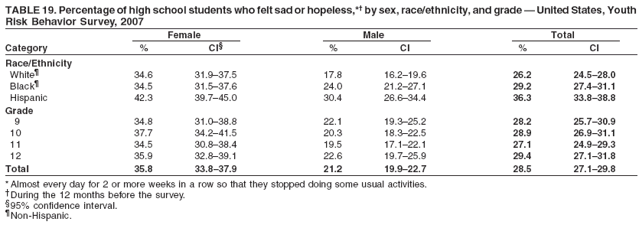 TABLE 19. Percentage of high school students who felt sad or hopeless,*?by sex, race/ethnicity, and grade ?United States, Youth
Risk Behavior Survey, 2007
Female Male Total
Category % CI?% CI % CI
Race/Ethnicity
White?34.6 31.9?7.5 17.8 16.2?9.6 26.2 24.5?8.0
Black?34.5 31.5?7.6 24.0 21.2?7.1 29.2 27.4?1.1
Hispanic 42.3 39.7?5.0 30.4 26.6?4.4 36.3 33.8?8.8
Grade
9 34.8 31.0?8.8 22.1 19.3?5.2 28.2 25.7?0.9
10 37.7 34.2?1.5 20.3 18.3?2.5 28.9 26.9?1.1
11 34.5 30.8?8.4 19.5 17.1?2.1 27.1 24.9?9.3
12 35.9 32.8?9.1 22.6 19.7?5.9 29.4 27.1?1.8
Total 35.8 33.8?7.9 21.2 19.9?2.7 28.5 27.1?9.8
* Almost every day for 2 or more weeks in a row so that they stopped doing some usual activities.
During the 12 months before the survey.
?5% confidence interval.
Non-Hispanic.