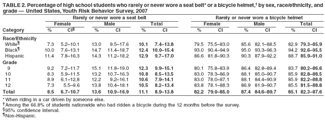 TABLE 2. Percentage of high school students who rarely or never wore a seat belt* or a bicycle helmet,?by sex, race/ethnicity, and
grade ?United States, Youth Risk Behavior Survey, 2007
Rarely or never wore a seat belt Rarely or never wore a bicycle helmet
Female Male Total Female Male Total
Category % CI?% CI % CI % CI % CI % CI
Race/Ethnicity
White?7.3 5.2?0.1 13.0 9.5?7.6 10.1 7.4?3.8 79.5 75.5?3.0 85.6 82.1?8.5 82.9 79.3?5.9
Black?10.0 7.6?3.1 14.7 11.4?8.7 12.4 10.0?5.4 93.0 90.4?4.9 95.0 93.3?6.3 94.2 92.6?5.5
Hispanic 11.4 7.8?6.3 14.3 11.2?8.2 12.9 9.7?7.0 86.6 81.8?0.3 90.3 87.9?2.2 88.7 85.9?1.0
Grade
9 9.2 7.2?1.7 15.1 11.8?9.0 12.3 9.9?5.1 80.1 75.8?3.9 86.4 82.8?9.4 83.7 80.2?6.6
10 8.3 5.9?1.5 13.2 10.7?6.3 10.8 8.5?3.5 83.0 78.3?6.9 88.1 85.0?0.7 85.9 82.8?8.5
11 8.9 6.1?2.8 12.2 9.2?6.1 10.6 7.9?4.1 83.0 78.0?7.1 88.1 84.4?0.9 85.9 82.2?8.8
12 7.3 5.5?.6 13.8 10.4?8.1 10.5 8.2?3.4 83.8 78.1?8.3 86.9 81.9?0.7 85.5 81.5?8.8
Total 8.5 6.7?0.7 13.6 10.9?6.9 11.1 8.9?3.8 82.2 79.0?5.0 87.4 84.6?9.7 85.1 82.3?7.6
* When riding in a car driven by someone else.
Among the 66.8% of students nationwide who had ridden a bicycle during the 12 months before the survey.
?5% confidence interval.
Non-Hispanic.