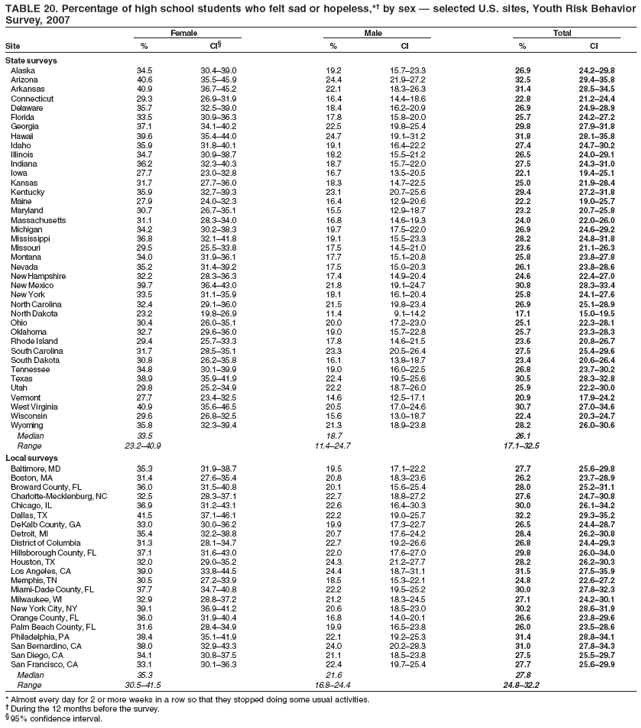 TABLE 20. Percentage of high school students who felt sad or hopeless,*?by sex ?selected U.S. sites, Youth Risk Behavior
Survey, 2007
Female Male Total
Site % CI?% CI % CI
State surveys
Alaska 34.5 30.4?9.0 19.2 15.7?3.3 26.9 24.2?9.8
Arizona 40.6 35.5?5.9 24.4 21.9?7.2 32.5 29.4?5.8
Arkansas 40.9 36.7?5.2 22.1 18.3?6.3 31.4 28.5?4.5
Connecticut 29.3 26.9?1.9 16.4 14.4?8.6 22.8 21.2?4.4
Delaware 35.7 32.5?9.0 18.4 16.2?0.9 26.9 24.9?8.9
Florida 33.5 30.9?6.3 17.8 15.8?0.0 25.7 24.2?7.2
Georgia 37.1 34.1?0.2 22.5 19.8?5.4 29.8 27.9?1.8
Hawaii 39.6 35.4?4.0 24.7 19.1?1.2 31.8 28.1?5.8
Idaho 35.9 31.8?0.1 19.1 16.4?2.2 27.4 24.7?0.2
Illinois 34.7 30.9?8.7 18.2 15.5?1.2 26.5 24.0?9.1
Indiana 36.2 32.3?0.3 18.7 15.7?2.0 27.5 24.3?1.0
Iowa 27.7 23.0?2.8 16.7 13.5?0.5 22.1 19.4?5.1
Kansas 31.7 27.7?6.0 18.3 14.7?2.5 25.0 21.9?8.4
Kentucky 35.9 32.7?9.3 23.1 20.7?5.6 29.4 27.2?1.8
Maine 27.9 24.0?2.3 16.4 12.9?0.6 22.2 19.0?5.7
Maryland 30.7 26.7?5.1 15.5 12.9?8.7 23.2 20.7?5.8
Massachusetts 31.1 28.3?4.0 16.8 14.6?9.3 24.0 22.0?6.0
Michigan 34.2 30.2?8.3 19.7 17.5?2.0 26.9 24.6?9.2
Mississippi 36.8 32.1?1.8 19.1 15.5?3.3 28.2 24.8?1.8
Missouri 29.5 25.5?3.8 17.5 14.5?1.0 23.6 21.1?6.3
Montana 34.0 31.9?6.1 17.7 15.1?0.8 25.8 23.8?7.8
Nevada 35.2 31.4?9.2 17.5 15.0?0.3 26.1 23.8?8.6
New Hampshire 32.2 28.3?6.3 17.4 14.9?0.4 24.6 22.4?7.0
New Mexico 39.7 36.4?3.0 21.8 19.1?4.7 30.8 28.3?3.4
New York 33.5 31.1?5.9 18.1 16.1?0.4 25.8 24.1?7.6
North Carolina 32.4 29.1?6.0 21.5 19.8?3.4 26.9 25.1?8.9
North Dakota 23.2 19.8?6.9 11.4 9.1?4.2 17.1 15.0?9.5
Ohio 30.4 26.0?5.1 20.0 17.2?3.0 25.1 22.3?8.1
Oklahoma 32.7 29.6?6.0 19.0 15.7?2.8 25.7 23.3?8.3
Rhode Island 29.4 25.7?3.3 17.8 14.6?1.5 23.6 20.8?6.7
South Carolina 31.7 28.5?5.1 23.3 20.5?6.4 27.5 25.4?9.6
South Dakota 30.8 26.2?5.8 16.1 13.8?8.7 23.4 20.6?6.4
Tennessee 34.8 30.1?9.9 19.0 16.0?2.5 26.8 23.7?0.2
Texas 38.9 35.9?1.9 22.4 19.5?5.6 30.5 28.3?2.8
Utah 29.8 25.2?4.9 22.2 18.7?6.0 25.9 22.2?0.0
Vermont 27.7 23.4?2.5 14.6 12.5?7.1 20.9 17.9?4.2
West Virginia 40.9 35.6?6.5 20.5 17.0?4.6 30.7 27.0?4.6
Wisconsin 29.6 26.8?2.5 15.6 13.0?8.7 22.4 20.3?4.7
Wyoming 35.8 32.3?9.4 21.3 18.9?3.8 28.2 26.0?0.6
Median 33.5 18.7 26.1
Range 23.2?0.9 11.4?4.7 17.1?2.5
Local surveys
Baltimore, MD 35.3 31.9?8.7 19.5 17.1?2.2 27.7 25.6?9.8
Boston, MA 31.4 27.6?5.4 20.8 18.3?3.6 26.2 23.7?8.9
Broward County, FL 36.0 31.5?0.8 20.1 15.6?5.4 28.0 25.2?1.1
Charlotte-Mecklenburg, NC 32.5 28.3?7.1 22.7 18.8?7.2 27.6 24.7?0.8
Chicago, IL 36.9 31.2?3.1 22.6 16.4?0.3 30.0 26.1?4.2
Dallas, TX 41.5 37.1?6.1 22.2 19.0?5.7 32.2 29.3?5.2
DeKalb County, GA 33.0 30.0?6.2 19.9 17.3?2.7 26.5 24.4?8.7
Detroit, MI 35.4 32.2?8.8 20.7 17.6?4.2 28.4 26.2?0.8
District of Columbia 31.3 28.1?4.7 22.7 19.2?6.6 26.8 24.4?9.3
Hillsborough County, FL 37.1 31.6?3.0 22.0 17.6?7.0 29.8 26.0?4.0
Houston, TX 32.0 29.0?5.2 24.3 21.2?7.7 28.2 26.2?0.3
Los Angeles, CA 39.0 33.8?4.5 24.4 18.7?1.1 31.5 27.5?5.9
Memphis, TN 30.5 27.2?3.9 18.5 15.3?2.1 24.8 22.6?7.2
Miami-Dade County, FL 37.7 34.7?0.8 22.2 19.5?5.2 30.0 27.8?2.3
Milwaukee, WI 32.9 28.8?7.2 21.2 18.3?4.5 27.1 24.2?0.1
New York City, NY 39.1 36.9?1.2 20.6 18.5?3.0 30.2 28.6?1.9
Orange County, FL 36.0 31.9?0.4 16.8 14.0?0.1 26.6 23.8?9.6
Palm Beach County, FL 31.6 28.4?4.9 19.9 16.5?3.8 26.0 23.5?8.6
Philadelphia, PA 38.4 35.1?1.9 22.1 19.2?5.3 31.4 28.8?4.1
San Bernardino, CA 38.0 32.9?3.3 24.0 20.2?8.3 31.0 27.8?4.3
San Diego, CA 34.1 30.8?7.5 21.1 18.5?3.8 27.5 25.5?9.7
San Francisco, CA 33.1 30.1?6.3 22.4 19.7?5.4 27.7 25.6?9.9
Median 35.3 21.6 27.8
Range 30.5?1.5 16.8?4.4 24.8?2.2
* Almost every day for 2 or more weeks in a row so that they stopped doing some usual activities.
?During the 12 months before the survey.
?95% confidence interval.
