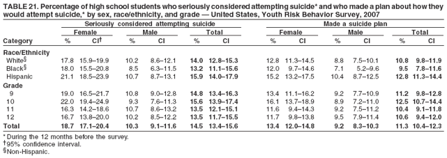 TABLE 21. Percentage of high school students who seriously considered attempting suicide* and who made a plan about how they
would attempt suicide,* by sex, race/ethnicity, and grade ?United States, Youth Risk Behavior Survey, 2007
Seriously considered attempting suicide Made a suicide plan
Female Male Total Female Male Total
Category % CI?% CI % CI % CI % CI % CI
Race/Ethnicity
White?17.8 15.9?9.9 10.2 8.6?2.1 14.0 12.8?5.3 12.8 11.3?4.5 8.8 7.5?0.1 10.8 9.8?1.9
Black?18.0 15.5?0.8 8.5 6.3?1.5 13.2 11.1?5.6 12.0 9.7?4.6 7.1 5.2?.6 9.5 7.8?1.6
Hispanic 21.1 18.5?3.9 10.7 8.7?3.1 15.9 14.0?7.9 15.2 13.2?7.5 10.4 8.7?2.5 12.8 11.3?4.4
Grade
9 19.0 16.5?1.7 10.8 9.0?2.8 14.8 13.4?6.3 13.4 11.1?6.2 9.2 7.7?0.9 11.2 9.8?2.8
10 22.0 19.4?4.9 9.3 7.6?1.3 15.6 13.9?7.4 16.1 13.7?8.9 8.9 7.2?1.0 12.5 10.7?4.4
11 16.3 14.2?8.6 10.7 8.6?3.2 13.5 12.1?5.1 11.6 9.4?4.3 9.2 7.5?1.2 10.4 9.1?1.8
12 16.7 13.8?0.0 10.2 8.5?2.2 13.5 11.7?5.5 11.7 9.8?3.8 9.5 7.9?1.4 10.6 9.4?2.0
Total 18.7 17.1?0.4 10.3 9.1?1.6 14.5 13.4?5.6 13.4 12.0?4.8 9.2 8.3?0.3 11.3 10.4?2.3
* During the 12 months before the survey.
?5% confidence interval.
Non-Hispanic.