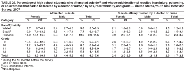 TABLE 23. Percentage of high school students who attempted suicide*?and whose suicide attempt resulted in an injury, poisoning,
or an overdose that had to be treated by a doctor or nurse,* by sex, race/ethnicity, and grade ?United States, Youth Risk Behavior
Survey, 2007
Attempted suicide Suicide attempt treated by a doctor or nurse
Female Male Total Female Male Total
Category % CI?% CI % CI % CI % CI % CI
Race/Ethnicity
White?7.7 6.7?.9 3.4 2.7?.3 5.6 5.0?.3 2.1 1.6?.8 0.9 0.6?.3 1.5 1.2?.9
Black?9.9 7.4?3.2 5.5 4.1?.4 7.7 6.1?.7 2.1 1.3?.3 2.5 1.4?.5 2.3 1.5?.4
Hispanic 14.0 12.1?6.2 6.3 5.2?.7 10.2 9.0?1.6 3.9 2.9?.1 1.8 1.3?.6 2.9 2.3?.5
Grade
9 10.5 8.7?2.5 5.3 4.1?.8 7.9 6.8?.1 2.6 1.8?.9 1.9 1.2?.9 2.3 1.7?.0
10 11.2 9.1?3.7 4.9 4.0?.9 8.0 6.9?.4 3.1 2.3?.0 1.0 0.6?.8 2.0 1.6?.6
11 7.8 6.2?.9 3.7 2.8?.9 5.8 4.8?.9 1.7 1.1?.7 1.4 0.9?.1 1.6 1.1?.2
12 6.5 5.2?.1 4.2 3.2?.6 5.4 4.4?.5 1.8 1.2?.8 1.5 0.9?.4 1.7 1.1?.4
Total 9.3 8.2?0.4 4.6 4.0?.2 6.9 6.3?.6 2.4 2.0?.9 1.5 1.2?.8 2.0 1.7?.3
* During the 12 months before the survey.
One or more times.
?5% confidence interval.
Non-Hispanic.