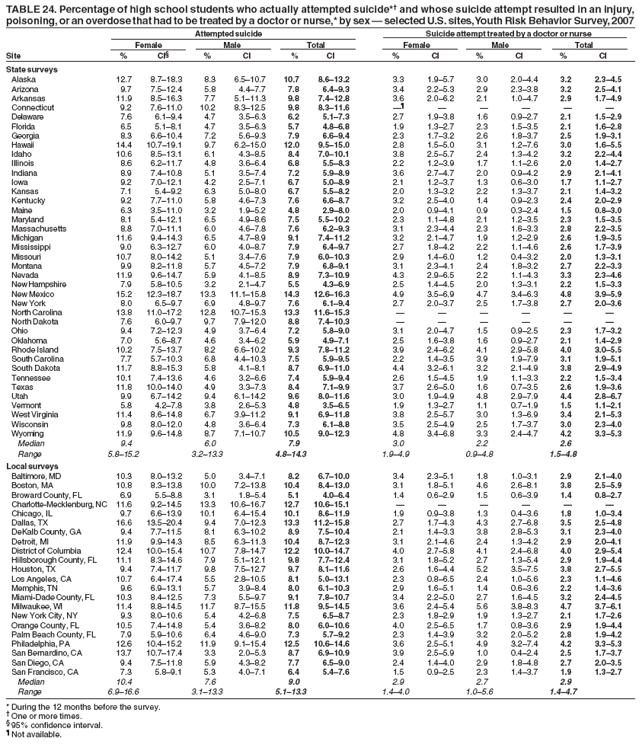 TABLE 24. Percentage of high school students who actually attempted suicide*?and whose suicide attempt resulted in an injury,
poisoning, or an overdose that had to be treated by a doctor or nurse,* by sex ?selected U.S. sites, Youth Risk Behavior Survey, 2007
Attempted suicide Suicide attempt treated by a doctor or nurse
Female Male Total Female Male Total
Site % CI?% CI % CI % CI % CI % CI
State surveys
Alaska 12.7 8.7?8.3 8.3 6.5?0.7 10.7 8.6?3.2 3.3 1.9?.7 3.0 2.0?.4 3.2 2.3?.5
Arizona 9.7 7.5?2.4 5.8 4.4?.7 7.8 6.4?.3 3.4 2.2?.3 2.9 2.3?.8 3.2 2.5?.1
Arkansas 11.9 8.5?6.3 7.7 5.1?1.3 9.8 7.4?2.8 3.6 2.0?.2 2.1 1.0?.7 2.9 1.7?.9
Connecticut 9.2 7.6?1.0 10.2 8.3?2.5 9.8 8.3?1.6  ?????
Delaware 7.6 6.1?.4 4.7 3.5?.3 6.2 5.1?.3 2.7 1.9?.8 1.6 0.9?.7 2.1 1.5?.9
Florida 6.5 5.1?.1 4.7 3.5?.3 5.7 4.8?.8 1.9 1.3?.7 2.3 1.5?.5 2.1 1.6?.8
Georgia 8.3 6.6?0.4 7.2 5.6?.3 7.9 6.6?.4 2.3 1.7?.2 2.6 1.8?.7 2.5 1.9?.1
Hawaii 14.4 10.7?9.1 9.7 6.2?5.0 12.0 9.5?5.0 2.8 1.5?.0 3.1 1.2?.6 3.0 1.6?.5
Idaho 10.6 8.5?3.1 6.1 4.3?.5 8.4 7.0?0.1 3.8 2.5?.7 2.4 1.3?.2 3.2 2.2?.4
Illinois 8.6 6.2?1.7 4.8 3.6?.4 6.8 5.5?.3 2.2 1.2?.9 1.7 1.1?.6 2.0 1.4?.7
Indiana 8.9 7.4?0.8 5.1 3.5?.4 7.2 5.9?.9 3.6 2.7?.7 2.0 0.9?.2 2.9 2.1?.1
Iowa 9.2 7.0?2.1 4.2 2.5?.1 6.7 5.0?.9 2.1 1.2?.7 1.3 0.6?.0 1.7 1.1?.7
Kansas 7.1 5.4?.2 6.3 5.0?.0 6.7 5.5?.2 2.0 1.3?.2 2.2 1.3?.7 2.1 1.4?.2
Kentucky 9.2 7.7?1.0 5.8 4.6?.3 7.6 6.6?.7 3.2 2.5?.0 1.4 0.9?.3 2.4 2.0?.9
Maine 6.3 3.5?1.0 3.2 1.9?.2 4.8 2.9?.0 2.0 0.9?.1 0.9 0.3?.4 1.5 0.8?.0
Maryland 8.1 5.4?2.1 6.5 4.9?.6 7.5 5.5?0.2 2.3 1.1?.8 2.1 1.2?.5 2.3 1.5?.5
Massachusetts 8.8 7.0?1.1 6.0 4.6?.8 7.6 6.2?.3 3.1 2.3?.4 2.3 1.6?.3 2.8 2.2?.5
Michigan 11.6 9.4?4.3 6.5 4.7?.9 9.1 7.4?1.2 3.2 2.1?.7 1.9 1.2?.9 2.6 1.9?.5
Mississippi 9.0 6.3?2.7 6.0 4.0?.7 7.9 6.4?.7 2.7 1.8?.2 2.2 1.1?.6 2.6 1.7?.9
Missouri 10.7 8.0?4.2 5.1 3.4?.6 7.9 6.0?0.3 2.9 1.4?.0 1.2 0.4?.2 2.0 1.3?.1
Montana 9.9 8.2?1.8 5.7 4.5?.2 7.9 6.8?.1 3.1 2.3?.1 2.4 1.8?.2 2.7 2.2?.3
Nevada 11.9 9.6?4.7 5.9 4.1?.5 8.9 7.3?0.9 4.3 2.9?.5 2.2 1.1?.3 3.3 2.3?.6
New Hampshire 7.9 5.8?0.5 3.2 2.1?.7 5.5 4.3?.9 2.5 1.4?.5 2.0 1.3?.1 2.2 1.5?.3
New Mexico 15.2 12.3?8.7 13.3 11.1?5.8 14.3 12.6?6.3 4.9 3.5?.9 4.7 3.4?.3 4.8 3.9?.9
New York 8.0 6.5?.7 6.9 4.8?.7 7.6 6.1?.4 2.7 2.0?.7 2.5 1.7?.8 2.7 2.0?.6
North Carolina 13.8 11.0?7.2 12.8 10.7?5.3 13.3 11.6?5.3 ??????
North Dakota 7.6 6.0?.7 9.7 7.9?2.0 8.8 7.4?0.3 ??????
Ohio 9.4 7.2?2.3 4.9 3.7?.4 7.2 5.8?.0 3.1 2.0?.7 1.5 0.9?.5 2.3 1.7?.2
Oklahoma 7.0 5.6?.7 4.6 3.4?.2 5.9 4.9?.1 2.5 1.6?.8 1.6 0.9?.7 2.1 1.4?.9
Rhode Island 10.2 7.5?3.7 8.2 6.6?0.2 9.3 7.8?1.2 3.9 2.4?.2 4.1 2.9?.8 4.0 3.0?.5
South Carolina 7.7 5.7?0.3 6.8 4.4?0.3 7.5 5.9?.5 2.2 1.4?.5 3.9 1.9?.9 3.1 1.9?.1
South Dakota 11.7 8.8?5.3 5.8 4.1?.1 8.7 6.9?1.0 4.4 3.2?.1 3.2 2.1?.9 3.8 2.9?.9
Tennessee 10.1 7.4?3.6 4.6 3.2?.6 7.4 5.9?.4 2.6 1.5?.5 1.9 1.1?.3 2.2 1.5?.4
Texas 11.8 10.0?4.0 4.9 3.3?.3 8.4 7.1?.9 3.7 2.6?.0 1.6 0.7?.5 2.6 1.9?.6
Utah 9.9 6.7?4.2 9.4 6.1?4.2 9.6 8.0?1.6 3.0 1.9?.9 4.8 2.9?.9 4.4 2.8?.7
Vermont 5.8 4.2?.8 3.8 2.6?.3 4.8 3.5?.5 1.9 1.3?.7 1.1 0.7?.9 1.5 1.1?.1
West Virginia 11.4 8.6?4.8 6.7 3.9?1.2 9.1 6.9?1.8 3.8 2.5?.7 3.0 1.3?.9 3.4 2.1?.3
Wisconsin 9.8 8.0?2.0 4.8 3.6?.4 7.3 6.1?.8 3.5 2.5?.9 2.5 1.7?.7 3.0 2.3?.0
Wyoming 11.9 9.6?4.8 8.7 7.1?0.7 10.5 9.0?2.3 4.8 3.4?.8 3.3 2.4?.7 4.2 3.3?.3
Median 9.4 6.0 7.9 3.0 2.2 2.6
Range 5.8?5.2 3.2?3.3 4.8?4.3 1.9?.9 0.9?.8 1.5?.8
Local surveys
Baltimore, MD 10.3 8.0?3.2 5.0 3.4?.1 8.2 6.7?0.0 3.4 2.3?.1 1.8 1.0?.1 2.9 2.1?.0
Boston, MA 10.8 8.3?3.8 10.0 7.2?3.8 10.4 8.4?3.0 3.1 1.8?.1 4.6 2.6?.1 3.8 2.5?.9
Broward County, FL 6.9 5.5?.8 3.1 1.8?.4 5.1 4.0?.4 1.4 0.6?.9 1.5 0.6?.9 1.4 0.8?.7
Charlotte-Mecklenburg, NC 11.6 9.2?4.5 13.3 10.6?6.7 12.7 10.6?5.1 ??????
Chicago, IL 9.7 6.6?3.9 10.1 6.4?5.4 10.1 8.6?1.9 1.9 0.9?.8 1.3 0.4?.6 1.8 1.0?.4
Dallas, TX 16.6 13.5?0.4 9.4 7.0?2.3 13.3 11.2?5.8 2.7 1.7?.3 4.3 2.7?.8 3.5 2.5?.8
DeKalb County, GA 9.4 7.7?1.5 8.1 6.3?0.2 8.9 7.5?0.4 2.1 1.4?.3 3.8 2.8?.3 3.1 2.3?.0
Detroit, MI 11.9 9.9?4.3 8.5 6.3?1.3 10.4 8.7?2.3 3.1 2.1?.6 2.4 1.3?.2 2.9 2.0?.1
District of Columbia 12.4 10.0?5.4 10.7 7.8?4.7 12.2 10.0?4.7 4.0 2.7?.8 4.1 2.4?.8 4.0 2.9?.4
Hillsborough County, FL 11.1 8.3?4.6 7.9 5.1?2.1 9.8 7.7?2.4 3.1 1.8?.2 2.7 1.3?.4 2.9 1.9?.4
Houston, TX 9.4 7.4?1.7 9.8 7.5?2.7 9.7 8.1?1.6 2.6 1.6?.4 5.2 3.5?.5 3.8 2.7?.5
Los Angeles, CA 10.7 6.4?7.4 5.5 2.8?0.5 8.1 5.0?3.1 2.3 0.8?.5 2.4 1.0?.6 2.3 1.1?.6
Memphis, TN 9.6 6.9?3.1 5.7 3.9?.4 8.0 6.1?0.3 2.9 1.6?.1 1.4 0.6?.6 2.2 1.4?.6
Miami-Dade County, FL 10.3 8.4?2.5 7.3 5.5?.7 9.1 7.8?0.7 3.4 2.2?.0 2.7 1.6?.5 3.2 2.4?.5
Milwaukee, WI 11.4 8.8?4.5 11.7 8.7?5.5 11.8 9.5?4.5 3.6 2.4?.4 5.6 3.8?.3 4.7 3.7?.1
New York City, NY 9.3 8.0?0.6 5.4 4.2?.8 7.5 6.5?.7 2.3 1.8?.9 1.9 1.3?.7 2.1 1.7?.6
Orange County, FL 10.5 7.4?4.8 5.4 3.6?.2 8.0 6.0?0.6 4.0 2.5?.5 1.7 0.8?.6 2.9 1.9?.4
Palm Beach County, FL 7.9 5.9?0.6 6.4 4.6?.0 7.3 5.7?.2 2.3 1.4?.9 3.2 2.0?.2 2.8 1.9?.2
Philadelphia, PA 12.6 10.4?5.2 11.9 9.1?5.4 12.5 10.6?4.6 3.6 2.5?.1 4.9 3.2?.4 4.2 3.3?.3
San Bernardino, CA 13.7 10.7?7.4 3.3 2.0?.3 8.7 6.9?0.9 3.9 2.5?.9 1.0 0.4?.4 2.5 1.7?.7
San Diego, CA 9.4 7.5?1.8 5.9 4.3?.2 7.7 6.5?.0 2.4 1.4?.0 2.9 1.8?.8 2.7 2.0?.5
San Francisco, CA 7.3 5.8?.1 5.3 4.0?.1 6.4 5.4?.6 1.5 0.9?.5 2.3 1.4?.7 1.9 1.3?.7
Median 10.4 7.6 9.0 2.9 2.7 2.9
Range 6.9?6.6 3.1?3.3 5.1?3.3 1.4?.0 1.0?.6 1.4?.7
* During the 12 months before the survey.
?One or more times.
?95% confidence interval.
?Not available.