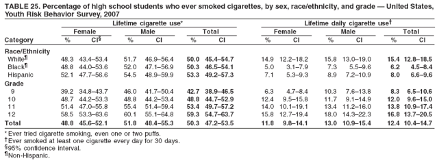 TABLE 25. Percentage of high school students who ever smoked cigarettes, by sex, race/ethnicity, and grade ?United States,
Youth Risk Behavior Survey, 2007
Lifetime cigarette use* Lifetime daily cigarette use?
Female Male Total Female Male Total
Category % CI?% CI % CI % CI % CI % CI
Race/Ethnicity
White?48.3 43.4?3.4 51.7 46.9?6.4 50.0 45.4?4.7 14.9 12.2?8.2 15.8 13.0?9.0 15.4 12.8?8.5
Black?48.8 44.0?3.6 52.0 47.1?6.9 50.3 46.5?4.1 5.0 3.1?.9 7.3 5.5?.6 6.2 4.5?.4
Hispanic 52.1 47.7?6.6 54.5 48.9?9.9 53.3 49.2?7.3 7.1 5.3?.3 8.9 7.2?0.9 8.0 6.6?.6
Grade
9 39.2 34.8?3.7 46.0 41.7?0.4 42.7 38.9?6.5 6.3 4.7?.4 10.3 7.6?3.8 8.3 6.5?0.6
10 48.7 44.2?3.3 48.8 44.2?3.4 48.8 44.7?2.9 12.4 9.5?5.8 11.7 9.1?4.9 12.0 9.6?5.0
11 51.4 47.0?5.8 55.4 51.4?9.4 53.4 49.7?7.2 14.0 10.1?9.1 13.4 11.2?6.0 13.8 10.9?7.4
12 58.5 53.3?3.6 60.1 55.1?4.8 59.3 54.7?3.7 15.8 12.7?9.4 18.0 14.3?2.3 16.8 13.7?0.5
Total 48.8 45.6?2.1 51.8 48.4?5.3 50.3 47.2?3.5 11.8 9.8?4.1 13.0 10.9?5.4 12.4 10.4?4.7
* Ever tried cigarette smoking, even one or two puffs.
Ever smoked at least one cigarette every day for 30 days.
?5% confidence interval.
Non-Hispanic.