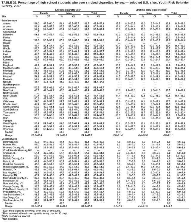 TABLE 26. Percentage of high school students who ever smoked cigarettes, by sex ?selected U.S. sites, Youth Risk Behavior
Survey, 2007
Lifetime cigarette use* Lifetime daily cigarette use?
Female Male Total Female Male Total
Site % CI?% CI % CI % CI % CI % CI
State surveys
Alaska 54.0 47.8?0.0 51.1 45.5?6.7 52.7 48.3?7.1 15.5 11.6?0.5 12.0 9.7?4.7 13.8 11.7?6.3
Arizona 53.1 48.5?7.6 56.5 52.0?0.9 54.8 50.7?8.9 12.1 10.2?4.4 12.0 8.9?6.1 12.1 9.9?4.7
Arkansas 59.3 54.7?3.7 60.4 55.0?5.5 59.7 56.3?3.1 15.0 11.8?8.8 16.6 13.5?0.3 15.8 13.3?8.7
Connecticut  ???????????
Delaware 51.8 47.9?5.7 52.0 48.6?5.3 51.7 49.1?4.3 13.2 10.9?5.9 13.3 11.2?5.8 13.3 11.7?5.1
Florida ??????9.4 7.6?1.6 11.1 9.6?2.9 10.3 8.9?1.8
Georgia 53.6 50.3?6.9 60.2 57.3?3.0 56.9 54.8?9.0 12.4 10.4?4.7 13.5 11.2?6.2 13.0 11.7?4.4
Hawaii ????????????
Idaho 46.7 39.1?4.4 49.7 43.5?5.9 48.3 42.8?3.7 13.4 10.2?7.3 13.1 10.0?7.1 13.4 11.1?6.0
Illinois 53.7 46.6?0.7 50.1 44.0?6.3 51.8 46.2?7.4 15.8 12.3?0.0 11.8 8.8?5.7 13.7 11.0?7.1
Indiana 50.0 45.5?4.5 56.1 50.8?1.3 53.3 48.8?7.7 15.5 11.9?9.9 15.6 12.4?9.6 15.8 12.8?9.4
Iowa 42.7 36.4?9.3 43.8 38.1?9.6 43.3 37.9?9.0 12.4 9.5?6.0 10.9 8.1?4.5 11.6 9.4?4.3
Kansas 48.4 44.4?2.5 48.7 44.3?3.2 48.6 45.9?1.3 14.0 11.2?7.4 14.3 11.9?7.1 14.1 11.8?6.9
Kentucky 62.4 59.1?5.6 62.0 58.3?5.6 62.2 59.4?5.0 21.4 19.0?4.0 20.8 17.3?4.7 21.1 19.0?3.4
Maine ????????????
Maryland 49.8 45.4?4.1 50.5 43.7?7.3 50.3 45.7?5.0 10.7 7.7?4.7 12.2 8.1?7.9 11.6 8.4?5.7
Massachusetts 45.5 41.2?9.9 47.3 43.5?1.3 46.4 42.8?0.1 11.1 8.9?3.7 13.0 10.7?5.7 12.0 10.2?4.2
Michigan 51.7 46.6?6.8 50.6 46.2?5.0 51.2 47.4?4.9 12.0 8.9?6.0 13.3 10.4?6.9 12.7 10.3?5.6
Mississippi 54.8 49.0?0.5 60.8 56.4?5.0 57.8 53.8?1.6 10.6 8.6?3.0 12.1 8.9?6.1 11.6 9.7?3.8
Missouri 51.3 44.3?8.2 50.2 44.1?6.3 50.9 44.9?6.9 14.5 10.5?9.5 14.2 11.0?8.1 14.4 11.3?8.3
Montana 52.5 48.7?6.3 51.4 48.0?4.8 52.1 48.9?5.2 13.7 11.6?6.1 12.0 9.9?4.5 12.9 11.2?4.8
Nevada 44.7 40.4?9.1 44.5 40.6?8.5 44.7 41.7?7.8 ??????
New Hampshire ????????????
New Mexico 59.5 52.4?6.2 60.1 54.3?5.7 59.9 53.8?5.7 ??????
New York 45.7 41.6?9.9 45.0 41.9?8.0 45.4 42.8?8.0 11.0 9.2?3.0 9.9 8.5?1.5 10.5 9.2?1.9
North Carolina ????????????
North Dakota 50.4 45.3?5.4 47.8 42.6?3.1 49.1 44.7?3.6 14.4 11.5?8.0 12.5 10.2?5.3 13.6 11.4?6.0
Ohio 50.2 45.3?5.0 52.1 47.5?6.8 51.2 47.2?5.1 ??????
Oklahoma 51.0 44.9?7.2 58.2 53.9?2.4 54.8 50.3?9.3 12.6 10.1?5.6 14.1 11.5?7.1 13.3 11.1?5.9
Rhode Island 42.9 38.5?7.3 43.4 37.3?9.6 43.1 38.6?7.8 11.0 8.8?3.7 12.0 8.3?7.1 11.5 8.9?4.8
South Carolina 55.5 49.8?1.1 59.6 52.8?6.2 57.6 52.1?2.9 12.1 9.0?6.1 14.0 10.7?8.1 13.1 10.5?6.2
South Dakota 52.8 44.8?0.6 56.4 48.5?4.0 54.6 47.3?1.7 17.3 13.9?1.4 16.6 11.9?2.5 17.0 13.3?1.3
Tennessee 52.2 47.2?7.1 56.9 52.4?1.2 54.6 50.5?8.6 15.4 12.2?9.3 18.7 15.3?2.6 17.1 14.2?0.4
Texas 53.5 50.1?6.8 57.7 53.7?1.5 55.6 52.4?8.7 10.3 7.7?3.7 12.2 10.1?4.7 11.3 9.3?3.6
Utah 20.6 16.1?6.0 29.1 21.1?8.8 24.9 20.0?0.5 2.8 1.8?.5 6.4 3.4?1.8 4.6 3.1?.9
Vermont ????????????
West Virginia 59.8 53.9?5.4 58.6 52.7?4.3 59.3 54.3?4.2 20.1 15.2?6.2 19.1 15.3?3.6 19.5 15.8?3.9
Wisconsin 48.9 44.6?3.2 49.1 45.1?3.2 49.0 45.6?2.3 14.6 12.1?7.5 13.8 11.1?7.1 14.2 12.2?6.5
Wyoming 54.5 50.4?8.5 54.2 50.2?8.2 54.4 51.3?7.6 17.9 14.8?1.5 13.7 11.1?6.7 15.8 13.6?8.3
Median 51.7 51.7 51.9 13.3 13.2 13.3
Range 20.6?2.4 29.1?2.0 24.9?2.2 2.8?1.4 6.4?0.8 4.6?1.1
Local surveys
Baltimore, MD 40.5 37.3?3.8 44.1 40.0?8.3 42.4 39.8?5.0 4.8 3.3?.9 6.9 5.3?.1 5.8 4.6?.2
Boston, MA 44.0 39.8?8.2 42.7 38.8?6.7 43.5 40.3?6.7 5.2 3.8?.2 4.4 3.1?.1 4.8 3.8?.0
Broward County, FL 33.5 28.8?8.6 42.3 37.2?7.6 38.1 33.9?2.3 4.3 2.8?.8 9.7 7.6?2.4 7.1 5.6?.8
Charlotte-Mecklenburg, NC ????????????
Chicago, IL 57.4 49.9?4.5 57.7 48.6?6.4 57.6 49.9?4.9 7.9 5.8?0.6 6.3 4.0?.7 7.2 5.2?.8
Dallas, TX 52.0 47.3?6.8 63.0 56.5?9.1 57.2 52.6?1.7 6.0 4.1?.5 11.5 8.9?4.8 8.6 6.9?0.7
DeKalb County, GA 42.3 38.8?5.9 49.0 45.8?2.2 45.6 43.1?8.2 3.1 2.1?.6 6.7 5.3?.3 4.9 4.0?.9
Detroit, MI 47.8 44.6?0.9 50.3 46.2?4.4 49.1 46.2?2.0 2.5 1.7?.6 5.3 3.6?.6 4.0 3.0?.2
District of Columbia 47.6 44.0?1.2 52.7 47.2?8.1 50.0 46.7?3.3 5.0 3.5?.0 8.4 6.2?1.1 6.6 5.2?.2
Hillsborough County, FL 44.5 38.8?0.3 47.5 40.6?4.5 46.0 41.0?1.0 7.4 5.4?0.0 11.0 8.1?4.7 9.1 7.0?1.7
Houston, TX 48.3 44.0?2.7 56.8 52.1?1.4 52.4 48.9?6.0 5.9 4.2?.2 7.6 5.8?.9 6.8 5.4?.5
Los Angeles, CA 41.9 34.6?9.5 47.9 40.8?5.1 44.9 38.4?1.5 4.0 2.1?.6 5.5 3.0?0.1 4.8 2.9?.6
Memphis, TN 40.9 36.4?5.5 45.3 41.3?9.3 43.3 40.4?6.2 2.7 1.3?.3 6.3 4.5?.8 4.4 3.1?.3
Miami-Dade County, FL 39.3 36.1?2.6 38.7 35.0?2.5 39.2 36.5?2.0 4.6 3.5?.1 6.2 4.5?.3 5.7 4.5?.1
Milwaukee, WI 50.1 46.4?3.8 50.7 46.2?5.2 50.6 47.5?3.8 7.5 5.4?0.2 7.4 5.6?.9 7.4 5.8?.4
New York City, NY 43.6 40.4?6.9 43.4 40.6?6.2 43.5 41.0?6.0 5.3 4.3?.6 6.0 4.7?.7 5.7 4.8?.6
Orange County, FL 39.2 33.4?5.3 43.6 38.1?9.2 41.3 36.9?5.7 6.6 3.7?1.5 6.4 4.4?.2 6.4 4.5?.0
Palm Beach County, FL 38.2 33.4?3.2 41.2 36.0?6.7 39.7 35.8?3.8 6.7 5.1?.9 6.6 4.9?.9 6.7 5.4?.3
Philadelphia, PA 49.4 45.9?3.0 52.8 48.4?7.2 50.8 47.7?3.7 6.3 4.8?.2 8.4 6.6?0.7 7.2 6.0?.5
San Bernardino, CA 41.3 36.9?5.8 42.5 38.3?6.8 41.8 38.5?5.3 5.4 3.9?.4 5.5 3.7?.2 5.6 4.2?.3
San Diego, CA 39.1 33.9?4.5 47.7 42.8?2.7 43.6 39.5?7.8 3.9 2.7?.6 6.6 4.6?.3 5.4 4.2?.0
San Francisco, CA 34.5 31.4?7.7 38.4 35.1?1.8 36.5 34.3?8.8 5.2 4.0?.6 6.7 5.2?.5 6.0 5.0?.1
Median 42.3 47.5 43.6 5.2 6.6 6.0
Range 33.5?7.4 38.4?3.0 36.5?7.6 2.5?.9 4.4?1.5 4.0?.1
* Ever tried cigarette smoking, even one or two puffs.
?Ever smoked at least one cigarette every day for 30 days.
?95% confidence interval.
?Not available.