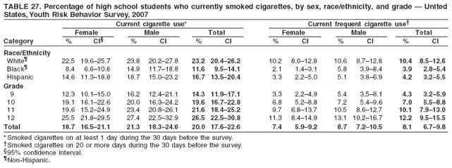 TABLE 27. Percentage of high school students who currently smoked cigarettes, by sex, race/ethnicity, and grade ?United
States, Youth Risk Behavior Survey, 2007
Current cigarette use* Current frequent cigarette use?
Female Male Total Female Male Total
Category % CI?% CI % CI % CI % CI % CI
Race/Ethnicity
White?22.5 19.6?5.7 23.8 20.2?7.8 23.2 20.4?6.2 10.2 8.0?2.8 10.6 8.7?2.8 10.4 8.5?2.6
Black?8.4 6.6?0.6 14.9 11.7?8.8 11.6 9.5?4.1 2.1 1.4?.1 5.8 3.9?.4 3.9 2.8?.4
Hispanic 14.6 11.3?8.8 18.7 15.0?3.2 16.7 13.5?0.4 3.3 2.2?.0 5.1 3.8?.9 4.2 3.2?.5
Grade
9 12.3 10.1?5.0 16.2 12.4?1.1 14.3 11.9?7.1 3.3 2.2?.9 5.4 3.5?.1 4.3 3.2?.9
10 19.1 16.1?2.6 20.0 16.3?4.2 19.6 16.7?2.8 6.8 5.2?.8 7.2 5.4?.6 7.0 5.5?.8
11 19.6 15.2?4.9 23.4 20.8?6.1 21.6 18.4?5.2 9.7 6.8?3.7 10.5 8.6?2.7 10.1 7.9?3.0
12 25.5 21.8?9.5 27.4 22.5?2.9 26.5 22.5?0.8 11.3 8.4?4.9 13.1 10.2?6.7 12.2 9.5?5.5
Total 18.7 16.5?1.1 21.3 18.3?4.6 20.0 17.6?2.6 7.4 5.9?.2 8.7 7.2?0.5 8.1 6.7?.8
* Smoked cigarettes on at least 1 day during the 30 days before the survey.
Smoked cigarettes on 20 or more days during the 30 days before the survey.
?5% confidence interval.
Non-Hispanic.