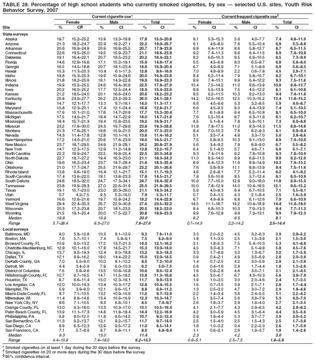 TABLE 28. Percentage of high school students who currently smoked cigarettes, by sex ?selected U.S. sites, Youth Risk
Behavior Survey, 2007
Current cigarette use* Current frequent cigarette use?
Female Male Total Female Male Total
Site % CI?% CI % CI % CI % CI % CI
State surveys
Alaska 19.7 15.2?5.2 15.9 13.3?8.8 17.8 15.0?0.8 9.1 5.3?5.3 5.6 4.0?.7 7.4 4.8?1.0
Arizona 21.3 18.2?4.7 22.9 19.2?7.1 22.2 19.0?5.7 6.1 4.6?.0 7.6 5.5?0.4 6.9 5.3?.8
Arkansas 20.6 16.9?4.9 20.9 16.8?5.5 20.7 17.9?3.8 8.8 6.4?1.9 8.6 5.8?2.7 8.7 6.5?1.5
Connecticut 22.6 19.5?6.0 19.5 15.9?3.7 21.1 18.6?3.9 9.2 7.4?1.3 8.6 6.4?1.5 8.9 7.4?0.8
Delaware 19.1 16.4?2.1 20.7 18.5?3.2 20.2 18.4?2.1 8.2 6.6?0.3 8.5 6.9?0.5 8.5 7.3?.9
Florida 14.6 12.8?6.6 17.1 15.2?9.1 15.9 14.6?7.4 5.5 4.5?.8 8.0 6.5?.7 6.8 5.8?.0
Georgia 16.5 14.5?8.8 20.7 18.1?3.4 18.6 16.9?0.4 6.7 4.9?.9 7.1 5.1?.8 6.9 5.6?.5
Hawaii 15.3 11.3?0.3 10.4 6.1?7.3 12.8 9.6?6.9 7.0 4.8?.9 2.2 0.6?.8 4.5 2.8?.1
Idaho 19.8 15.3?5.3 19.9 15.9?4.6 20.0 16.8?3.6 8.4 6.2?1.4 7.9 5.8?0.7 8.2 6.7?0.1
Illinois 21.8 18.2?5.9 18.1 14.3?2.8 19.9 16.9?3.3 9.9 7.4?3.1 8.9 6.4?2.2 9.3 7.5?1.6
Indiana 19.9 15.2?5.5 24.6 19.4?0.6 22.5 17.8?7.9 10.4 7.5?4.2 11.0 8.6?3.9 10.8 8.4?3.7
Iowa 20.2 16.0?5.2 17.7 12.5?4.4 18.9 15.4?3.0 8.8 5.5?3.9 7.5 4.5?2.2 8.1 6.1?0.8
Kansas 21.2 18.5?4.0 20.1 16.6?4.0 20.6 18.2?3.2 8.5 6.2?1.5 10.3 8.2?3.0 9.4 7.4?1.8
Kentucky 25.8 23.9?7.7 26.2 23.2?9.3 26.0 24.1?8.1 14.2 12.5?6.0 12.5 10.3?5.2 13.4 11.8?5.2
Maine 14.7 12.1?7.7 13.3 9.7?8.1 14.0 11.3?7.1 6.6 4.5?.6 5.3 3.2?.5 5.9 4.0?.7
Maryland 15.8 12.3?0.1 17.4 12.1?4.4 16.8 12.8?1.7 6.6 4.5?.5 8.0 4.4?3.9 7.4 5.1?0.5
Massachusetts 17.9 15.1?1.0 17.6 14.7?0.9 17.7 15.3?0.4 7.7 6.1?.8 8.4 6.5?0.8 8.1 6.5?0.0
Michigan 17.5 14.0?1.7 18.4 14.7?2.9 18.0 14.7?1.8 7.6 5.5?0.4 8.7 6.3?1.8 8.1 6.2?0.7
Mississippi 18.4 15.7?1.3 19.4 15.8?3.5 19.2 16.9?1.7 6.5 5.1?.4 7.8 5.9?0.1 7.3 6.0?.8
Missouri 23.2 17.6?0.0 24.3 19.7?9.6 23.8 19.3?8.8 11.8 7.8?7.5 11.0 8.3?4.3 11.5 8.8?4.8
Montana 21.3 17.8?5.1 18.6 15.9?1.5 20.0 17.3?3.0 8.4 7.0?0.2 7.6 6.2?.3 8.1 6.9?.4
Nevada 14.3 11.4?7.8 12.8 10.1?6.1 13.6 11.4?6.2 5.1 3.5?.4 4.8 3.3?.0 5.0 3.8?.6
New Hampshire 17.2 14.0?1.0 20.6 17.6?3.9 19.0 16.5?1.7 7.5 5.8?.5 10.3 8.1?3.0 8.9 7.4?0.8
New Mexico 23.7 18.7?9.5 24.9 21.9?8.1 24.2 20.8?7.9 5.6 3.4?.2 7.9 6.9?.0 6.7 5.5?.2
New York 14.7 12.3?7.5 12.9 11.2?4.8 13.8 12.2?5.7 6.4 5.1?.0 5.7 4.6?.1 6.0 5.1?.1
North Carolina 22.2 19.9?4.7 22.5 19.8?5.4 22.5 20.3?4.8 9.3 7.4?1.6 9.2 7.8?0.8 9.3 7.8?0.9
North Dakota 22.7 18.7?7.2 19.4 16.3?3.0 21.1 18.3?4.3 11.0 8.5?4.0 8.9 6.8?1.5 9.9 8.2?2.0
Ohio 19.6 16.2?3.4 23.7 19.7?8.4 21.6 18.3?5.4 8.9 6.4?2.3 11.6 8.9?4.9 10.3 7.9?3.2
Oklahoma 21.0 17.7?4.7 25.5 21.6?9.7 23.2 20.1?6.6 7.6 5.8?.9 11.1 8.8?3.9 9.4 7.5?1.6
Rhode Island 13.8 9.8?9.0 16.4 12.1?1.7 15.1 11.7?9.3 4.6 2.6?.1 7.7 5.2?1.4 6.2 4.1?.2
South Carolina 17.4 13.6?2.0 18.1 13.8?3.3 17.8 14.5?1.7 7.8 5.6?0.8 8.5 5.7?2.4 8.1 6.0?0.9
South Dakota 24.6 18.5?2.0 24.7 17.3?4.1 24.7 18.4?2.4 10.8 7.7?5.0 12.8 9.0?8.0 11.8 8.9?5.5
Tennessee 23.8 19.9?8.3 27.0 22.6?1.9 25.5 21.9?9.5 10.0 7.8?2.9 14.0 10.4?8.5 12.1 9.6?5.2
Texas 19.1 15.7?3.0 23.0 20.3?6.0 21.1 18.3?4.2 5.8 4.0?.3 8.4 6.7?0.5 7.1 5.5?.1
Utah 5.7 4.2?.5 9.3 5.2?6.0 7.9 5.3?1.7 0.7 0.4?.5 4.3 2.1?.4 2.5 1.6?.9
Vermont 16.6 12.6?1.6 19.7 15.8?4.2 18.2 14.4?2.8 6.7 4.9?.9 8.8 6.1?2.6 7.9 5.6?0.9
West Virginia 28.4 22.4?5.3 26.7 22.9?0.8 27.6 23.5?2.2 14.5 11.1?8.7 14.2 10.4?8.9 14.4 11.4?8.0
Wisconsin 20.3 17.2?3.8 20.7 18.1?3.5 20.5 18.2?3.0 8.4 6.8?0.3 10.3 7.9?3.3 9.4 7.7?1.3
Wyoming 21.5 18.1?5.4 20.0 17.5?2.7 20.8 18.6?3.3 9.9 7.6?2.8 9.8 7.3?3.1 9.9 7.9?2.3
Median 19.8 19.9 20.0 8.2 8.5 8.1
Range 5.7?8.4 9.3?7.0 7.9?7.6 0.7?4.5 2.2?4.2 2.5?4.4
Local surveys
Baltimore, MD 8.0 5.8?0.8 10.3 8.1?2.9 9.2 7.6?1.0 3.3 2.0?.2 4.5 3.2?.3 3.9 2.9?.2
Boston, MA 7.6 5.7?0.1 7.4 5.9?.1 7.5 6.2?.0 1.8 1.1?.0 2.5 1.5?.9 2.1 1.5?.0
Broward County, FL 10.9 9.0?3.2 17.2 13.7?1.3 14.0 12.1?6.2 3.1 1.8?.3 7.5 5.4?0.3 5.3 4.1?.8
Charlotte-Mecklenburg, NC 12.8 10.1?6.0 17.8 14.5?1.7 15.3 13.0?8.0 4.5 3.3?.3 7.1 5.1?.8 5.8 4.5?.6
Chicago, IL 13.7 9.5?9.3 12.4 8.0?8.8 13.2 9.3?8.3 3.3 1.7?.6 3.0 1.3?.7 3.2 1.7?.9
Dallas, TX 12.1 8.9?6.2 18.0 14.4?2.2 15.0 12.0?8.5 0.9 0.4?.1 4.9 3.5?.9 2.8 2.0?.9
DeKalb County, GA 7.0 5.5?.0 10.0 8.1?2.2 8.5 7.2?0.0 1.4 0.7?.5 4.2 3.0?.9 2.8 2.1?.8
Detroit, MI 4.4 3.4?.9 7.9 6.0?0.3 6.2 5.0?.5 0.8 0.4?.6 2.8 1.7?.4 1.8 1.3?.6
District of Columbia 7.5 5.8?.6 13.5 10.8?6.8 10.6 9.0?2.4 1.6 0.9?.8 4.6 3.0?.1 3.1 2.1?.5
Hillsborough County, FL 12.7 9.7?6.5 14.7 11.5?8.5 13.8 11.3?6.8 4.5 3.0?.7 6.7 4.3?0.3 5.6 3.9?.9
Houston, TX 8.7 6.6?1.4 15.0 12.3?8.1 11.7 9.9?3.9 1.9 1.0?.5 3.0 2.0?.6 2.4 1.7?.5
Los Angeles, CA 12.0 10.0?4.3 13.4 10.3?7.2 12.8 10.4?5.5 1.6 0.7?.5 3.9 2.1?.1 2.8 1.7?.4
Memphis, TN 5.9 3.9?.0 12.1 9.6?5.1 8.8 6.9?1.2 1.3 0.5?.2 4.7 3.0?.2 2.9 1.8?.6
Miami-Dade County, FL 8.7 7.1?0.5 13.2 10.9?5.9 11.2 9.7?2.9 2.2 1.4?.4 3.6 2.4?.5 3.1 2.2?.2
Milwaukee, WI 11.4 8.8?4.6 13.4 10.6?6.9 12.3 10.3?4.7 5.1 3.5?.4 5.6 3.9?.9 5.3 4.0?.0
New York City, NY 8.6 7.1?0.5 8.3 6.8?0.1 8.5 7.4?.7 2.6 1.8?.7 2.8 1.9?.0 2.7 2.1?.5
Orange County, FL 13.0 9.3?8.0 13.3 10.3?7.0 13.1 10.5?6.4 4.1 2.1?.7 4.3 2.9?.5 4.2 2.8?.2
Palm Beach County, FL 13.9 11.1?7.3 14.8 11.8?8.4 14.4 12.2?6.9 4.2 3.0?.9 4.5 3.1?.4 4.4 3.5?.6
Philadelphia, PA 9.8 8.0?2.0 11.8 9.6?4.5 10.7 9.2?2.4 2.9 1.9?.4 5.3 3.7?.7 3.9 3.0?.2
San Bernardino, CA 11.3 9.2?3.7 12.1 9.2?5.7 11.7 9.7?4.0 2.5 1.5?.0 2.5 1.5?.3 2.5 1.7?.8
San Diego, CA 8.9 6.3?2.3 12.9 9.5?7.2 11.0 8.5?4.1 1.8 1.0?.2 3.4 2.2?.3 2.6 1.7?.9
San Francisco, CA 7.1 5.7?.9 8.7 6.8?1.1 8.0 6.8?.4 1.1 0.6?.1 2.6 1.9?.7 1.9 1.4?.6
Median 9.3 13.0 11.4 2.3 4.2 3.0
Range 4.4?3.9 7.4?8.0 6.2?5.3 0.8?.1 2.5?.5 1.8?.8
* Smoked cigarettes on at least 1 day during the 30 days before the survey.
?Smoked cigarettes on 20 or more days during the 30 days before the survey.
?95% confidence interval.