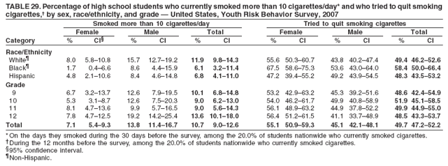 TABLE 29. Percentage of high school students who currently smoked more than 10 cigarettes/day* and who tried to quit smoking
cigarettes,?by sex, race/ethnicity, and grade ?United States, Youth Risk Behavior Survey, 2007
Smoked more than 10 cigarettes/day Tried to quit smoking cigarettes
Female Male Total Female Male Total
Category % CI?% CI % CI % CI % CI % CI
Race/Ethnicity
White?8.0 5.8?0.8 15.7 12.7?9.2 11.9 9.8?4.3 55.6 50.3?0.7 43.8 40.2?7.4 49.4 46.2?2.6
Black?1.7 0.4?.6 8.6 4.4?5.9 6.1 3.2?1.4 67.5 58.6?5.3 53.6 43.0?4.0 58.4 50.0?6.4
Hispanic 4.8 2.1?0.6 8.4 4.6?4.8 6.8 4.1?1.0 47.2 39.4?5.2 49.2 43.9?4.5 48.3 43.5?3.2
Grade
9 6.7 3.2?3.7 12.6 7.9?9.5 10.1 6.8?4.8 53.2 42.9?3.2 45.3 39.2?1.6 48.6 42.4?4.9
10 5.3 3.1?.7 12.6 7.5?0.3 9.0 6.2?3.0 54.0 46.2?1.7 49.9 40.8?8.9 51.9 45.1?8.5
11 8.1 4.7?3.6 9.9 5.7?6.5 9.0 5.6?4.3 56.1 48.9?3.2 44.9 37.8?2.2 49.9 44.9?5.0
12 7.8 4.7?2.5 19.2 14.2?5.4 13.6 10.1?8.0 56.4 51.2?1.5 41.1 33.7?8.9 48.5 43.3?3.7
Total 7.1 5.4?.3 13.8 11.4?6.7 10.7 9.0?2.6 55.1 50.9?9.3 45.1 42.1?8.1 49.7 47.2?2.2
* On the days they smoked during the 30 days before the survey, among the 20.0% of students nationwide who currently smoked cigarettes.
During the 12 months before the survey, among the 20.0% of students nationwide who currently smoked cigarettes.
?5% confidence interval.
Non-Hispanic.