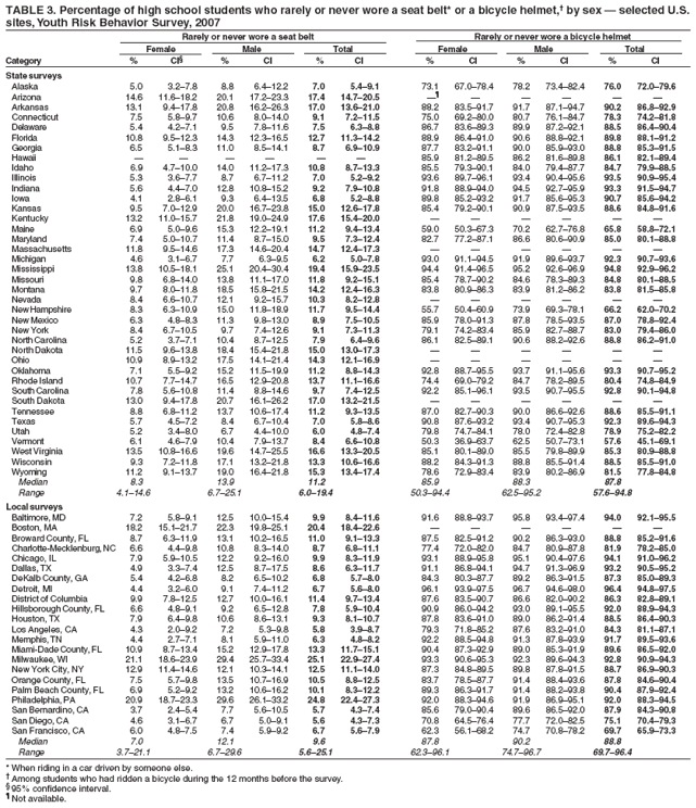 TABLE 3. Percentage of high school students who rarely or never wore a seat belt* or a bicycle helmet,?by sex ?selected U.S.
sites, Youth Risk Behavior Survey, 2007
Rarely or never wore a seat belt Rarely or never wore a bicycle helmet
Female Male Total Female Male Total
Category % CI?% CI % CI % CI % CI % CI
State surveys
Alaska 5.0 3.2?.8 8.8 6.4?2.2 7.0 5.4?.1 73.1 67.0?8.4 78.2 73.4?2.4 76.0 72.0?9.6
Arizona 14.6 11.6?8.2 20.1 17.2?3.3 17.4 14.7?0.5  ?????
Arkansas 13.1 9.4?7.8 20.8 16.2?6.3 17.0 13.6?1.0 88.2 83.5?1.7 91.7 87.1?4.7 90.2 86.8?2.9
Connecticut 7.5 5.8?.7 10.6 8.0?4.0 9.1 7.2?1.5 75.0 69.2?0.0 80.7 76.1?4.7 78.3 74.2?1.8
Delaware 5.4 4.2?.1 9.5 7.8?1.6 7.5 6.3?.8 86.7 83.6?9.3 89.9 87.2?2.1 88.5 86.4?0.4
Florida 10.8 9.5?2.3 14.3 12.3?6.5 12.7 11.3?4.2 88.9 86.4?1.0 90.6 88.8?2.1 89.8 88.1?1.2
Georgia 6.5 5.1?.3 11.0 8.5?4.1 8.7 6.9?0.9 87.7 83.2?1.1 90.0 85.9?3.0 88.8 85.3?1.5
Hawaii ??????85.9 81.2?9.5 86.2 81.6?9.8 86.1 82.1?9.4
Idaho 6.9 4.7?0.0 14.0 11.2?7.3 10.8 8.7?3.3 85.5 79.3?0.1 84.0 79.4?7.7 84.7 79.9?8.5
Illinois 5.3 3.6?.7 8.7 6.7?1.2 7.0 5.2?.2 93.6 89.7?6.1 93.4 90.4?5.6 93.5 90.9?5.4
Indiana 5.6 4.4?.0 12.8 10.8?5.2 9.2 7.9?0.8 91.8 88.9?4.0 94.5 92.7?5.9 93.3 91.5?4.7
Iowa 4.1 2.8?.1 9.3 6.4?3.5 6.8 5.2?.8 89.8 85.2?3.2 91.7 85.6?5.3 90.7 85.6?4.2
Kansas 9.5 7.0?2.9 20.0 16.7?3.8 15.0 12.6?7.8 85.4 79.2?0.1 90.9 87.5?3.5 88.6 84.8?1.6
Kentucky 13.2 11.0?5.7 21.8 19.0?4.9 17.6 15.4?0.0 ??????
Maine 6.9 5.0?.6 15.3 12.2?9.1 11.2 9.4?3.4 59.0 50.3?7.3 70.2 62.7?6.8 65.8 58.8?2.1
Maryland 7.4 5.0?0.7 11.4 8.7?5.0 9.5 7.3?2.4 82.7 77.2?7.1 86.6 80.6?0.9 85.0 80.1?8.8
Massachusetts 11.8 9.5?4.6 17.3 14.6?0.4 14.7 12.4?7.3 ??????
Michigan 4.6 3.1?.7 7.7 6.3?.5 6.2 5.0?.8 93.0 91.1?4.5 91.9 89.6?3.7 92.3 90.7?3.6
Mississippi 13.8 10.5?8.1 25.1 20.4?0.4 19.4 15.9?3.5 94.4 91.4?6.5 95.2 92.6?6.9 94.8 92.9?6.2
Missouri 9.8 6.8?4.0 13.8 11.1?7.0 11.8 9.2?5.1 85.4 78.7?0.2 84.6 78.3?9.3 84.8 80.1?8.5
Montana 9.7 8.0?1.8 18.5 15.8?1.5 14.2 12.4?6.3 83.8 80.9?6.3 83.9 81.2?6.2 83.8 81.5?5.8
Nevada 8.4 6.6?0.7 12.1 9.2?5.7 10.3 8.2?2.8 ??????
New Hampshire 8.3 6.3?0.9 15.0 11.8?8.9 11.7 9.5?4.4 55.7 50.4?0.9 73.9 69.3?8.1 66.2 62.0?0.2
New Mexico 6.3 4.8?.3 11.3 9.8?3.0 8.9 7.5?0.5 85.9 78.0?1.3 87.8 78.5?3.5 87.0 78.8?2.4
New York 8.4 6.7?0.5 9.7 7.4?2.6 9.1 7.3?1.3 79.1 74.2?3.4 85.9 82.7?8.7 83.0 79.4?6.0
North Carolina 5.2 3.7?.1 10.4 8.7?2.5 7.9 6.4?.6 86.1 82.5?9.1 90.6 88.2?2.6 88.8 86.2?1.0
North Dakota 11.5 9.6?3.8 18.4 15.4?1.8 15.0 13.0?7.3 ??????
Ohio 10.9 8.9?3.2 17.5 14.1?1.4 14.3 12.1?6.9 ??????
Oklahoma 7.1 5.5?.2 15.2 11.5?9.9 11.2 8.8?4.3 92.8 88.7?5.5 93.7 91.1?5.6 93.3 90.7?5.2
Rhode Island 10.7 7.7?4.7 16.5 12.9?0.8 13.7 11.1?6.6 74.4 69.0?9.2 84.7 78.2?9.5 80.4 74.8?4.9
South Carolina 7.8 5.6?0.8 11.4 8.8?4.6 9.7 7.4?2.5 92.2 85.1?6.1 93.5 90.7?5.5 92.8 90.1?4.8
South Dakota 13.0 9.4?7.8 20.7 16.1?6.2 17.0 13.2?1.5 ??????
Tennessee 8.8 6.8?1.2 13.7 10.6?7.4 11.2 9.3?3.5 87.0 82.7?0.3 90.0 86.6?2.6 88.6 85.5?1.1
Texas 5.7 4.5?.2 8.4 6.7?0.4 7.0 5.8?.6 90.8 87.6?3.2 93.4 90.7?5.3 92.3 89.6?4.3
Utah 5.2 3.4?.0 6.7 4.4?0.0 6.0 4.8?.4 79.8 74.7?4.1 78.0 72.4?2.8 78.9 75.2?2.2
Vermont 6.1 4.6?.9 10.4 7.9?3.7 8.4 6.6?0.8 50.3 36.9?3.7 62.5 50.7?3.1 57.6 45.1?9.1
West Virginia 13.5 10.8?6.6 19.6 14.7?5.5 16.6 13.3?0.5 85.1 80.1?9.0 85.5 79.8?9.9 85.3 80.9?8.8
Wisconsin 9.3 7.2?1.8 17.1 13.2?1.8 13.3 10.6?6.6 88.2 84.3?1.3 88.8 85.5?1.4 88.5 85.5?1.0
Wyoming 11.2 9.1?3.7 19.0 16.4?1.8 15.3 13.4?7.4 78.6 72.9?3.4 83.9 80.2?6.9 81.5 77.8?4.8
Median 8.3 13.9 11.2 85.9 88.3 87.8
Range 4.1?4.6 6.7?5.1 6.0?9.4 50.3?4.4 62.5?5.2 57.6?4.8
Local surveys
Baltimore, MD 7.2 5.8?.1 12.5 10.0?5.4 9.9 8.4?1.6 91.6 88.8?3.7 95.8 93.4?7.4 94.0 92.1?5.5
Boston, MA 18.2 15.1?1.7 22.3 19.8?5.1 20.4 18.4?2.6 ??????
Broward County, FL 8.7 6.3?1.9 13.1 10.2?6.5 11.0 9.1?3.3 87.5 82.5?1.2 90.2 86.3?3.0 88.8 85.2?1.6
Charlotte-Mecklenburg, NC 6.6 4.4?.8 10.8 8.3?4.0 8.7 6.8?1.1 77.4 72.0?2.0 84.7 80.9?7.8 81.9 78.2?5.0
Chicago, IL 7.9 5.9?0.5 12.2 9.2?6.0 9.9 8.3?1.9 93.1 88.9?5.8 95.1 90.4?7.6 94.1 91.0?6.2
Dallas, TX 4.9 3.3?.4 12.5 8.7?7.5 8.6 6.3?1.7 91.1 86.8?4.1 94.7 91.3?6.9 93.2 90.5?5.2
DeKalb County, GA 5.4 4.2?.8 8.2 6.5?0.2 6.8 5.7?.0 84.3 80.3?7.7 89.2 86.3?1.5 87.3 85.0?9.3
Detroit, MI 4.4 3.2?.0 9.1 7.4?1.2 6.7 5.6?.0 96.1 93.9?7.5 96.7 94.6?8.0 96.4 94.8?7.5
District of Columbia 9.9 7.8?2.5 12.7 10.0?6.1 11.4 9.7?3.4 87.6 83.5?0.7 86.6 82.0?0.2 86.3 82.8?9.1
Hillsborough County, FL 6.6 4.8?.1 9.2 6.5?2.8 7.8 5.9?0.4 90.9 86.0?4.2 93.0 89.1?5.5 92.0 88.9?4.3
Houston, TX 7.9 6.4?.8 10.6 8.6?3.1 9.3 8.1?0.7 87.8 83.6?1.0 89.0 86.2?1.4 88.5 86.4?0.3
Los Angeles, CA 4.3 2.0?.2 7.2 5.3?.8 5.8 3.9?.7 79.3 71.8?5.2 87.6 83.2?1.0 84.3 81.1?7.1
Memphis, TN 4.4 2.7?.1 8.1 5.9?1.0 6.3 4.8?.2 92.2 88.5?4.8 91.3 87.8?3.9 91.7 89.5?3.6
Miami-Dade County, FL 10.9 8.7?3.4 15.2 12.9?7.8 13.3 11.7?5.1 90.4 87.3?2.9 89.0 85.3?1.9 89.6 86.5?2.0
Milwaukee, WI 21.1 18.6?3.9 29.4 25.7?3.4 25.1 22.9?7.4 93.3 90.6?5.3 92.3 89.6?4.3 92.8 90.9?4.3
New York City, NY 12.9 11.4?4.6 12.1 10.3?4.1 12.5 11.1?4.0 87.3 84.8?9.5 89.8 87.8?1.5 88.7 86.9?0.3
Orange County, FL 7.5 5.7?.8 13.5 10.7?6.9 10.5 8.8?2.5 83.7 78.5?7.7 91.4 88.4?3.6 87.8 84.6?0.4
Palm Beach County, FL 6.9 5.2?.2 13.2 10.6?6.2 10.1 8.3?2.2 89.3 86.3?1.7 91.4 88.2?3.8 90.4 87.9?2.4
Philadelphia, PA 20.9 18.7?3.3 29.6 26.1?3.2 24.8 22.4?7.3 92.0 88.3?4.6 91.9 86.9?5.1 92.0 88.3?4.5
San Bernardino, CA 3.7 2.4?.4 7.7 5.6?0.5 5.7 4.3?.4 85.6 79.0?0.4 89.6 86.5?2.0 87.9 84.3?0.8
San Diego, CA 4.6 3.1?.7 6.7 5.0?.1 5.6 4.3?.3 70.8 64.5?6.4 77.7 72.0?2.5 75.1 70.4?9.3
San Francisco, CA 6.0 4.8?.5 7.4 5.9?.2 6.7 5.6?.9 62.3 56.1?8.2 74.7 70.8?8.2 69.7 65.9?3.3
Median 7.0 12.1 9.6 87.8 90.2 88.8
Range 3.7?1.1 6.7?9.6 5.6?5.1 62.3?6.1 74.7?6.7 69.7?6.4
* When riding in a car driven by someone else.
?Among students who had ridden a bicycle during the 12 months before the survey.
?95% confidence interval.
?Not available.
