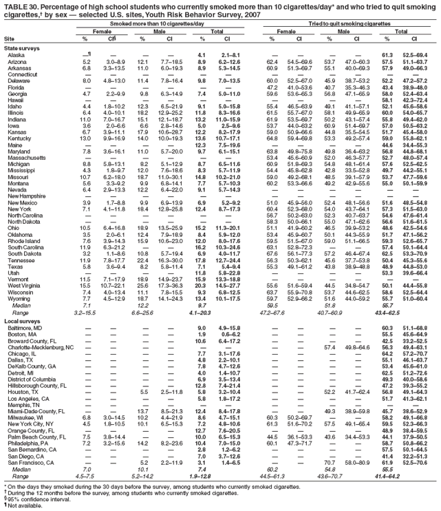 TABLE 30. Percentage of high school students who currently smoked more than 10 cigarettes/day* and who tried to quit smoking
cigarettes,?by sex ?selected U.S. sites, Youth Risk Behavior Survey, 2007
Smoked more than 10 cigarettes/day Tried to quit smoking cigarettes
Female Male Total Female Male Total
Site % CI?% CI % CI % CI % CI % CI
State surveys
Alaska  ???4.1 2.1?.1 ????61.3 52.5?9.4
Arizona 5.2 3.0?.9 12.1 7.7?8.5 8.9 6.2?2.6 62.4 54.5?9.6 53.7 47.0?0.3 57.5 51.1?3.7
Arkansas 6.8 3.3?3.5 11.0 6.0?9.3 8.9 5.3?4.5 60.9 51.3?9.7 55.1 40.0?9.3 57.9 49.0?6.3
Connecticut ????????????
Delaware 8.0 4.8?3.0 11.4 7.8?6.4 9.8 7.0?3.5 60.0 52.5?7.0 45.9 38.7?3.2 52.2 47.2?7.2
Florida ??????47.2 41.0?3.6 40.7 35.3?6.3 43.4 38.9?8.0
Georgia 4.7 2.2?.9 9.8 6.3?4.9 7.4 5.0?1.0 59.6 53.6?5.3 56.8 47.1?5.9 58.0 52.4?3.4
Hawaii ??????????58.1 42.3?2.4
Idaho 4.4 1.8?0.2 12.3 6.5?1.9 9.1 5.0?5.8 55.4 46.5?3.9 49.1 41.1?7.1 52.1 45.6?8.6
Illinois 6.4 4.0?0.1 18.2 12.9?5.2 11.8 8.3?6.6 61.5 55.7?7.0 58.1 49.9?5.9 60.0 54.0?5.7
Indiana 11.0 7.0?6.7 15.1 12.1?8.7 13.2 11.0?5.9 61.9 53.5?9.7 50.2 43.1?7.4 55.8 49.4?2.0
Iowa 3.6 2.0?.6 6.6 2.8?4.6 5.0 2.5?.6 53.7 44.0?3.2 60.9 51.4?9.7 57.0 50.5?3.2
Kansas 6.7 3.9?1.1 17.9 10.6?8.7 12.2 8.2?7.9 59.0 50.9?6.6 44.8 35.5?4.5 51.7 45.4?8.0
Kentucky 13.0 9.9?6.9 14.0 10.0?9.3 13.6 10.7?7.1 64.8 59.4?9.8 53.3 49.2?7.4 59.0 55.8?2.1
Maine ????12.3 7.5?9.6 ????44.6 34.4?5.3
Maryland 7.8 3.6?6.1 11.0 5.7?0.0 9.7 6.1?5.1 63.8 49.8?5.8 49.8 36.4?3.2 56.8 44.8?8.1
Massachusetts ??????53.4 45.6?0.9 52.0 46.3?7.7 52.7 48.0?7.4
Michigan 8.8 5.8?3.1 8.2 5.1?2.9 8.7 6.5?1.6 60.9 51.8?9.3 54.8 48.1?1.4 57.6 52.5?2.5
Mississippi 4.3 1.8?.7 12.0 7.6?8.6 8.3 5.7?1.9 54.4 45.8?2.8 42.8 33.5?2.8 49.7 44.2?5.1
Missouri 10.7 6.2?8.0 18.7 11.0?0.1 14.8 10.2?1.0 59.0 49.2?8.1 48.5 39.1?7.9 53.7 47.7?9.6
Montana 5.6 3.3?.2 9.9 6.8?4.1 7.7 5.7?0.3 60.2 53.3?6.6 49.2 42.9?5.6 55.0 50.1?9.9
Nevada 6.4 2.9?3.3 12.2 6.4?2.0 9.1 5.7?4.3 ??????
New Hampshire ????????????
New Mexico 3.9 1.7?.8 9.9 6.9?3.9 6.9 5.2?.2 51.0 45.9?6.0 52.4 48.1?6.6 51.6 48.5?4.8
New York 7.1 4.1?1.8 18.4 12.8?5.8 12.4 8.7?7.3 60.4 52.3?8.0 54.0 43.7?4.1 57.3 51.5?3.0
North Carolina ??????56.7 50.2?3.0 52.3 40.7?3.7 54.6 47.6?1.4
North Dakota ??????58.3 50.0?6.1 55.0 47.1?2.6 56.6 51.6?1.5
Ohio 10.5 6.4?6.8 18.9 13.5?5.9 15.2 11.3?0.1 51.1 41.9?0.2 46.5 39.9?3.2 48.6 42.5?4.6
Oklahoma 3.5 2.0?.1 12.4 7.9?8.9 8.4 5.9?2.0 53.4 45.9?0.7 50.1 44.3?5.9 51.7 47.1?6.2
Rhode Island 7.6 3.9?4.3 15.9 10.6?3.0 12.0 8.0?7.6 59.5 51.5?7.0 59.0 51.1?6.5 59.3 52.6?5.7
South Carolina 11.9 6.3?1.2 ??16.2 10.3?4.6 63.1 52.8?2.3 ??57.4 50.1?4.4
South Dakota 3.2 1.1?.6 10.8 5.7?9.4 6.9 4.0?1.7 67.6 56.1?7.3 57.2 46.4?7.4 62.5 53.3?0.9
Tennessee 11.9 7.8?7.7 22.4 16.3?0.0 17.8 12.7?4.4 56.3 50.3?2.1 45.6 37.7?3.8 50.4 45.3?5.6
Texas 5.8 3.6?.4 8.2 5.8?1.4 7.1 5.4?.4 55.3 49.1?1.2 43.8 38.9?8.8 48.9 44.8?3.0
Utah ????11.8 5.8?2.8 ????53.3 39.6?6.4
Vermont 11.5 7.1?7.9 18.9 14.9?3.7 15.9 13.3?8.8 ??????
West Virginia 15.5 10.7?2.1 25.6 17.3?6.3 20.3 14.5?7.7 55.6 51.6?9.4 44.5 34.8?4.7 50.1 44.4?5.8
Wisconsin 7.4 4.0?3.4 11.1 7.8?5.5 9.3 6.8?2.5 63.7 55.9?0.8 53.7 44.6?2.5 58.6 52.5?4.4
Wyoming 7.7 4.5?2.9 18.7 14.1?4.3 13.4 10.1?7.5 59.7 52.9?6.2 51.6 44.0?9.2 55.7 51.0?0.4
Median 7.1 12.2 9.7 59.5 51.8 55.7
Range 3.2?5.5 6.6?5.6 4.1?0.3 47.2?7.6 40.7?0.9 43.4?2.5
Local surveys
Baltimore, MD ????9.0 4.9?5.8 ????60.3 51.1?8.8
Boston, MA ????1.9 0.6?.2 ????55.5 45.6?4.9
Broward County, FL ????10.6 6.4?7.2 ????42.5 33.2?2.5
Charlotte-Mecklenburg, NC ????????57.4 49.8?4.6 56.3 49.4?3.1
Chicago, IL ????7.7 3.1?7.6 ????64.2 57.2?0.7
Dallas, TX ????4.8 2.2?0.1 ????55.1 46.1?3.7
DeKalb County, GA ????7.8 4.7?2.6 ????53.4 45.6?1.0
Detroit, MI ????4.0 1.4?0.7 ????62.5 51.2?2.6
District of Columbia ????6.9 3.5?3.4 ????49.3 40.0?8.6
Hillsborough County, FL ????12.8 7.4?1.4 ????47.2 39.3?5.2
Houston, TX ??5.5 2.5?1.8 5.8 3.2?0.4 ??52.2 41.7?2.4 56.8 49.1?4.3
Los Angeles, CA ????5.8 1.8?7.2 ????51.7 41.3?2.1
Memphis, TN ????????????
Miami-Dade County, FL ??13.7 8.5?1.3 12.4 8.4?7.8 ??49.3 38.9?9.8 45.7 38.6?2.9
Milwaukee, WI 6.8 3.0?4.5 10.2 4.4?1.9 8.6 4.7?5.1 60.3 50.2?9.7 ??58.2 49.1?6.8
New York City, NY 4.5 1.8?0.5 10.1 6.5?5.3 7.2 4.8?0.6 61.3 51.6?0.2 57.5 49.1?5.4 59.5 52.3?6.3
Orange County, FL ????12.7 7.6?0.5 ????48.9 38.4?9.5
Palm Beach County, FL 7.5 3.8?4.4 ??10.0 6.5?5.3 44.5 36.1?3.3 43.6 34.4?3.3 44.1 37.9?0.5
Philadelphia, PA 7.2 3.2?5.6 14.2 8.2?3.6 10.4 7.0?5.0 60.1 47.3?1.7 ??58.7 50.8?6.2
San Bernardino, CA ????2.8 1.2?.2 ????57.5 50.1?4.5
San Diego, CA ????7.0 3.7?2.6 ????41.4 32.2?1.3
San Francisco, CA ??5.2 2.2?1.9 3.1 1.4?.5 ??70.7 58.0?0.9 61.9 52.5?0.6
Median 7.0 10.1 7.4 60.2 54.8 55.5
Range 4.5?.5 5.2?4.2 1.9?2.8 44.5?1.3 43.6?0.7 41.4?4.2
* On the days they smoked during the 30 days before the survey, among students who currently smoked cigarettes.
?During the 12 months before the survey, among students who currently smoked cigarettes.
?95% confidence interval.
?Not available.