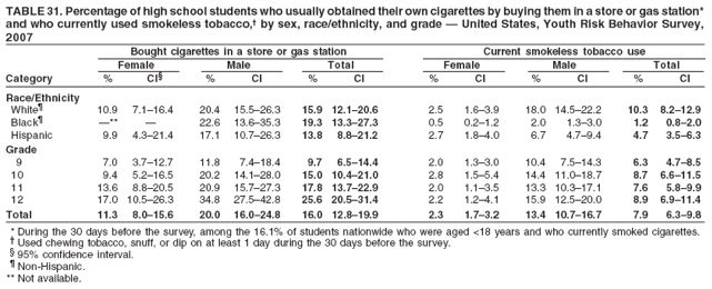TABLE 31. Percentage of high school students who usually obtained their own cigarettes by buying them in a store or gas station*
and who currently used smokeless tobacco,?by sex, race/ethnicity, and grade ?United States, Youth Risk Behavior Survey,
2007
Bought cigarettes in a store or gas station Current smokeless tobacco use
Female Male Total Female Male Total
Category % CI?% CI % CI % CI % CI % CI
Race/Ethnicity
White?10.9 7.1?6.4 20.4 15.5?6.3 15.9 12.1?0.6 2.5 1.6?.9 18.0 14.5?2.2 10.3 8.2?2.9
Black??* ?22.6 13.6?5.3 19.3 13.3?7.3 0.5 0.2?.2 2.0 1.3?.0 1.2 0.8?.0
Hispanic 9.9 4.3?1.4 17.1 10.7?6.3 13.8 8.8?1.2 2.7 1.8?.0 6.7 4.7?.4 4.7 3.5?.3
Grade
9 7.0 3.7?2.7 11.8 7.4?8.4 9.7 6.5?4.4 2.0 1.3?.0 10.4 7.5?4.3 6.3 4.7?.5
10 9.4 5.2?6.5 20.2 14.1?8.0 15.0 10.4?1.0 2.8 1.5?.4 14.4 11.0?8.7 8.7 6.6?1.5
11 13.6 8.8?0.5 20.9 15.7?7.3 17.8 13.7?2.9 2.0 1.1?.5 13.3 10.3?7.1 7.6 5.8?.9
12 17.0 10.5?6.3 34.8 27.5?2.8 25.6 20.5?1.4 2.2 1.2?.1 15.9 12.5?0.0 8.9 6.9?1.4
Total 11.3 8.0?5.6 20.0 16.0?4.8 16.0 12.8?9.9 2.3 1.7?.2 13.4 10.7?6.7 7.9 6.3?.8
* During the 30 days before the survey, among the 16.1% of students nationwide who were aged <18 years and who currently smoked cigarettes.
?Used chewing tobacco, snuff, or dip on at least 1 day during the 30 days before the survey.
?95% confidence interval.
?Non-Hispanic.
** Not available.