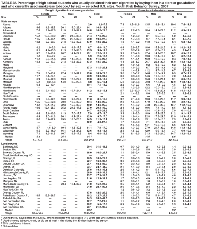 TABLE 32. Percentage of high school students who usually obtained their own cigarettes by buying them in a store or gas station*
and who currently used smokeless tobacco,?by sex ?selected U.S. sites, Youth Risk Behavior Survey, 2007
Bought cigarettes in a store or gas station Current smokeless tobacco use
Female Male Total Female Male Total
Site % CI?% CI % CI % CI % CI % CI
State surveys
Alaska  ???3.0 1.1?.5 7.3 4.5?1.6 13.5 9.8?8.4 10.4 7.4?4.6
Arizona 8.6 4.6?5.5 20.1 15.0?6.4 14.1 10.4?8.8 ??????
Arkansas 7.8 3.2?7.6 21.9 13.8?2.9 14.8 10.0?1.5 4.0 2.2?.0 18.4 14.8?2.6 11.2 8.9?3.9
Connecticut ????????????
Delaware 15.8 10.5?3.0 28.1 21.8?5.3 21.4 17.0?6.6 1.9 1.2?.0 8.1 6.5?0.0 5.2 4.2?.3
Florida 11.5 8.1?6.1 32.5 26.7?9.0 23.0 19.0?7.5 2.4 1.7?.3 9.7 7.7?2.1 6.1 4.9?.5
Georgia 13.2 8.2?0.7 21.8 15.2?0.3 17.9 13.6?3.3 1.8 1.1?.2 14.8 10.9?9.8 8.4 6.2?1.3
Hawaii ????????????
Idaho 4.2 1.9?.3 9.4 4.9?7.5 6.7 4.0?1.0 4.4 2.9?.7 18.6 15.8?1.9 11.8 10.2?3.6
Illinois 8.1 4.2?5.0 21.3 12.7?3.6 13.9 9.6?9.8 1.7 0.7?.9 8.2 6.2?0.7 4.9 3.7?.5
Indiana 9.2 5.2?5.9 20.7 14.1?9.2 15.1 12.0?8.9 3.3 2.3?.6 17.4 14.7?0.5 10.7 8.9?2.7
Iowa 1.8 0.4?.7 ??5.3 2.6?0.7 2.0 1.1?.8 13.8 10.4?8.2 8.1 6.2?0.4
Kansas 11.3 5.6?1.3 20.8 14.8?8.3 15.6 11.6?0.7 2.2 1.1?.1 16.0 13.3?9.2 9.4 7.8?1.2
Kentucky 13.3 9.9?7.7 21.3 15.6?8.3 17.3 13.5?1.9 4.4 3.5?.7 26.7 23.1?0.7 15.8 13.8?8.1
Maine ??????2.9 1.9?.6 9.2 6.8?2.3 6.2 4.6?.3
Maryland ????17.3 11.5?5.1 1.8 1.0?.2 6.7 3.9?1.1 4.2 2.7?.6
Massachusetts ??????1.9 1.4?.8 11.2 8.7?4.3 6.7 5.2?.5
Michigan 7.5 3.6?5.2 22.4 15.2?1.7 15.0 10.3?1.5 3.0 1.5?.7 14.6 11.0?9.1 8.9 6.7?1.9
Mississippi 11.7 5.1?4.5 ??20.9 13.3?1.2 0.8 0.3?.0 14.6 11.3?8.6 7.8 6.1?.8
Missouri 6.9 3.9?2.0 19.3 12.2?9.2 13.0 8.8?8.9 1.7 0.9?.0 15.8 11.7?1.1 9.1 6.6?2.5
Montana 5.3 3.2?.6 14.0 8.5?2.3 9.3 6.5?3.1 5.3 4.2?.6 20.3 17.7?3.2 12.9 11.3?4.7
Nevada 6.3 2.9?3.4 ??10.1 7.1?4.2 2.2 1.3?.7 6.6 4.6?.3 4.5 3.4?.8
New Hampshire ??????1.8 1.2?.9 12.2 10.0?5.0 7.2 5.8?.8
New Mexico 6.1 3.4?0.9 16.4 10.7?4.4 11.2 8.2?5.1 5.7 3.2?0.0 17.4 15.1?0.1 11.8 10.1?3.7
New York ??????2.1 1.4?.2 8.0 6.7?.5 5.1 4.2?.2
North Carolina ????????????
North Dakota 6.9 3.8?2.5 16.8 9.8?7.4 11.8 8.1?6.8 3.2 2.1?.8 19.8 16.6?3.5 11.7 9.9?3.7
Ohio 15.5 10.3?2.6 23.0 16.0?2.0 19.4 14.0?6.2 2.3 1.5?.4 17.0 14.3?0.2 9.8 8.2?1.5
Oklahoma 14.8 10.1?1.2 22.8 15.5?2.2 19.2 14.0?5.9 2.1 1.4?.2 24.8 20.3?0.0 13.7 11.2?6.6
Rhode Island 18.6 13.1?5.7 35.2 24.5?7.6 27.0 20.3?5.0 2.4 1.5?.9 10.6 7.4?4.9 6.5 4.7?.9
South Carolina ????14.7 8.5?4.3 2.2 1.3?.9 13.4 10.1?7.6 7.9 6.1?0.2
South Dakota 4.8 2.1?0.3 11.3 7.0?7.7 7.9 4.7?3.0 3.3 1.8?.0 18.9 15.8?2.6 11.2 9.1?3.7
Tennessee 4.8 2.0?1.3 20.1 14.3?7.4 12.9 9.7?7.0 2.9 1.9?.4 22.8 17.9?8.5 12.9 10.3?6.1
Texas 8.8 5.9?2.9 19.5 16.0?3.5 14.5 11.9?7.4 2.6 1.8?.8 13.1 10.3?6.5 7.9 6.3?.9
Utah ????12.2 4.8?7.5 1.7 1.0?.0 7.1 3.2?4.8 4.9 2.5?.5
Vermont ??????2.6 1.5?.6 14.1 10.5?8.6 8.6 6.3?1.7
West Virginia 3.7 1.6?.0 19.4 11.6?0.5 11.1 7.0?7.0 2.2 1.3?.7 27.0 21.7?3.0 14.8 11.8?8.3
Wisconsin 9.3 5.2?6.0 16.1 10.1?4.8 12.6 8.4?8.4 2.3 1.5?.7 12.9 9.9?6.7 7.7 6.0?0.0
Wyoming 7.1 4.3?1.5 10.7 6.3?7.5 9.4 6.6?3.3 7.4 6.1?.9 21.3 18.9?4.0 14.7 13.2?6.4
Median 8.1 20.4 14.1 2.3 14.6 8.6
Range 1.8?8.6 9.4?5.2 3.0?7.0 0.8?.4 6.6?7.0 4.2?5.8
Local surveys
Baltimore, MD ????39.4 31.0?8.6 0.7 0.3?.9 2.1 1.3?.6 1.4 0.9?.2
Boston, MA ??????1.9 1.0?.6 5.8 4.4?.7 3.9 2.9?.3
Broward County, FL ????16.0 10.0?4.7 1.1 0.5?.4 5.9 4.1?.5 3.5 2.6?.6
Charlotte-Mecklenburg, NC ????????????
Chicago, IL ????18.5 10.8?9.7 2.1 0.9?.0 3.6 1.6?.7 3.0 1.6?.7
Dallas, TX ????22.7 16.3?0.7 3.6 2.3?.6 4.8 3.0?.6 4.2 2.9?.2
DeKalb County, GA ????25.1 18.4?3.3 0.7 0.3?.3 3.9 2.8?.4 2.3 1.7?.0
Detroit, MI ????33.7 24.7?4.0 2.1 1.4?.0 3.4 2.3?.1 2.9 2.2?.8
District of Columbia ????25.8 18.3?5.1 2.6 1.6?.2 8.1 5.4?1.9 5.6 3.9?.9
Hillsborough County, FL ????26.9 19.9?5.3 2.5 1.6?.1 12.1 9.3?5.7 7.2 5.6?.2
Houston, TX ????23.7 17.3?1.6 2.5 1.5?.0 5.5 4.2?.1 4.0 3.2?.0
Los Angeles, CA ????21.6 12.9?3.8 1.7 0.7?.3 4.9 2.7?.8 3.4 2.2?.1
Memphis, TN ??????0.2 0.0?.1 1.8 1.0?.2 1.0 0.5?.7
Miami-Dade County, FL ??23.4 16.4?2.2 21.0 15.2?8.2 0.5 0.3?.1 5.2 3.9?.1 3.1 2.4?.1
Milwaukee, WI ????31.0 23.7?9.4 2.0 1.1?.6 2.4 1.5?.0 2.2 1.5?.4
New York City, NY ??????1.2 0.8?.9 3.2 2.3?.5 2.2 1.6?.9
Orange County, FL ????17.8 12.0?5.8 2.0 1.0?.1 6.0 4.1?.7 4.0 2.8?.5
Palm Beach County, FL 18.5 12.5?6.7 ??18.2 12.7?5.5 1.8 1.0?.3 7.5 5.4?0.2 4.7 3.4?.3
Philadelphia, PA ????34.3 26.0?3.6 1.2 0.6?.3 5.4 3.8?.7 3.0 2.1?.3
San Bernardino, CA ????12.7 7.2?1.2 1.1 0.5?.2 2.8 1.7?.5 2.0 1.3?.0
San Diego, CA ????10.2 5.6?7.8 0.9 0.4?.9 5.5 4.0?.6 3.3 2.4?.5
San Francisco, CA ????28.1 21.2?6.2 ??????
Median 18.5 23.4 23.2 1.7 5.0 3.2
Range 18.5?8.5 23.4?3.4 10.2?9.4 0.2?.6 1.8?2.1 1.0?.2
* During the 30 days before the survey, among students who were aged <18 years and who currently smoked cigarettes.
?Used chewing tobacco, snuff, or dip on at least 1 day during the 30 days before the survey.
?95% confidence interval.
?Not available.