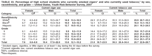 TABLE 33. Percentage of high school students who currently smoked cigars* and who currently used tobacco,?by sex,
race/ethnicity, and grade ?United States, Youth Risk Behavior Survey, 2007
Current cigar use Current tobacco use
Female Male Total Female Male Total
Category % CI?% CI % CI % CI % CI % CI
Race/Ethnicity
White?7.4 6.3?.8 22.0 19.5?4.7 14.8 13.3?6.5 24.3 21.5?7.4 35.3 31.0?9.9 29.9 26.7?3.2
Black?6.7 4.8?.2 13.2 10.3?6.8 10.0 8.0?2.3 12.1 9.7?5.0 19.9 15.4?5.3 16.0 13.1?9.3
Hispanic 9.0 7.2?1.3 16.3 13.1?0.0 12.7 10.5?5.2 16.4 12.7?0.9 23.9 19.3?9.2 20.1 16.3?4.5
Grade
9 6.1 4.6?.0 13.5 11.2?6.2 9.9 8.2?1.9 14.4 12.0?7.2 22.6 18.1?7.9 18.6 15.7?1.8
10 7.9 6.1?0.1 16.9 14.0?0.3 12.5 10.4?4.8 21.0 17.6?4.9 28.5 23.8?3.7 24.8 21.2?8.8
11 7.6 5.8?0.0 23.2 19.7?7.2 15.5 13.4?7.8 21.8 17.3?7.2 34.5 30.3?8.9 28.2 24.4?2.3
12 9.2 7.3?1.4 26.2 22.1?0.7 17.6 15.0?0.5 28.6 24.8?2.7 38.3 32.7?4.3 33.4 29.1?7.9
Total 7.6 6.6?.8 19.4 17.0?2.0 13.6 12.1?5.2 21.0 18.7?3.5 30.3 26.4?4.4 25.7 22.8?8.7
* Smoked cigars, cigarillos, or little cigars on at least 1 day during the 30 days before the survey.
Current cigarette use, current smokeless tobacco use, or current cigar use.
?5% confidence interval.
Non-Hispanic.