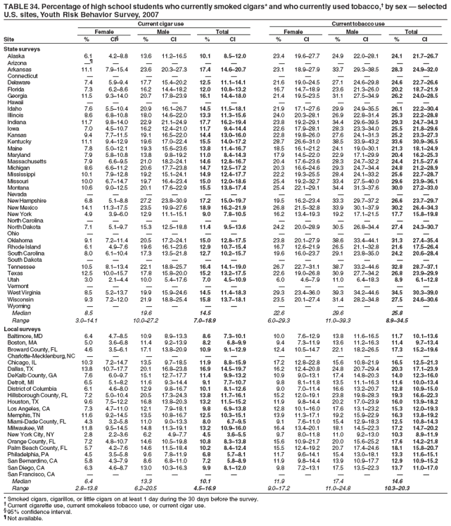TABLE 34. Percentage of high school students who currently smoked cigars* and who currently used tobacco,?by sex ?selected
U.S. sites, Youth Risk Behavior Survey, 2007
Current cigar use Current tobacco use
Female Male Total Female Male Total
Site % CI?% CI % CI % CI % CI % CI
State surveys
Alaska 6.1 4.2?.8 13.6 11.2?6.5 10.1 8.5?2.0 23.4 19.6?7.7 24.9 22.0?8.1 24.1 21.7?6.7
Arizona  ???????????
Arkansas 11.1 7.9?5.4 23.6 20.3?7.3 17.4 14.6?0.7 23.1 18.9?7.9 33.7 29.3?8.5 28.3 24.9?2.0
Connecticut ????????????
Delaware 7.4 5.9?.4 17.7 15.4?0.2 12.5 11.1?4.1 21.6 19.0?4.5 27.1 24.6?9.8 24.6 22.7?6.6
Florida 7.3 6.2?.6 16.2 14.4?8.2 12.0 10.8?3.2 16.7 14.7?8.9 23.6 21.3?6.0 20.2 18.7?1.9
Georgia 11.5 9.3?4.0 20.7 17.8?3.9 16.1 14.4?8.0 21.4 19.5?3.5 31.1 27.5?4.9 26.2 24.0?8.5
Hawaii ????????????
Idaho 7.6 5.5?0.4 20.9 16.1?6.7 14.5 11.5?8.1 21.9 17.1?7.6 29.9 24.9?5.5 26.1 22.2?0.4
Illinois 8.6 6.8?0.8 18.0 14.6?2.0 13.3 11.3?5.6 24.0 20.3?8.1 26.9 22.8?1.4 25.3 22.2?8.8
Indiana 11.7 9.8?4.0 22.9 21.1?4.9 17.7 16.2?9.4 23.8 19.2?9.1 34.4 29.6?9.5 29.3 24.7?4.3
Iowa 7.0 4.5?0.7 16.2 12.4?1.0 11.7 9.4?4.4 22.6 17.9?8.1 28.3 23.3?4.0 25.5 21.8?9.6
Kansas 9.4 7.7?1.5 19.1 16.5?2.0 14.4 13.0?6.0 22.8 19.8?6.0 27.6 24.1?1.3 25.2 23.3?7.3
Kentucky 11.1 9.4?2.9 19.6 17.0?2.4 15.5 14.0?7.2 28.7 26.6?1.0 38.5 33.9?3.2 33.6 30.9?6.5
Maine 7.8 5.0?2.1 19.3 15.6?3.6 13.8 11.4?6.7 18.5 16.1?1.2 24.1 19.0?0.1 21.3 18.1?4.9
Maryland 7.9 5.8?0.8 13.8 9.8?9.2 11.0 8.4?4.3 17.9 14.5?2.0 22.9 17.1?9.9 20.4 16.2?5.3
Massachusetts 7.9 6.6?.5 21.0 18.2?4.1 14.6 12.8?6.7 20.4 17.6?3.6 28.3 24.7?2.2 24.4 21.5?7.6
Michigan 8.6 6.6?1.2 20.6 17.7?3.8 14.7 12.5?7.2 20.3 16.6?4.6 29.3 24.7?4.4 24.8 21.2?8.9
Mississippi 10.1 7.9?2.8 19.2 15.1?4.1 14.9 12.4?7.7 22.2 19.3?5.5 28.4 24.1?3.2 25.6 22.7?8.7
Missouri 10.0 6.7?4.7 19.7 16.4?3.4 15.0 12.0?8.6 25.4 19.2?2.7 33.4 27.5?0.0 29.6 23.9?6.1
Montana 10.6 9.0?2.5 20.1 17.6?2.9 15.5 13.8?7.4 25.4 22.1?9.1 34.4 31.3?7.6 30.0 27.2?3.0
Nevada ????????????
New Hampshire 6.8 5.1?.8 27.2 23.8?0.9 17.2 15.0?9.7 19.5 16.2?3.4 33.3 29.7?7.2 26.6 23.7?9.7
New Mexico 14.1 11.3?7.5 23.5 19.9?7.6 18.9 16.2?1.9 26.8 21.5?2.8 33.9 30.1?7.9 30.2 26.4?4.3
New York 4.9 3.9?.0 12.9 11.1?5.1 9.0 7.8?0.5 16.2 13.4?9.3 19.2 17.1?1.5 17.7 15.8?9.8
North Carolina ????????????
North Dakota 7.1 5.1?.7 15.3 12.5?8.8 11.4 9.5?3.6 24.2 20.0?8.9 30.5 26.8?4.4 27.4 24.3?0.7
Ohio ????????????
Oklahoma 9.1 7.2?1.4 20.5 17.2?4.1 15.0 12.8?7.5 23.8 20.1?7.9 38.6 33.4?4.1 31.3 27.4?5.4
Rhode Island 6.1 4.9?.6 19.6 16.1?3.6 12.9 10.7?5.4 16.7 12.6?1.9 26.5 21.1?2.8 21.6 17.5?6.4
South Carolina 8.0 6.1?0.4 17.3 13.5?1.8 12.7 10.2?5.7 19.6 16.0?3.7 29.1 23.8?5.0 24.2 20.6?8.4
South Dakota ????????????
Tennessee 10.5 8.1?3.4 22.1 18.8?5.7 16.4 14.1?9.0 26.7 22.7?1.1 38.7 33.2?4.6 32.8 28.7?7.1
Texas 12.5 10.0?5.7 17.8 15.8?0.0 15.2 13.2?7.5 22.6 19.0?6.8 30.9 27.7?4.2 26.8 23.9?9.9
Utah 3.0 2.1?.4 10.0 5.4?7.6 7.0 4.5?0.9 6.0 4.6?.9 11.0 6.4?8.3 8.9 6.1?2.8
Vermont ????????????
West Virginia 8.5 5.2?3.7 19.9 15.9?4.6 14.5 11.4?8.3 29.3 23.4?6.0 39.3 34.2?4.6 34.5 30.3?9.0
Wisconsin 9.3 7.2?2.0 21.9 18.8?5.4 15.8 13.7?8.1 23.5 20.1?7.4 31.4 28.2?4.8 27.5 24.6?0.6
Wyoming ????????????
Median 8.5 19.6 14.5 22.6 29.6 25.8
Range 3.0?4.1 10.0?7.2 7.0?8.9 6.0?9.3 11.0?9.3 8.9?4.5
Local surveys
Baltimore, MD 6.4 4.7?.5 10.9 8.9?3.3 8.6 7.3?0.1 10.0 7.6?2.9 13.8 11.6?6.5 11.7 10.1?3.6
Boston, MA 5.0 3.6?.8 11.4 9.2?3.9 8.2 6.8?.9 9.4 7.3?1.9 13.6 11.2?6.3 11.4 9.7?3.4
Broward County, FL 4.6 3.5?.1 17.1 13.8?0.9 10.9 9.1?2.9 12.4 10.5?4.7 22.1 18.2?6.5 17.3 15.2?9.6
Charlotte-Mecklenburg, NC ????????????
Chicago, IL 10.3 7.2?4.7 13.5 9.7?8.5 11.9 8.8?5.9 17.2 12.8?2.8 15.6 10.8?1.9 16.5 12.5?1.3
Dallas, TX 13.8 10.7?7.7 20.1 16.8?3.8 16.9 14.5?9.7 16.2 12.4?0.8 24.8 20.7?9.4 20.3 17.1?3.9
DeKalb County, GA 7.6 6.0?.7 15.1 12.7?7.7 11.4 9.9?3.2 10.9 9.0?3.1 17.4 14.8?0.3 14.0 12.3?6.0
Detroit, MI 6.5 5.1?.2 11.6 9.3?4.4 9.1 7.7?0.7 9.8 8.1?1.8 13.5 11.1?6.3 11.6 10.0?3.4
District of Columbia 6.1 4.6?.0 12.9 9.8?6.7 10.1 8.1?2.6 9.0 7.0?1.4 16.6 13.2?0.7 12.8 10.9?5.0
Hillsborough County, FL 7.2 5.0?0.4 20.5 17.3?4.3 13.8 11.7?6.1 15.2 12.0?9.1 23.8 19.8?8.3 19.3 16.6?2.3
Houston, TX 9.6 7.5?2.2 16.8 13.8?0.3 13.2 11.5?5.2 11.9 9.8?4.4 20.2 17.0?3.9 16.0 13.9?8.2
Los Angeles, CA 7.3 4.7?1.0 12.1 7.9?8.1 9.8 6.9?3.8 12.8 10.1?6.0 17.6 13.1?3.2 15.3 12.0?9.3
Memphis, TN 11.6 9.2?4.5 13.5 10.8?6.7 12.5 10.3?5.1 13.9 11.3?7.1 19.2 15.9?2.9 16.3 13.8?9.2
Miami-Dade County, FL 4.3 3.2?.8 11.0 9.0?3.3 8.0 6.7?.5 9.1 7.6?1.0 15.4 12.9?8.3 12.5 10.8?4.3
Milwaukee, WI 11.8 9.5?4.5 14.8 11.3?9.1 13.2 10.9?6.0 16.4 13.4?0.1 18.1 14.5?2.3 17.2 14.7?0.2
New York City, NY 2.8 2.2?.6 6.2 4.9?.7 4.5 3.6?.5 9.7 8.0?1.8 11.0 9.2?3.0 10.3 8.9?1.9
Orange County, FL 7.2 4.8?0.7 14.6 10.5?9.8 10.8 8.3?3.8 15.6 10.9?1.7 20.0 15.6?5.2 17.6 14.2?1.8
Palm Beach County, FL 5.7 4.2?.6 14.6 11.5?8.4 10.2 8.4?2.4 15.5 12.4?9.2 20.7 17.4?4.6 18.1 15.8?0.7
Philadelphia, PA 4.5 3.5?.8 9.6 7.8?1.9 6.8 5.7?.1 11.7 9.6?4.1 15.4 13.0?8.1 13.3 11.6?5.1
San Bernardino, CA 5.8 4.3?.9 8.6 6.8?1.0 7.2 5.8?.9 11.9 9.8?4.4 13.9 10.9?7.7 12.9 10.9?5.2
San Diego, CA 6.3 4.6?.7 13.0 10.3?6.3 9.9 8.1?2.0 9.8 7.2?3.1 17.5 13.5?2.3 13.7 11.0?7.0
San Francisco, CA ????????????
Median 6.4 13.3 10.1 11.9 17.4 14.6
Range 2.8?3.8 6.2?0.5 4.5?6.9 9.0?7.2 11.0?4.8 10.3?0.3
* Smoked cigars, cigarillos, or little cigars on at least 1 day during the 30 days before the survey.
?Current cigarette use, current smokeless tobacco use, or current cigar use.
?95% confidence interval.
?Not available.