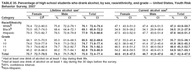 TABLE 35. Percentage of high school students who drank alcohol, by sex, race/ethnicity, and grade ?United States, Youth Risk
Behavior Survey, 2007
Lifetime alcohol use* Current alcohol use?
Female Male Total Female Male Total
Category % CI?% CI % CI % CI % CI % CI
Race/Ethnicity
White?76.4 72.2?0.0 75.8 72.2?9.1 76.1 72.4?9.4 47.1 43.3?1.0 47.4 43.3?1.5 47.3 43.9?0.7
Black?70.0 65.7?4.0 68.4 64.4?2.1 69.1 65.8?2.2 34.9 30.9?9.2 34.1 29.9?8.6 34.5 31.2?7.9
Hispanic 79.3 75.5?2.7 76.5 72.8?9.8 77.9 75.0?0.6 47.5 43.0?2.0 47.7 43.6?1.8 47.6 44.0?1.3
Grade
9 66.1 61.5?0.5 65.0 61.6?8.3 65.5 62.2?8.6 37.2 33.2?1.4 34.3 30.2?8.7 35.7 33.5?8.1
10 74.6 70.9?7.9 74.9 71.2?8.2 74.7 71.8?7.4 42.3 38.0?6.7 41.4 37.2?5.6 41.8 38.5?5.3
11 79.1 74.6?2.9 79.7 76.2?2.7 79.4 76.1?2.3 46.5 41.8?1.2 51.5 48.0?4.9 49.0 45.3?2.7
12 85.2 81.8?8.0 80.2 75.7?4.1 82.8 79.0?5.9 54.2 49.8?8.5 55.6 49.9?1.3 54.9 50.7?9.1
Total 75.7 72.7?8.5 74.3 71.7?6.7 75.0 72.4?7.4 44.6 41.8?7.5 44.7 41.9?7.6 44.7 42.4?7.0
* Had at least one drink of alcohol on at least 1 day during their life.
Had at least one drink of alcohol on at least 1 day during the 30 days before the survey.
?5% confidence interval.
Non-Hispanic.