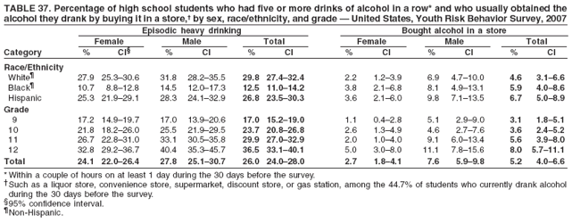 TABLE 37. Percentage of high school students who had five or more drinks of alcohol in a row* and who usually obtained the
alcohol they drank by buying it in a store,?by sex, race/ethnicity, and grade ?United States, Youth Risk Behavior Survey, 2007
Episodic heavy drinking Bought alcohol in a store
Female Male Total Female Male Total
Category % CI?% CI % CI % CI % CI % CI
Race/Ethnicity
White?27.9 25.3?0.6 31.8 28.2?5.5 29.8 27.4?2.4 2.2 1.2?.9 6.9 4.7?0.0 4.6 3.1?.6
Black?10.7 8.8?2.8 14.5 12.0?7.3 12.5 11.0?4.2 3.8 2.1?.8 8.1 4.9?3.1 5.9 4.0?.6
Hispanic 25.3 21.9?9.1 28.3 24.1?2.9 26.8 23.5?0.3 3.6 2.1?.0 9.8 7.1?3.5 6.7 5.0?.9
Grade
9 17.2 14.9?9.7 17.0 13.9?0.6 17.0 15.2?9.0 1.1 0.4?.8 5.1 2.9?.0 3.1 1.8?.1
10 21.8 18.2?6.0 25.5 21.9?9.5 23.7 20.8?6.8 2.6 1.3?.9 4.6 2.7?.6 3.6 2.4?.2
11 26.7 22.8?1.0 33.1 30.5?5.8 29.9 27.0?2.9 2.0 1.0?.0 9.1 6.0?3.4 5.6 3.9?.0
12 32.8 29.2?6.7 40.4 35.3?5.7 36.5 33.1?0.1 5.0 3.0?.0 11.1 7.8?5.6 8.0 5.7?1.1
Total 24.1 22.0?6.4 27.8 25.1?0.7 26.0 24.0?8.0 2.7 1.8?.1 7.6 5.9?.8 5.2 4.0?.6
* Within a couple of hours on at least 1 day during the 30 days before the survey.
Such as a liquor store, convenience store, supermarket, discount store, or gas station, among the 44.7% of students who currently drank alcohol
during the 30 days before the survey.
?5% confidence interval.
Non-Hispanic.