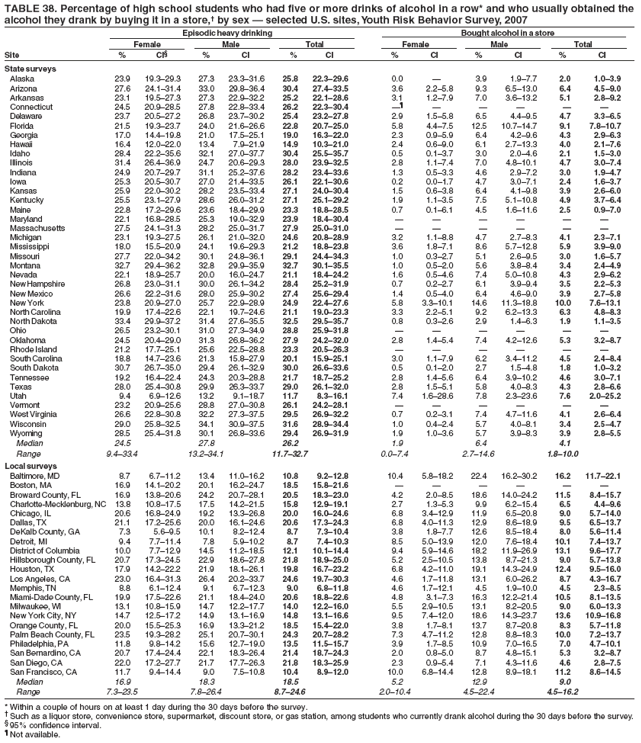 TABLE 38. Percentage of high school students who had five or more drinks of alcohol in a row* and who usually obtained the
alcohol they drank by buying it in a store,?by sex ?selected U.S. sites, Youth Risk Behavior Survey, 2007
Episodic heavy drinking Bought alcohol in a store
Female Male Total Female Male Total
Site % CI?% CI % CI % CI % CI % CI
State surveys
Alaska 23.9 19.3?9.3 27.3 23.3?1.6 25.8 22.3?9.6 0.0 ?3.9 1.9?.7 2.0 1.0?.9
Arizona 27.6 24.1?1.4 33.0 29.8?6.4 30.4 27.4?3.5 3.6 2.2?.8 9.3 6.5?3.0 6.4 4.5?.0
Arkansas 23.1 19.5?7.3 27.3 22.9?2.2 25.2 22.1?8.6 3.1 1.2?.9 7.0 3.6?3.2 5.1 2.8?.2
Connecticut 24.5 20.9?8.5 27.8 22.8?3.4 26.2 22.3?0.4  ?????
Delaware 23.7 20.5?7.2 26.8 23.7?0.2 25.4 23.2?7.8 2.9 1.5?.8 6.5 4.4?.5 4.7 3.3?.5
Florida 21.5 19.3?3.7 24.0 21.6?6.6 22.8 20.7?5.0 5.8 4.4?.5 12.5 10.7?4.7 9.1 7.8?0.7
Georgia 17.0 14.4?9.8 21.0 17.5?5.1 19.0 16.3?2.0 2.3 0.9?.9 6.4 4.2?.6 4.3 2.9?.3
Hawaii 16.4 12.0?2.0 13.4 7.9?1.9 14.9 10.3?1.0 2.4 0.6?.0 6.1 2.7?3.3 4.0 2.1?.6
Idaho 28.4 22.2?5.6 32.1 27.0?7.7 30.4 25.5?5.7 0.5 0.1?.7 3.0 2.0?.6 2.1 1.5?.0
Illinois 31.4 26.4?6.9 24.7 20.6?9.3 28.0 23.9?2.5 2.8 1.1?.4 7.0 4.8?0.1 4.7 3.0?.4
Indiana 24.9 20.7?9.7 31.1 25.2?7.6 28.2 23.4?3.6 1.3 0.5?.3 4.6 2.9?.2 3.0 1.9?.7
Iowa 25.3 20.5?0.7 27.0 21.4?3.5 26.1 22.1?0.6 0.2 0.0?.7 4.7 3.0?.1 2.4 1.6?.7
Kansas 25.9 22.0?0.2 28.2 23.5?3.4 27.1 24.0?0.4 1.5 0.6?.8 6.4 4.1?.8 3.9 2.6?.0
Kentucky 25.5 23.1?7.9 28.6 26.0?1.2 27.1 25.1?9.2 1.9 1.1?.5 7.5 5.1?0.8 4.9 3.7?.4
Maine 22.8 17.2?9.6 23.6 18.4?9.9 23.3 18.8?8.5 0.7 0.1?.1 4.5 1.6?1.6 2.5 0.9?.0
Maryland 22.1 16.8?8.5 25.3 19.0?2.9 23.9 18.4?0.4 ??????
Massachusetts 27.5 24.1?1.3 28.2 25.0?1.7 27.9 25.0?1.0 ??????
Michigan 23.1 19.3?7.5 26.1 21.0?2.0 24.6 20.8?8.9 3.2 1.1?.8 4.7 2.7?.3 4.1 2.3?.1
Mississippi 18.0 15.5?0.9 24.1 19.6?9.3 21.2 18.8?3.8 3.6 1.8?.1 8.6 5.7?2.8 5.9 3.9?.0
Missouri 27.7 22.0?4.2 30.1 24.8?6.1 29.1 24.4?4.3 1.0 0.3?.7 5.1 2.6?.5 3.0 1.6?.7
Montana 32.7 29.4?6.2 32.8 29.9?5.9 32.7 30.1?5.5 1.0 0.5?.0 5.6 3.8?.4 3.4 2.4?.9
Nevada 22.1 18.9?5.7 20.0 16.0?4.7 21.1 18.4?4.2 1.6 0.5?.6 7.4 5.0?0.8 4.3 2.9?.2
New Hampshire 26.8 23.0?1.1 30.0 26.1?4.2 28.4 25.2?1.9 0.7 0.2?.7 6.1 3.9?.4 3.5 2.2?.3
New Mexico 26.6 22.2?1.6 28.0 25.9?0.2 27.4 25.6?9.4 1.4 0.5?.0 6.4 4.6?.0 3.9 2.7?.8
New York 23.8 20.9?7.0 25.7 22.9?8.9 24.9 22.4?7.6 5.8 3.3?0.1 14.6 11.3?8.8 10.0 7.6?3.1
North Carolina 19.9 17.4?2.6 22.1 19.7?4.6 21.1 19.0?3.3 3.3 2.2?.1 9.2 6.2?3.3 6.3 4.8?.3
North Dakota 33.4 29.9?7.2 31.4 27.6?5.5 32.5 29.5?5.7 0.8 0.3?.6 2.9 1.4?.3 1.9 1.1?.5
Ohio 26.5 23.2?0.1 31.0 27.3?4.9 28.8 25.9?1.8 ??????
Oklahoma 24.5 20.4?9.0 31.3 26.8?6.2 27.9 24.2?2.0 2.8 1.4?.4 7.4 4.2?2.6 5.3 3.2?.7
Rhode Island 21.2 17.7?5.1 25.6 22.5?8.8 23.3 20.5?6.3 ??????
South Carolina 18.8 14.7?3.6 21.3 15.8?7.9 20.1 15.9?5.1 3.0 1.1?.9 6.2 3.4?1.2 4.5 2.4?.4
South Dakota 30.7 26.7?5.0 29.4 26.1?2.9 30.0 26.6?3.6 0.5 0.1?.0 2.7 1.5?.8 1.8 1.0?.2
Tennessee 19.2 16.4?2.4 24.3 20.3?8.8 21.7 18.7?5.2 2.8 1.4?.6 6.4 3.9?0.2 4.6 3.0?.1
Texas 28.0 25.4?0.8 29.9 26.3?3.7 29.0 26.1?2.0 2.8 1.5?.1 5.8 4.0?.3 4.3 2.8?.6
Utah 9.4 6.9?2.6 13.2 9.1?8.7 11.7 8.3?6.1 7.4 1.6?8.6 7.8 2.3?3.6 7.6 2.0?5.2
Vermont 23.2 20.9?5.6 28.8 27.0?0.8 26.1 24.2?8.1 ??????
West Virginia 26.6 22.8?0.8 32.2 27.3?7.5 29.5 26.9?2.2 0.7 0.2?.1 7.4 4.7?1.6 4.1 2.6?.4
Wisconsin 29.0 25.8?2.5 34.1 30.9?7.5 31.6 28.9?4.4 1.0 0.4?.4 5.7 4.0?.1 3.4 2.5?.7
Wyoming 28.5 25.4?1.8 30.1 26.8?3.6 29.4 26.9?1.9 1.9 1.0?.6 5.7 3.9?.3 3.9 2.8?.5
Median 24.5 27.8 26.2 1.9 6.4 4.1
Range 9.4?3.4 13.2?4.1 11.7?2.7 0.0?.4 2.7?4.6 1.8?0.0
Local surveys
Baltimore, MD 8.7 6.7?1.2 13.4 11.0?6.2 10.8 9.2?2.8 10.4 5.8?8.2 22.4 16.2?0.2 16.2 11.7?2.1
Boston, MA 16.9 14.1?0.2 20.1 16.2?4.7 18.5 15.8?1.6 ??????
Broward County, FL 16.9 13.8?0.6 24.2 20.7?8.1 20.5 18.3?3.0 4.2 2.0?.5 18.6 14.0?4.2 11.5 8.4?5.7
Charlotte-Mecklenburg, NC 13.8 10.8?7.5 17.5 14.2?1.5 15.8 12.9?9.1 2.7 1.3?.3 9.9 6.2?5.4 6.5 4.4?.6
Chicago, IL 20.6 16.8?4.9 19.2 13.3?6.8 20.0 16.0?4.6 6.8 3.4?2.9 11.9 6.5?0.8 9.0 5.7?4.0
Dallas, TX 21.1 17.2?5.6 20.0 16.1?4.6 20.6 17.3?4.3 6.8 4.0?1.3 12.9 8.6?8.9 9.5 6.5?3.7
DeKalb County, GA 7.3 5.6?.5 10.1 8.2?2.4 8.7 7.3?0.4 3.8 1.8?.7 12.6 8.5?8.4 8.0 5.6?1.4
Detroit, MI 9.4 7.7?1.4 7.8 5.9?0.2 8.7 7.4?0.3 8.5 5.0?3.9 12.0 7.6?8.4 10.1 7.4?3.7
District of Columbia 10.0 7.7?2.9 14.5 11.2?8.5 12.1 10.1?4.4 9.4 5.9?4.6 18.2 11.9?6.9 13.1 9.6?7.7
Hillsborough County, FL 20.7 17.3?4.5 22.9 18.6?7.8 21.8 18.9?5.0 5.2 2.5?0.5 13.8 8.7?1.3 9.0 5.7?3.8
Houston, TX 17.9 14.2?2.2 21.9 18.1?6.1 19.8 16.7?3.2 6.8 4.2?1.0 19.1 14.3?4.9 12.4 9.5?6.0
Los Angeles, CA 23.0 16.4?1.3 26.4 20.2?3.7 24.6 19.7?0.3 4.6 1.7?1.8 13.1 6.0?6.2 8.7 4.3?6.7
Memphis, TN 8.8 6.1?2.4 9.1 6.7?2.3 9.0 6.8?1.8 4.6 1.7?2.1 4.5 1.9?0.0 4.5 2.3?.5
Miami-Dade County, FL 19.9 17.5?2.6 21.1 18.4?4.0 20.6 18.8?2.6 4.8 3.1?.3 16.3 12.2?1.4 10.5 8.1?3.5
Milwaukee, WI 13.1 10.8?5.9 14.7 12.2?7.7 14.0 12.2?6.0 5.5 2.9?0.5 13.1 8.2?0.5 9.0 6.0?3.3
New York City, NY 14.7 12.5?7.2 14.9 13.1?6.9 14.8 13.1?6.6 9.5 7.4?2.0 18.6 14.3?3.7 13.6 10.9?6.8
Orange County, FL 20.0 15.5?5.3 16.9 13.3?1.2 18.5 15.4?2.0 3.8 1.7?.1 13.7 8.7?0.8 8.3 5.7?1.8
Palm Beach County, FL 23.5 19.3?8.2 25.1 20.7?0.1 24.3 20.7?8.2 7.3 4.7?1.2 12.8 8.8?8.3 10.0 7.2?3.7
Philadelphia, PA 11.8 9.8?4.2 15.6 12.7?9.0 13.5 11.5?5.7 3.9 1.7?.5 10.9 7.0?6.5 7.0 4.7?0.1
San Bernardino, CA 20.7 17.4?4.4 22.1 18.3?6.4 21.4 18.7?4.3 2.0 0.8?.0 8.7 4.8?5.1 5.3 3.2?.7
San Diego, CA 22.0 17.2?7.7 21.7 17.7?6.3 21.8 18.3?5.9 2.3 0.9?.4 7.1 4.3?1.6 4.6 2.8?.5
San Francisco, CA 11.7 9.4?4.4 9.0 7.5?0.8 10.4 8.9?2.0 10.0 6.8?4.4 12.8 8.9?8.1 11.2 8.6?4.5
Median 16.9 18.3 18.5 5.2 12.9 9.0
Range 7.3?3.5 7.8?6.4 8.7?4.6 2.0?0.4 4.5?2.4 4.5?6.2
* Within a couple of hours on at least 1 day during the 30 days before the survey.
?Such as a liquor store, convenience store, supermarket, discount store, or gas station, among students who currently drank alcohol during the 30 days before the survey.
?95% confidence interval.
?Not available.