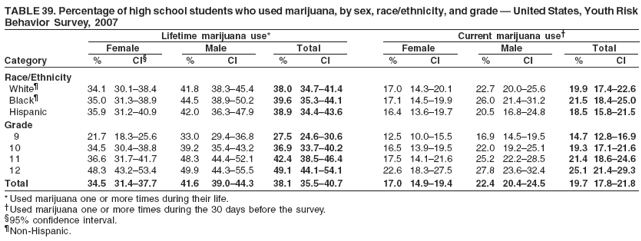 TABLE 39. Percentage of high school students who used marijuana, by sex, race/ethnicity, and grade ?United States, Youth Risk
Behavior Survey, 2007
Lifetime marijuana use* Current marijuana use?
Female Male Total Female Male Total
Category % CI?% CI % CI % CI % CI % CI
Race/Ethnicity
White?34.1 30.1?8.4 41.8 38.3?5.4 38.0 34.7?1.4 17.0 14.3?0.1 22.7 20.0?5.6 19.9 17.4?2.6
Black?35.0 31.3?8.9 44.5 38.9?0.2 39.6 35.3?4.1 17.1 14.5?9.9 26.0 21.4?1.2 21.5 18.4?5.0
Hispanic 35.9 31.2?0.9 42.0 36.3?7.9 38.9 34.4?3.6 16.4 13.6?9.7 20.5 16.8?4.8 18.5 15.8?1.5
Grade
9 21.7 18.3?5.6 33.0 29.4?6.8 27.5 24.6?0.6 12.5 10.0?5.5 16.9 14.5?9.5 14.7 12.8?6.9
10 34.5 30.4?8.8 39.2 35.4?3.2 36.9 33.7?0.2 16.5 13.9?9.5 22.0 19.2?5.1 19.3 17.1?1.6
11 36.6 31.7?1.7 48.3 44.4?2.1 42.4 38.5?6.4 17.5 14.1?1.6 25.2 22.2?8.5 21.4 18.6?4.6
12 48.3 43.2?3.4 49.9 44.3?5.5 49.1 44.1?4.1 22.6 18.3?7.5 27.8 23.6?2.4 25.1 21.4?9.3
Total 34.5 31.4?7.7 41.6 39.0?4.3 38.1 35.5?0.7 17.0 14.9?9.4 22.4 20.4?4.5 19.7 17.8?1.8
* Used marijuana one or more times during their life.
Used marijuana one or more times during the 30 days before the survey.
?5% confidence interval.
Non-Hispanic.