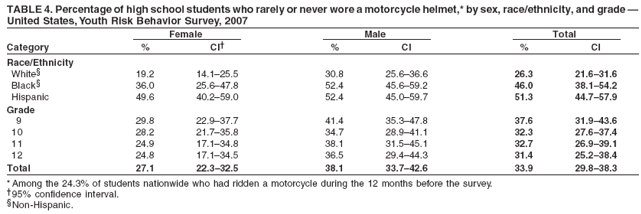 TABLE 4. Percentage of high school students who rarely or never wore a motorcycle helmet,* by sex, race/ethnicity, and grade ?
United States, Youth Risk Behavior Survey, 2007
Female Male Total
Category % CI?% CI % CI
Race/Ethnicity
White?19.2 14.1?5.5 30.8 25.6?6.6 26.3 21.6?1.6
Black?36.0 25.6?7.8 52.4 45.6?9.2 46.0 38.1?4.2
Hispanic 49.6 40.2?9.0 52.4 45.0?9.7 51.3 44.7?7.9
Grade
9 29.8 22.9?7.7 41.4 35.3?7.8 37.6 31.9?3.6
10 28.2 21.7?5.8 34.7 28.9?1.1 32.3 27.6?7.4
11 24.9 17.1?4.8 38.1 31.5?5.1 32.7 26.9?9.1
12 24.8 17.1?4.5 36.5 29.4?4.3 31.4 25.2?8.4
Total 27.1 22.3?2.5 38.1 33.7?2.6 33.9 29.8?8.3
* Among the 24.3% of students nationwide who had ridden a motorcycle during the 12 months before the survey.
?5% confidence interval.
Non-Hispanic.