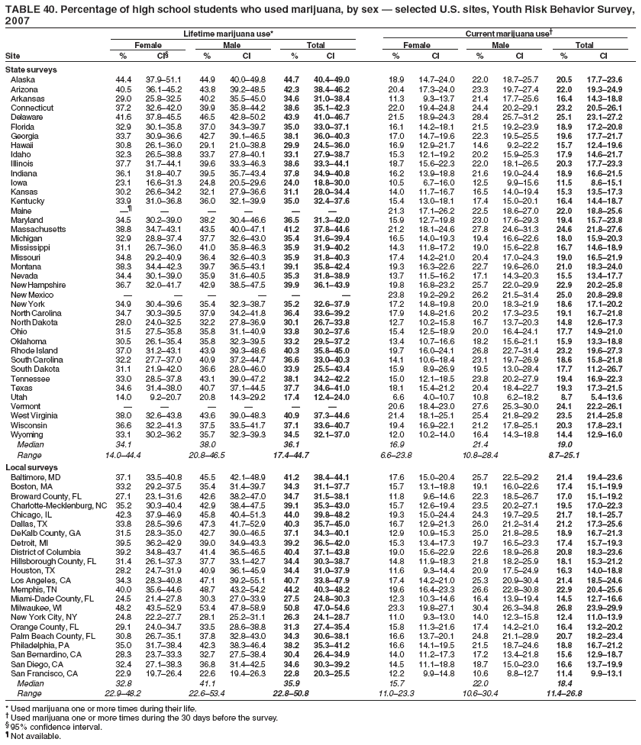 TABLE 40. Percentage of high school students who used marijuana, by sex ?selected U.S. sites, Youth Risk Behavior Survey,
2007
Lifetime marijuana use* Current marijuana use?
Female Male Total Female Male Total
Site % CI?% CI % CI % CI % CI % CI
State surveys
Alaska 44.4 37.9?1.1 44.9 40.0?9.8 44.7 40.4?9.0 18.9 14.7?4.0 22.0 18.7?5.7 20.5 17.7?3.6
Arizona 40.5 36.1?5.2 43.8 39.2?8.5 42.3 38.4?6.2 20.4 17.3?4.0 23.3 19.7?7.4 22.0 19.3?4.9
Arkansas 29.0 25.8?2.5 40.2 35.5?5.0 34.6 31.0?8.4 11.3 9.3?3.7 21.4 17.7?5.6 16.4 14.3?8.8
Connecticut 37.2 32.6?2.0 39.9 35.8?4.2 38.6 35.1?2.3 22.0 19.4?4.8 24.4 20.2?9.1 23.2 20.5?6.1
Delaware 41.6 37.8?5.5 46.5 42.8?0.2 43.9 41.0?6.7 21.5 18.9?4.3 28.4 25.7?1.2 25.1 23.1?7.2
Florida 32.9 30.1?5.8 37.0 34.3?9.7 35.0 33.0?7.1 16.1 14.2?8.1 21.5 19.2?3.9 18.9 17.2?0.8
Georgia 33.7 30.9?6.6 42.7 39.1?6.5 38.1 36.0?0.3 17.0 14.7?9.6 22.3 19.5?5.5 19.6 17.7?1.7
Hawaii 30.8 26.1?6.0 29.1 21.0?8.8 29.9 24.5?6.0 16.9 12.9?1.7 14.6 9.2?2.2 15.7 12.4?9.6
Idaho 32.3 26.5?8.8 33.7 27.8?0.1 33.1 27.9?8.7 15.3 12.1?9.2 20.2 15.9?5.3 17.9 14.6?1.7
Illinois 37.7 31.7?4.1 39.6 33.3?6.3 38.6 33.3?4.1 18.7 15.6?2.3 22.0 18.1?6.5 20.3 17.7?3.3
Indiana 36.1 31.8?0.7 39.5 35.7?3.4 37.8 34.9?0.8 16.2 13.9?8.8 21.6 19.0?4.4 18.9 16.6?1.5
Iowa 23.1 16.6?1.3 24.8 20.5?9.6 24.0 18.8?0.0 10.5 6.7?6.0 12.5 9.9?5.6 11.5 8.6?5.1
Kansas 30.2 26.6?4.2 32.1 27.9?6.6 31.1 28.0?4.4 14.0 11.7?6.7 16.5 14.0?9.4 15.3 13.5?7.3
Kentucky 33.9 31.0?6.8 36.0 32.1?9.9 35.0 32.4?7.6 15.4 13.0?8.1 17.4 15.0?0.1 16.4 14.4?8.7
Maine  ?????21.3 17.1?6.2 22.5 18.6?7.0 22.0 18.8?5.6
Maryland 34.5 30.2?9.0 38.2 30.4?6.6 36.5 31.3?2.0 15.9 12.7?9.8 23.0 17.6?9.3 19.4 15.7?3.8
Massachusetts 38.8 34.7?3.1 43.5 40.0?7.1 41.2 37.8?4.6 21.2 18.1?4.6 27.8 24.6?1.3 24.6 21.8?7.6
Michigan 32.9 28.8?7.4 37.7 32.6?3.0 35.4 31.6?9.4 16.5 14.0?9.3 19.4 16.6?2.6 18.0 15.9?0.3
Mississippi 31.1 26.7?6.0 41.0 35.8?6.3 35.9 31.9?0.2 14.3 11.8?7.2 19.0 15.6?2.8 16.7 14.6?8.9
Missouri 34.8 29.2?0.9 36.4 32.6?0.3 35.9 31.8?0.3 17.4 14.2?1.0 20.4 17.0?4.3 19.0 16.5?1.9
Montana 38.3 34.4?2.3 39.7 36.5?3.1 39.1 35.8?2.4 19.3 16.3?2.6 22.7 19.6?6.0 21.0 18.3?4.0
Nevada 34.4 30.1?9.0 35.9 31.6?0.5 35.3 31.8?8.9 13.7 11.5?6.2 17.1 14.3?0.3 15.5 13.4?7.7
New Hampshire 36.7 32.0?1.7 42.9 38.5?7.5 39.9 36.1?3.9 19.8 16.8?3.2 25.7 22.0?9.9 22.9 20.2?5.8
New Mexico ??????23.8 19.2?9.2 26.2 21.5?1.4 25.0 20.8?9.8
New York 34.9 30.4?9.6 35.4 32.3?8.7 35.2 32.6?7.9 17.2 14.8?9.8 20.0 18.3?1.9 18.6 17.1?0.2
North Carolina 34.7 30.3?9.5 37.9 34.2?1.8 36.4 33.6?9.2 17.9 14.8?1.6 20.2 17.3?3.5 19.1 16.7?1.8
North Dakota 28.0 24.0?2.5 32.2 27.8?6.9 30.1 26.7?3.8 12.7 10.2?5.8 16.7 13.7?0.3 14.8 12.6?7.3
Ohio 31.5 27.5?5.8 35.8 31.1?0.9 33.8 30.2?7.6 15.4 12.5?8.9 20.0 16.4?4.1 17.7 14.9?1.0
Oklahoma 30.5 26.1?5.4 35.8 32.3?9.5 33.2 29.5?7.2 13.4 10.7?6.6 18.2 15.6?1.1 15.9 13.3?8.8
Rhode Island 37.0 31.2?3.1 43.9 39.3?8.6 40.3 35.8?5.0 19.7 16.0?4.1 26.8 22.7?1.4 23.2 19.6?7.3
South Carolina 32.2 27.7?7.0 40.9 37.2?4.7 36.6 33.0?0.3 14.1 10.6?8.4 23.1 19.7?6.9 18.6 15.8?1.8
South Dakota 31.1 21.9?2.0 36.6 28.0?6.0 33.9 25.5?3.4 15.9 8.9?6.9 19.5 13.0?8.4 17.7 11.2?6.7
Tennessee 33.0 28.5?7.8 43.1 39.0?7.2 38.1 34.2?2.2 15.0 12.1?8.5 23.8 20.2?7.9 19.4 16.9?2.3
Texas 34.6 31.4?8.0 40.7 37.1?4.5 37.7 34.6?1.0 18.1 15.4?1.2 20.4 18.4?2.7 19.3 17.3?1.5
Utah 14.0 9.2?0.7 20.8 14.3?9.2 17.4 12.4?4.0 6.6 4.0?0.7 10.8 6.2?8.2 8.7 5.4?3.6
Vermont ??????20.6 18.4?3.0 27.6 25.3?0.0 24.1 22.2?6.1
West Virginia 38.0 32.6?3.8 43.6 39.0?8.3 40.9 37.3?4.6 21.4 18.1?5.1 25.4 21.8?9.2 23.5 21.4?5.8
Wisconsin 36.6 32.2?1.3 37.5 33.5?1.7 37.1 33.6?0.7 19.4 16.9?2.1 21.2 17.8?5.1 20.3 17.8?3.1
Wyoming 33.1 30.2?6.2 35.7 32.3?9.3 34.5 32.1?7.0 12.0 10.2?4.0 16.4 14.3?8.8 14.4 12.9?6.0
Median 34.1 38.0 36.1 16.9 21.4 19.0
Range 14.0?4.4 20.8?6.5 17.4?4.7 6.6?3.8 10.8?8.4 8.7?5.1
Local surveys
Baltimore, MD 37.1 33.5?0.8 45.5 42.1?8.9 41.2 38.4?4.1 17.6 15.0?0.4 25.7 22.5?9.2 21.4 19.4?3.6
Boston, MA 33.2 29.2?7.5 35.4 31.4?9.7 34.3 31.1?7.7 15.7 13.1?8.8 19.1 16.0?2.6 17.4 15.1?9.9
Broward County, FL 27.1 23.1?1.6 42.6 38.2?7.0 34.7 31.5?8.1 11.8 9.6?4.6 22.3 18.5?6.7 17.0 15.1?9.2
Charlotte-Mecklenburg, NC 35.2 30.3?0.4 42.9 38.4?7.5 39.1 35.3?3.0 15.7 12.6?9.4 23.5 20.2?7.1 19.5 17.0?2.3
Chicago, IL 42.3 37.9?6.9 45.8 40.4?1.3 44.0 39.8?8.2 19.3 15.0?4.4 24.3 19.7?9.5 21.7 18.1?5.7
Dallas, TX 33.8 28.5?9.6 47.3 41.7?2.9 40.3 35.7?5.0 16.7 12.9?1.3 26.0 21.2?1.4 21.2 17.3?5.6
DeKalb County, GA 31.5 28.3?5.0 42.7 39.0?6.5 37.1 34.3?0.1 12.9 10.9?5.3 25.0 21.8?8.5 18.9 16.7?1.3
Detroit, MI 39.5 36.2?2.9 39.0 34.9?3.3 39.2 36.5?2.0 15.3 13.4?7.3 19.7 16.5?3.3 17.4 15.7?9.3
District of Columbia 39.2 34.8?3.7 41.4 36.5?6.5 40.4 37.1?3.8 19.0 15.6?2.9 22.6 18.9?6.8 20.8 18.3?3.6
Hillsborough County, FL 31.4 26.1?7.3 37.7 33.1?2.7 34.4 30.3?8.7 14.8 11.9?8.3 21.8 18.2?5.9 18.1 15.3?1.2
Houston, TX 28.2 24.7?1.9 40.9 36.1?5.9 34.4 31.0?7.9 11.6 9.3?4.4 20.9 17.5?4.9 16.3 14.0?8.8
Los Angeles, CA 34.3 28.3?0.8 47.1 39.2?5.1 40.7 33.8?7.9 17.4 14.2?1.0 25.3 20.9?0.4 21.4 18.5?4.6
Memphis, TN 40.0 35.6?4.6 48.7 43.2?4.2 44.2 40.3?8.2 19.6 16.4?3.3 26.6 22.8?0.8 22.9 20.4?5.6
Miami-Dade County, FL 24.5 21.4?7.8 30.3 27.0?3.9 27.5 24.8?0.3 12.3 10.3?4.6 16.4 13.9?9.4 14.5 12.7?6.6
Milwaukee, WI 48.2 43.5?2.9 53.4 47.8?8.9 50.8 47.0?4.6 23.3 19.8?7.1 30.4 26.3?4.8 26.8 23.9?9.9
New York City, NY 24.8 22.2?7.7 28.1 25.2?1.1 26.3 24.1?8.7 11.0 9.3?3.0 14.0 12.3?5.8 12.4 11.0?3.9
Orange County, FL 29.1 24.0?4.7 33.5 28.6?8.8 31.3 27.4?5.4 15.8 11.3?1.6 17.4 14.2?1.0 16.4 13.2?0.2
Palm Beach County, FL 30.8 26.7?5.1 37.8 32.8?3.0 34.3 30.6?8.1 16.6 13.7?0.1 24.8 21.1?8.9 20.7 18.2?3.4
Philadelphia, PA 35.0 31.7?8.4 42.3 38.3?6.4 38.2 35.3?1.2 16.6 14.1?9.5 21.5 18.7?4.6 18.8 16.7?1.2
San Bernardino, CA 28.3 23.7?3.3 32.7 27.5?8.4 30.4 26.4?4.9 14.0 11.2?7.3 17.2 13.4?1.8 15.6 12.9?8.7
San Diego, CA 32.4 27.1?8.3 36.8 31.4?2.5 34.6 30.3?9.2 14.5 11.1?8.8 18.7 15.0?3.0 16.6 13.7?9.9
San Francisco, CA 22.9 19.7?6.4 22.6 19.4?6.3 22.8 20.3?5.5 12.2 9.9?4.8 10.6 8.8?2.7 11.4 9.9?3.1
Median 32.8 41.1 35.9 15.7 22.0 18.4
Range 22.9?8.2 22.6?3.4 22.8?0.8 11.0?3.3 10.6?0.4 11.4?6.8
* Used marijuana one or more times during their life.
?Used marijuana one or more times during the 30 days before the survey.
?95% confidence interval.
?Not available.