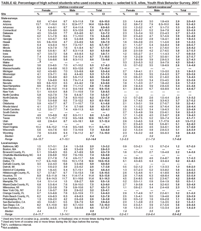 TABLE 42. Percentage of high school students who used cocaine, by sex ?selected U.S. sites, Youth Risk Behavior Survey, 2007
Lifetime cocaine use* Current cocaine use?
Female Male Total Female Male Total
Site % CI?% CI % CI % CI % CI % CI
State surveys
Alaska 6.6 4.7?.4 8.7 6.3?1.8 7.8 6.0?0.0 2.5 1.4?.6 3.0 1.8?.9 2.9 2.0?.0
Arizona 13.7 11.7?6.0 15.1 12.9?7.7 14.4 12.6?6.5 5.2 3.8?.2 7.9 6.3?0.0 6.6 5.3?.3
Arkansas 6.3 4.4?.1 8.7 6.4?1.8 7.6 6.0?.5 2.0 1.2?.2 4.7 3.1?.0 3.3 2.5?.5
Connecticut 7.4 5.5?.9 9.0 6.3?2.6 8.3 6.7?0.3 3.6 2.6?.1 5.2 3.4?.8 4.4 3.3?.9
Delaware 4.5 3.5?.9 7.7 6.2?.6 6.1 5.2?.2 2.3 1.5?.4 3.0 2.0?.3 2.7 2.1?.5
Florida 6.2 5.1?.6 8.5 7.1?0.0 7.5 6.4?.6 3.0 2.3?.0 4.7 3.7?.9 3.9 3.2?.8
Georgia 5.1 4.0?.7 6.8 5.2?.8 6.0 4.9?.5 2.1 1.4?.2 2.8 1.9?.1 2.6 1.9?.5
Hawaii 6.5 3.8?0.9 4.7 2.5?.9 5.6 3.9?.9 1.6 0.6?.9 2.5 1.1?.6 2.0 1.2?.5
Idaho 6.4 4.3?.4 10.1 7.3?3.7 8.5 6.7?0.7 2.1 1.1?.7 5.4 3.4?.4 3.8 2.6?.7
Illinois 5.8 4.3?.9 7.6 6.1?.4 6.7 5.7?.8 2.2 1.5?.4 4.1 2.7?.0 3.1 2.4?.2
Indiana 6.8 5.6?.1 8.7 6.3?1.8 8.0 6.5?.8 2.8 2.0?.9 4.2 2.7?.5 3.8 2.7?.3
Iowa 4.7 3.0?.2 5.8 4.0?.3 5.2 3.8?.1 1.2 0.5?.7 2.1 1.1?.3 1.7 0.9?.0
Kansas 7.4 5.4?.9 9.6 7.4?2.4 8.7 7.1?0.5 1.9 1.2?.9 5.7 3.5?.1 3.9 2.7?.7
Kentucky 7.0 5.6?.6 9.8 8.3?1.5 8.6 7.5?.8 2.7 1.8?.9 3.9 2.8?.3 3.4 2.7?.3
Maine  ?????3.3 2.0?.3 5.2 3.4?.9 4.3 3.0?.1
Maryland 3.6 2.0?.5 7.0 4.7?0.2 5.5 3.7?.3 1.5 0.7?.2 3.5 1.8?.9 2.6 1.4?.8
Massachusetts 6.9 5.4?.8 10.3 8.5?2.6 8.7 7.3?0.4 ??????
Michigan 6.2 4.5?.5 7.0 5.5?.8 6.8 5.5?.4 2.7 1.8?.1 2.1 1.5?.0 2.5 1.9?.3
Mississippi 4.1 2.3?.1 6.5 4.4?.5 5.3 3.7?.5 1.8 1.0?.3 3.5 2.4?.0 2.7 2.0?.6
Missouri 5.2 3.0?.9 8.0 5.6?1.2 6.6 5.0?.8 1.3 0.6?.1 3.5 2.1?.0 2.5 1.4?.5
Montana 7.2 5.9?.9 9.3 7.6?1.4 8.3 7.0?.8 2.4 1.7?.3 3.4 2.5?.5 2.9 2.3?.6
Nevada 8.9 6.6?2.0 6.5 4.5?.2 7.8 6.3?.6 1.9 1.1?.3 2.7 1.8?.2 2.4 1.7?.3
New Hampshire 8.6 6.6?1.2 8.9 7.1?1.2 8.8 7.1?0.8 2.9 1.9?.4 3.9 2.8?.6 3.4 2.5?.6
New Mexico 11.1 8.8?4.0 11.9 9.4?4.9 11.6 9.9?3.6 4.1 2.8?.0 6.7 4.9?.9 5.4 4.4?.7
New York 5.1 4.0?.4 8.8 7.1?0.9 7.0 5.8?.5 ??????
North Carolina 5.8 4.2?.9 7.9 6.4?.7 7.0 5.5?.7 ??????
North Dakota 4.5 3.2?.3 7.8 6.0?0.0 6.2 5.0?.8 1.3 0.7?.6 2.6 1.5?.4 2.0 1.3?.2
Ohio 7.0 5.0?.8 9.5 7.3?2.2 8.3 6.5?0.6 2.8 1.7?.5 4.6 3.3?.3 3.7 2.7?.2
Oklahoma 5.9 4.5?.7 8.7 7.1?0.7 7.3 6.1?.8 2.1 1.3?.1 3.9 2.7?.7 3.0 2.2?.1
Rhode Island 4.1 2.3?.0 7.4 5.7?.6 5.8 4.3?.8 1.9 1.1?.2 4.9 3.7?.4 3.4 2.6?.4
South Carolina 5.2 3.5?.7 7.4 4.8?1.3 6.5 4.5?.3 2.5 1.5?.3 3.4 1.9?.3 3.1 2.0?.9
South Dakota ??????2.7 1.5?.9 3.9 2.5?.1 3.4 2.2?.3
Tennessee 4.9 3.5?.8 8.2 6.0?1.1 6.6 5.1?.5 1.7 1.1?.8 4.0 2.3?.7 2.9 1.9?.3
Texas 13.3 11.1?5.7 11.9 9.5?4.8 12.6 10.7?4.7 5.5 4.0?.5 5.2 3.6?.4 5.4 4.1?.1
Utah 4.8 2.8?.4 8.7 4.0?8.1 6.8 3.7?2.4 2.6 1.0?.5 5.8 1.7?7.9 4.3 1.5?1.2
Vermont ??????3.1 2.3?.3 6.8 5.6?.1 5.1 4.2?.3
West Virginia 10.2 6.8?5.2 11.8 9.5?4.6 11.1 8.6?4.3 5.3 3.3?.4 4.6 3.4?.1 5.0 3.7?.8
Wisconsin 5.6 4.0?.6 9.0 7.3?0.9 7.3 6.0?.8 2.2 1.5?.4 3.8 2.8?.3 3.1 2.4?.9
Wyoming 7.6 6.0?.6 9.4 7.8?1.2 8.7 7.5?0.0 2.3 1.6?.2 4.8 3.6?.3 3.6 2.8?.6
Median 6.2 8.7 7.4 2.3 3.9 3.3
Range 3.6?3.7 4.7?5.1 5.2?4.4 1.2?.5 2.1?.9 1.7?.6
Local surveys
Baltimore, MD 1.5 0.7?.1 2.4 1.5?.8 2.0 1.3?.2 0.9 0.3?.1 1.3 0.7?.4 1.2 0.7?.0
Boston, MA 2.5 1.5?.1 4.8 3.3?.9 3.7 2.6?.3 ??????
Broward County, FL 5.1 3.0?.3 6.5 4.7?.9 5.9 4.3?.9 1.6 0.7?.3 2.7 1.6?.8 2.2 1.4?.6
Charlotte-Mecklenburg, NC 4.4 2.8?.8 10.2 7.6?3.5 7.4 5.6?.8 ??????
Chicago, IL 4.6 2.7?.8 7.4 4.6?1.7 5.9 3.9?.8 1.6 0.8?.0 4.6 2.4?.7 3.0 1.7?.3
Dallas, TX 11.7 9.4?4.6 13.5 10.1?7.8 12.6 10.0?5.6 6.1 4.3?.5 6.4 4.3?.4 6.2 4.5?.5
DeKalb County, GA 3.0 2.2?.0 6.8 5.3?.6 4.9 4.0?.0 ??????
Detroit, MI 1.1 0.6?.0 3.9 2.5?.2 2.6 1.7?.8 0.5 0.2?.2 2.1 1.3?.3 1.3 0.9?.0
District of Columbia 2.9 1.8?.5 9.4 6.7?3.1 6.2 4.6?.4 1.3 0.7?.3 5.2 3.3?.2 3.6 2.4?.5
Hillsborough County, FL 5.7 3.7?.7 9.7 7.0?3.3 7.8 5.8?0.5 2.6 1.5?.6 6.1 4.1?.9 4.3 2.9?.3
Houston, TX 8.8 6.5?1.8 14.1 11.4?7.4 11.4 9.3?3.8 2.8 1.7?.6 6.3 4.8?.4 4.6 3.5?.9
Los Angeles, CA 11.0 8.4?4.3 11.7 8.1?6.6 11.4 9.1?4.3 4.5 2.4?.5 4.0 2.3?.7 4.2 2.6?.6
Memphis, TN 0.4 0.1?.4 1.5 0.8?.7 0.9 0.5?.6 0.2 0.0?.1 0.9 0.4?.9 0.5 0.3?.1
Miami-Dade County, FL 6.8 5.5?.4 7.6 5.8?0.0 7.5 6.3?.0 2.7 1.9?.8 4.4 3.2?.0 3.8 3.0?.8
Milwaukee, WI 3.5 2.2?.6 7.9 5.8?0.6 5.7 4.5?.3 1.1 0.6?.1 3.4 2.4?.8 2.3 1.7?.0
New York City, NY 2.4 1.6?.7 3.9 2.9?.2 3.2 2.5?.1 ??????
Orange County, FL 6.7 5.0?.8 7.6 5.2?0.9 7.1 5.4?.3 2.9 1.7?.9 3.7 2.2?.1 3.2 2.1?.0
Palm Beach County, FL 6.2 4.6?.3 6.3 4.8?.3 6.4 5.2?.8 2.5 1.5?.1 3.0 1.9?.6 2.8 2.0?.9
Philadelphia, PA 1.3 0.8?.0 4.2 2.6?.8 2.6 1.8?.8 0.6 0.3?.2 1.6 0.9?.8 1.1 0.6?.8
San Bernardino, CA 4.5 3.2?.1 5.5 3.8?.9 5.0 3.9?.4 2.0 1.1?.8 2.3 1.4?.5 2.2 1.5?.1
San Diego, CA 8.2 6.1?0.9 9.0 6.7?2.0 8.6 7.2?0.3 3.4 2.3?.1 3.9 2.7?.6 3.6 2.9?.6
San Francisco, CA 4.0 2.9?.5 5.2 3.9?.8 4.6 3.7?.7 1.8 1.0?.1 2.3 1.5?.4 2.0 1.4?.9
Median 4.4 7.1 5.9 1.9 3.5 2.9
Range 0.4?1.7 1.5?4.1 0.9?2.6 0.2?.1 0.9?.4 0.5?.2
* Used any form of cocaine (e.g., powder, crack, or freebase) one or mores times during their life.
?Used any form of cocaine one or more times during the 30 days before the survey.
?95% confidence interval.
?Not available.