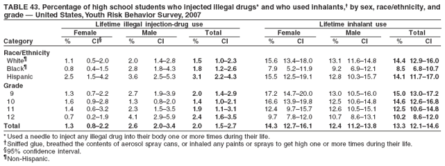 TABLE 43. Percentage of high school students who injected illegal drugs* and who used inhalants,?by sex, race/ethnicity, and
grade ?United States, Youth Risk Behavior Survey, 2007
Lifetime illegal injection-drug use Lifetime inhalant use
Female Male Total Female Male Total
Category % CI?% CI % CI % CI % CI % CI
Race/Ethnicity
White?1.1 0.5?.0 2.0 1.4?.8 1.5 1.0?.3 15.6 13.4?8.0 13.1 11.6?4.8 14.4 12.9?6.0
Black?0.8 0.4?.5 2.8 1.8?.3 1.8 1.2?.6 7.9 5.2?1.9 9.2 6.9?2.1 8.5 6.8?0.7
Hispanic 2.5 1.5?.2 3.6 2.5?.3 3.1 2.2?.3 15.5 12.5?9.1 12.8 10.3?5.7 14.1 11.7?7.0
Grade
9 1.3 0.7?.2 2.7 1.9?.9 2.0 1.4?.9 17.2 14.7?0.0 13.0 10.5?6.0 15.0 13.0?7.2
10 1.6 0.9?.8 1.3 0.8?.0 1.4 1.0?.1 16.6 13.9?9.8 12.5 10.6?4.8 14.6 12.6?6.8
11 1.4 0.6?.2 2.3 1.5?.5 1.9 1.1?.1 12.4 9.7?5.7 12.6 10.5?5.1 12.5 10.6?4.8
12 0.7 0.2?.9 4.1 2.9?.9 2.4 1.6?.5 9.7 7.8?2.0 10.7 8.6?3.1 10.2 8.6?2.0
Total 1.3 0.8?.2 2.6 2.0?.4 2.0 1.5?.7 14.3 12.7?6.1 12.4 11.2?3.8 13.3 12.1?4.6
* Used a needle to inject any illegal drug into their body one or more times during their life.
Sniffed glue, breathed the contents of aerosol spray cans, or inhaled any paints or sprays to get high one or more times during their life.
?5% confidence interval.
Non-Hispanic.