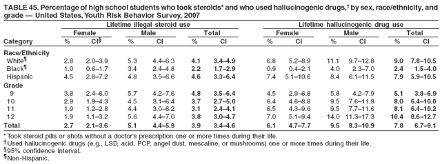 TABLE 45. Percentage of high school students who took steroids* and who used hallucinogenic drugs,?by sex, race/ethnicity, and
grade ?United States, Youth Risk Behavior Survey, 2007
Lifetime illegal steroid use Lifetime hallucinogenic drug use
Female Male Total Female Male Total
Category % CI?% CI % CI % CI % CI % CI
Race/Ethnicity
White?2.8 2.0?.9 5.3 4.4?.3 4.1 3.4?.9 6.8 5.2?.9 11.1 9.7?2.8 9.0 7.8?0.5
Black?1.0 0.6?.7 3.4 2.4?.8 2.2 1.7?.9 0.9 0.4?.1 4.0 2.3?.0 2.4 1.5?.0
Hispanic 4.5 2.8?.2 4.8 3.5?.6 4.6 3.3?.4 7.4 5.1?0.6 8.4 6.1?1.5 7.9 5.9?0.5
Grade
9 3.8 2.4?.0 5.7 4.2?.6 4.8 3.5?.4 4.5 2.9?.8 5.8 4.2?.9 5.1 3.8?.9
10 2.9 1.9?.3 4.5 3.1?.4 3.7 2.7?.0 6.4 4.6?.8 9.5 7.6?1.9 8.0 6.4?0.0
11 1.9 1.2?.8 4.4 3.0?.2 3.1 2.4?.1 6.5 4.3?.6 9.5 7.7?1.6 8.1 6.4?0.2
12 1.9 1.1?.2 5.6 4.4?.0 3.8 3.0?.7 7.0 5.1?.4 14.0 11.3?7.3 10.4 8.6?2.7
Total 2.7 2.1?.6 5.1 4.4?.9 3.9 3.4?.6 6.1 4.7?.7 9.5 8.3?0.9 7.8 6.7?.1
* Took steroid pills or shots without a doctors prescription one or more times during their life.
Used hallucinogenic drugs (e.g., LSD, acid, PCP, angel dust, mescaline, or mushrooms) one or more times during their life.
?5% confidence interval.
Non-Hispanic.