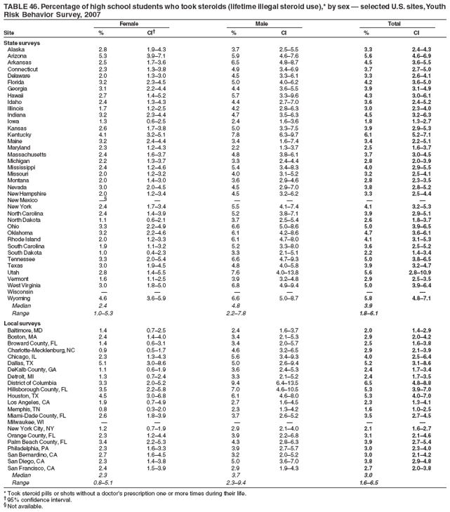 TABLE 46. Percentage of high school students who took steroids (lifetime illegal steroid use),* by sex ?selected U.S. sites, Youth
Risk Behavior Survey, 2007
Female Male Total
Site % CI?% CI % CI
State surveys
Alaska 2.8 1.9?.3 3.7 2.5?.5 3.3 2.4?.3
Arizona 5.3 3.9?.1 5.9 4.6?.6 5.6 4.6?.9
Arkansas 2.5 1.7?.6 6.5 4.8?.7 4.5 3.6?.5
Connecticut 2.3 1.3?.8 4.9 3.4?.9 3.7 2.7?.0
Delaware 2.0 1.3?.0 4.5 3.3?.1 3.3 2.6?.1
Florida 3.2 2.3?.5 5.0 4.0?.2 4.2 3.6?.0
Georgia 3.1 2.2?.4 4.4 3.6?.5 3.9 3.1?.9
Hawaii 2.7 1.4?.2 5.7 3.3?.6 4.3 3.0?.1
Idaho 2.4 1.3?.3 4.4 2.7?.0 3.6 2.4?.2
Illinois 1.7 1.2?.5 4.2 2.8?.3 3.0 2.3?.0
Indiana 3.2 2.3?.4 4.7 3.5?.3 4.5 3.2?.3
Iowa 1.3 0.6?.5 2.4 1.6?.6 1.8 1.3?.7
Kansas 2.6 1.7?.8 5.0 3.3?.5 3.9 2.9?.3
Kentucky 4.1 3.2?.1 7.8 6.3?.7 6.1 5.2?.1
Maine 3.2 2.4?.4 3.4 1.6?.4 3.4 2.2?.1
Maryland 2.3 1.2?.3 2.2 1.3?.7 2.5 1.6?.7
Massachusetts 2.4 1.6?.7 4.8 3.8?.1 3.7 3.0?.5
Michigan 2.2 1.3?.7 3.3 2.4?.4 2.8 2.0?.9
Mississippi 2.4 1.2?.6 5.4 3.4?.3 4.0 2.9?.5
Missouri 2.0 1.2?.2 4.0 3.1?.2 3.2 2.5?.1
Montana 2.0 1.4?.0 3.6 2.9?.6 2.8 2.3?.5
Nevada 3.0 2.0?.5 4.5 2.9?.0 3.8 2.8?.2
New Hampshire 2.0 1.2?.4 4.5 3.2?.2 3.3 2.5?.4
New Mexico  ?????
New York 2.4 1.7?.4 5.5 4.1?.4 4.1 3.2?.3
North Carolina 2.4 1.4?.9 5.2 3.8?.1 3.9 2.9?.1
North Dakota 1.1 0.6?.1 3.7 2.5?.4 2.6 1.8?.7
Ohio 3.3 2.2?.9 6.6 5.0?.6 5.0 3.9?.5
Oklahoma 3.2 2.2?.6 6.1 4.2?.6 4.7 3.6?.1
Rhode Island 2.0 1.2?.3 6.1 4.7?.0 4.1 3.1?.3
South Carolina 1.9 1.1?.2 5.2 3.3?.0 3.6 2.5?.2
South Dakota 1.0 0.4?.3 3.3 2.1?.1 2.2 1.4?.4
Tennessee 3.3 2.0?.4 6.6 4.7?.3 5.0 3.8?.5
Texas 3.0 1.9?.5 4.8 4.0?.8 3.9 3.2?.7
Utah 2.8 1.4?.5 7.6 4.0?3.8 5.6 2.8?0.9
Vermont 1.6 1.1?.5 3.9 3.2?.8 2.9 2.5?.5
West Virginia 3.0 1.8?.0 6.8 4.9?.4 5.0 3.9?.4
Wisconsin ??????
Wyoming 4.6 3.6?.9 6.6 5.0?.7 5.8 4.8?.1
Median 2.4 4.8 3.9
Range 1.0?.3 2.2?.8 1.8?.1
Local surveys
Baltimore, MD 1.4 0.7?.5 2.4 1.6?.7 2.0 1.4?.9
Boston, MA 2.4 1.4?.0 3.4 2.1?.3 2.9 2.0?.2
Broward County, FL 1.4 0.6?.1 3.4 2.0?.7 2.5 1.6?.8
Charlotte-Mecklenburg, NC 0.9 0.5?.7 4.6 3.2?.5 2.9 2.1?.9
Chicago, IL 2.3 1.3?.3 5.6 3.4?.3 4.0 2.5?.4
Dallas, TX 5.1 3.0?.6 5.0 2.6?.4 5.2 3.1?.6
DeKalb County, GA 1.1 0.6?.9 3.6 2.4?.3 2.4 1.7?.4
Detroit, MI 1.3 0.7?.4 3.3 2.1?.2 2.4 1.7?.5
District of Columbia 3.3 2.0?.2 9.4 6.4?3.5 6.5 4.8?.8
Hillsborough County, FL 3.5 2.2?.8 7.0 4.6?0.5 5.3 3.9?.0
Houston, TX 4.5 3.0?.8 6.1 4.6?.0 5.3 4.0?.0
Los Angeles, CA 1.9 0.7?.9 2.7 1.6?.5 2.3 1.3?.1
Memphis, TN 0.8 0.3?.0 2.3 1.3?.2 1.6 1.0?.5
Miami-Dade County, FL 2.6 1.8?.9 3.7 2.6?.2 3.5 2.7?.5
Milwaukee, WI ??????
New York City, NY 1.2 0.7?.9 2.9 2.1?.0 2.1 1.6?.7
Orange County, FL 2.3 1.2?.4 3.9 2.2?.8 3.1 2.1?.6
Palm Beach County, FL 3.4 2.2?.3 4.3 2.8?.3 3.9 2.7?.4
Philadelphia, PA 2.3 1.6?.3 3.9 2.7?.7 3.0 2.3?.0
San Bernardino, CA 2.7 1.6?.5 3.2 2.0?.2 3.0 2.1?.2
San Diego, CA 2.3 1.4?.8 5.0 3.6?.0 3.8 2.9?.8
San Francisco, CA 2.4 1.5?.9 2.9 1.9?.3 2.7 2.0?.8
Median 2.3 3.7 3.0
Range 0.8?.1 2.3?.4 1.6?.5
* Took steroid pills or shots without a doctors prescription one or more times during their life.
?95% confidence interval.
?Not available.