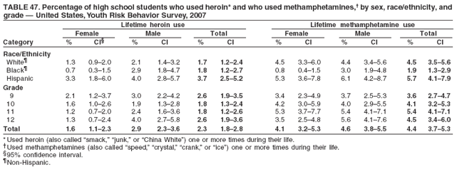 TABLE 47. Percentage of high school students who used heroin* and who used methamphetamines,?by sex, race/ethnicity, and
grade ?United States, Youth Risk Behavior Survey, 2007
Lifetime heroin use Lifetime methamphetamine use
Female Male Total Female Male Total
Category % CI?% CI % CI % CI % CI % CI
Race/Ethnicity
White?1.3 0.9?.0 2.1 1.4?.2 1.7 1.2?.4 4.5 3.3?.0 4.4 3.4?.6 4.5 3.5?.6
Black?0.7 0.3?.5 2.9 1.8?.7 1.8 1.2?.7 0.8 0.4?.5 3.0 1.9?.8 1.9 1.3?.9
Hispanic 3.3 1.8?.0 4.0 2.8?.7 3.7 2.5?.2 5.3 3.6?.8 6.1 4.2?.7 5.7 4.1?.9
Grade
9 2.1 1.2?.7 3.0 2.2?.2 2.6 1.9?.5 3.4 2.3?.9 3.7 2.5?.3 3.6 2.7?.7
10 1.6 1.0?.6 1.9 1.3?.8 1.8 1.3?.4 4.2 3.0?.9 4.0 2.9?.5 4.1 3.2?.3
11 1.2 0.7?.0 2.4 1.6?.6 1.8 1.2?.6 5.3 3.7?.7 5.4 4.1?.1 5.4 4.1?.1
12 1.3 0.7?.4 4.0 2.7?.8 2.6 1.9?.6 3.5 2.5?.8 5.6 4.1?.6 4.5 3.4?.0
Total 1.6 1.1?.3 2.9 2.3?.6 2.3 1.8?.8 4.1 3.2?.3 4.6 3.8?.5 4.4 3.7?.3
* Used heroin (also called smack,?junk,?or China White? one or more times during their life.
Used methamphetamines (also called speed,?crystal,?crank,?or ice? one or more times during their life.
?5% confidence interval.
Non-Hispanic.