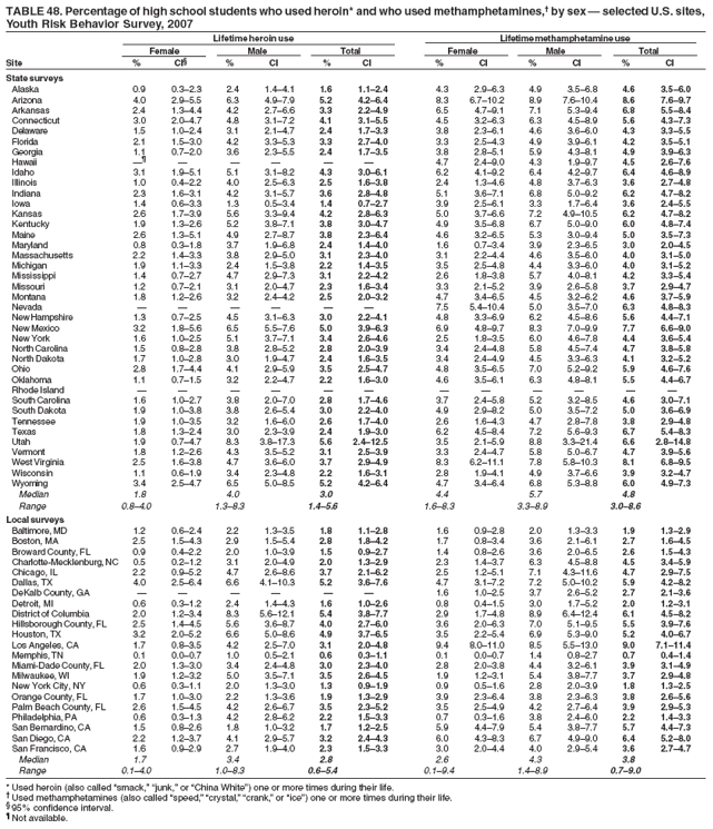 TABLE 48. Percentage of high school students who used heroin* and who used methamphetamines,?by sex ?selected U.S. sites,
Youth Risk Behavior Survey, 2007
Lifetime heroin use Lifetime methamphetamine use
Female Male Total Female Male Total
Site % CI?% CI % CI % CI % CI % CI
State surveys
Alaska 0.9 0.3?.3 2.4 1.4?.1 1.6 1.1?.4 4.3 2.9?.3 4.9 3.5?.8 4.6 3.5?.0
Arizona 4.0 2.9?.5 6.3 4.9?.9 5.2 4.2?.4 8.3 6.7?0.2 8.9 7.6?0.4 8.6 7.6?.7
Arkansas 2.4 1.3?.4 4.2 2.7?.6 3.3 2.2?.9 6.5 4.7?.1 7.1 5.3?.4 6.8 5.5?.4
Connecticut 3.0 2.0?.7 4.8 3.1?.2 4.1 3.1?.5 4.5 3.2?.3 6.3 4.5?.9 5.6 4.3?.3
Delaware 1.5 1.0?.4 3.1 2.1?.7 2.4 1.7?.3 3.8 2.3?.1 4.6 3.6?.0 4.3 3.3?.5
Florida 2.1 1.5?.0 4.2 3.3?.3 3.3 2.7?.0 3.3 2.5?.3 4.9 3.9?.1 4.2 3.5?.1
Georgia 1.1 0.7?.0 3.6 2.3?.5 2.4 1.7?.5 3.8 2.8?.1 5.9 4.3?.1 4.9 3.9?.3
Hawaii  ?????4.7 2.4?.0 4.3 1.9?.7 4.5 2.6?.6
Idaho 3.1 1.9?.1 5.1 3.1?.2 4.3 3.0?.1 6.2 4.1?.2 6.4 4.2?.7 6.4 4.6?.9
Illinois 1.0 0.4?.2 4.0 2.5?.3 2.5 1.6?.8 2.4 1.3?.6 4.8 3.7?.3 3.6 2.7?.8
Indiana 2.3 1.6?.1 4.2 3.1?.7 3.6 2.8?.8 5.1 3.6?.1 6.8 5.0?.2 6.2 4.7?.2
Iowa 1.4 0.6?.3 1.3 0.5?.4 1.4 0.7?.7 3.9 2.5?.1 3.3 1.7?.4 3.6 2.4?.5
Kansas 2.6 1.7?.9 5.6 3.3?.4 4.2 2.8?.3 5.0 3.7?.6 7.2 4.9?0.5 6.2 4.7?.2
Kentucky 1.9 1.3?.6 5.2 3.8?.1 3.8 3.0?.7 4.9 3.5?.8 6.7 5.0?.0 6.0 4.8?.4
Maine 2.6 1.3?.1 4.9 2.7?.7 3.8 2.3?.4 4.6 3.2?.5 5.3 3.0?.4 5.0 3.5?.3
Maryland 0.8 0.3?.8 3.7 1.9?.8 2.4 1.4?.0 1.6 0.7?.4 3.9 2.3?.5 3.0 2.0?.5
Massachusetts 2.2 1.4?.3 3.8 2.9?.0 3.1 2.3?.0 3.1 2.2?.4 4.6 3.5?.0 4.0 3.1?.0
Michigan 1.9 1.1?.3 2.4 1.5?.8 2.2 1.4?.5 3.5 2.5?.8 4.4 3.3?.0 4.0 3.1?.2
Mississippi 1.4 0.7?.7 4.7 2.9?.3 3.1 2.2?.2 2.6 1.8?.8 5.7 4.0?.1 4.2 3.3?.4
Missouri 1.2 0.7?.1 3.1 2.0?.7 2.3 1.6?.4 3.3 2.1?.2 3.9 2.6?.8 3.7 2.9?.7
Montana 1.8 1.2?.6 3.2 2.4?.2 2.5 2.0?.2 4.7 3.4?.5 4.5 3.2?.2 4.6 3.7?.9
Nevada ??????7.5 5.4?0.4 5.0 3.5?.0 6.3 4.8?.3
New Hampshire 1.3 0.7?.5 4.5 3.1?.3 3.0 2.2?.1 4.8 3.3?.9 6.2 4.5?.6 5.6 4.4?.1
New Mexico 3.2 1.8?.6 6.5 5.5?.6 5.0 3.9?.3 6.9 4.8?.7 8.3 7.0?.9 7.7 6.6?.0
New York 1.6 1.0?.5 5.1 3.7?.1 3.4 2.6?.6 2.5 1.8?.5 6.0 4.6?.8 4.4 3.6?.4
North Carolina 1.5 0.8?.8 3.8 2.8?.2 2.8 2.0?.9 3.4 2.4?.8 5.8 4.5?.4 4.7 3.8?.8
North Dakota 1.7 1.0?.8 3.0 1.9?.7 2.4 1.6?.5 3.4 2.4?.9 4.5 3.3?.3 4.1 3.2?.2
Ohio 2.8 1.7?.4 4.1 2.9?.9 3.5 2.5?.7 4.8 3.5?.5 7.0 5.2?.2 5.9 4.6?.6
Oklahoma 1.1 0.7?.5 3.2 2.2?.7 2.2 1.6?.0 4.6 3.5?.1 6.3 4.8?.1 5.5 4.4?.7
Rhode Island ????????????
South Carolina 1.6 1.0?.7 3.8 2.0?.0 2.8 1.7?.6 3.7 2.4?.8 5.2 3.2?.5 4.6 3.0?.1
South Dakota 1.9 1.0?.8 3.8 2.6?.4 3.0 2.2?.0 4.9 2.9?.2 5.0 3.5?.2 5.0 3.6?.9
Tennessee 1.9 1.0?.5 3.2 1.6?.0 2.6 1.7?.0 2.6 1.6?.3 4.7 2.8?.8 3.8 2.9?.8
Texas 1.8 1.3?.4 3.0 2.3?.9 2.4 1.9?.0 6.2 4.5?.4 7.2 5.6?.3 6.7 5.4?.3
Utah 1.9 0.7?.7 8.3 3.8?7.3 5.6 2.4?2.5 3.5 2.1?.9 8.8 3.3?1.4 6.6 2.8?4.8
Vermont 1.8 1.2?.6 4.3 3.5?.2 3.1 2.5?.9 3.3 2.4?.7 5.8 5.0?.7 4.7 3.9?.6
West Virginia 2.5 1.6?.8 4.7 3.6?.0 3.7 2.9?.9 8.3 6.2?1.1 7.8 5.8?0.3 8.1 6.8?.5
Wisconsin 1.1 0.6?.9 3.4 2.3?.8 2.2 1.6?.1 2.8 1.9?.1 4.9 3.7?.6 3.9 3.2?.7
Wyoming 3.4 2.5?.7 6.5 5.0?.5 5.2 4.2?.4 4.7 3.4?.4 6.8 5.3?.8 6.0 4.9?.3
Median 1.8 4.0 3.0 4.4 5.7 4.8
Range 0.8?.0 1.3?.3 1.4?.6 1.6?.3 3.3?.9 3.0?.6
Local surveys
Baltimore, MD 1.2 0.6?.4 2.2 1.3?.5 1.8 1.1?.8 1.6 0.9?.8 2.0 1.3?.3 1.9 1.3?.9
Boston, MA 2.5 1.5?.3 2.9 1.5?.4 2.8 1.8?.2 1.7 0.8?.4 3.6 2.1?.1 2.7 1.6?.5
Broward County, FL 0.9 0.4?.2 2.0 1.0?.9 1.5 0.9?.7 1.4 0.8?.6 3.6 2.0?.5 2.6 1.5?.3
Charlotte-Mecklenburg, NC 0.5 0.2?.2 3.1 2.0?.9 2.0 1.3?.9 2.3 1.4?.7 6.3 4.5?.8 4.5 3.4?.9
Chicago, IL 2.2 0.9?.2 4.7 2.6?.6 3.7 2.1?.2 2.5 1.2?.1 7.1 4.3?1.6 4.7 2.9?.5
Dallas, TX 4.0 2.5?.4 6.6 4.1?0.3 5.2 3.6?.6 4.7 3.1?.2 7.2 5.0?0.2 5.9 4.2?.2
DeKalb County, GA ??????1.6 1.0?.5 3.7 2.6?.2 2.7 2.1?.6
Detroit, MI 0.6 0.3?.2 2.4 1.4?.3 1.6 1.0?.6 0.8 0.4?.5 3.0 1.7?.2 2.0 1.2?.1
District of Columbia 2.0 1.2?.4 8.3 5.6?2.1 5.4 3.8?.7 2.9 1.7?.8 8.9 6.4?2.4 6.1 4.5?.2
Hillsborough County, FL 2.5 1.4?.5 5.6 3.6?.7 4.0 2.7?.0 3.6 2.0?.3 7.0 5.1?.5 5.5 3.9?.6
Houston, TX 3.2 2.0?.2 6.6 5.0?.6 4.9 3.7?.5 3.5 2.2?.4 6.9 5.3?.0 5.2 4.0?.7
Los Angeles, CA 1.7 0.8?.5 4.2 2.5?.0 3.1 2.0?.8 9.4 8.0?1.0 8.5 5.5?3.0 9.0 7.1?1.4
Memphis, TN 0.1 0.0?.7 1.0 0.5?.1 0.6 0.3?.1 0.1 0.0?.7 1.4 0.8?.7 0.7 0.4?.4
Miami-Dade County, FL 2.0 1.3?.0 3.4 2.4?.8 3.0 2.3?.0 2.8 2.0?.8 4.4 3.2?.1 3.9 3.1?.9
Milwaukee, WI 1.9 1.2?.2 5.0 3.5?.1 3.5 2.6?.5 1.9 1.2?.1 5.4 3.8?.7 3.7 2.9?.8
New York City, NY 0.6 0.3?.1 2.0 1.3?.0 1.3 0.9?.9 0.9 0.5?.6 2.8 2.0?.9 1.8 1.3?.5
Orange County, FL 1.7 1.0?.0 2.2 1.3?.6 1.9 1.3?.9 3.9 2.3?.4 3.8 2.3?.3 3.8 2.6?.6
Palm Beach County, FL 2.6 1.5?.5 4.2 2.6?.7 3.5 2.3?.2 3.5 2.5?.9 4.2 2.7?.4 3.9 2.9?.3
Philadelphia, PA 0.6 0.3?.3 4.2 2.8?.2 2.2 1.5?.3 0.7 0.3?.6 3.8 2.4?.0 2.2 1.4?.3
San Bernardino, CA 1.5 0.8?.6 1.8 1.0?.2 1.7 1.2?.5 5.9 4.4?.9 5.4 3.8?.7 5.7 4.4?.3
San Diego, CA 2.2 1.2?.7 4.1 2.9?.7 3.2 2.4?.3 6.0 4.3?.3 6.7 4.9?.0 6.4 5.2?.0
San Francisco, CA 1.6 0.9?.9 2.7 1.9?.0 2.3 1.5?.3 3.0 2.0?.4 4.0 2.9?.4 3.6 2.7?.7
Median 1.7 3.4 2.8 2.6 4.3 3.8
Range 0.1?.0 1.0?.3 0.6?.4 0.1?.4 1.4?.9 0.7?.0
* Used heroin (also called smack,?junk,?or China White? one or more times during their life.
?Used methamphetamines (also called speed,?crystal,?crank,?or ice? one or more times during their life.
?95% confidence interval.
?Not available.