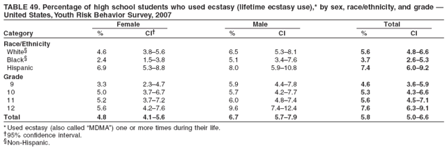 TABLE 49. Percentage of high school students who used ecstasy (lifetime ecstasy use),* by sex, race/ethnicity, and grade ?
United States, Youth Risk Behavior Survey, 2007
Female Male Total
Category % CI?% CI % CI
Race/Ethnicity
White?4.6 3.8?.6 6.5 5.3?.1 5.6 4.8?.6
Black?2.4 1.5?.8 5.1 3.4?.6 3.7 2.6?.3
Hispanic 6.9 5.3?.8 8.0 5.9?0.8 7.4 6.0?.2
Grade
9 3.3 2.3?.7 5.9 4.4?.8 4.6 3.6?.9
10 5.0 3.7?.7 5.7 4.2?.7 5.3 4.3?.6
11 5.2 3.7?.2 6.0 4.8?.4 5.6 4.5?.1
12 5.6 4.2?.6 9.6 7.4?2.4 7.6 6.3?.1
Total 4.8 4.1?.6 6.7 5.7?.9 5.8 5.0?.6
*Used ecstasy (also called MDMA? one or more times during their life.
?5% confidence interval.
Non-Hispanic.