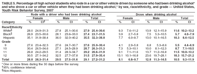 TABLE 5. Percentage of high school students who rode in a car or other vehicle driven by someone who had been drinking alcohol*
and who drove a car or other vehicle when they had been drinking alcohol,* by sex, race/ethnicity, and grade ?United States,
Youth Risk Behavior Survey, 2007
Rode with a driver who had been drinking alcohol Drove when drinking alcohol
Female Male Total Female Male Total
Category % CI?% CI % CI % CI % CI % CI
Race/Ethnicity
White?28.0 24.9?1.3 27.8 25.1?0.6 27.9 25.4?0.6 9.3 7.6?1.2 13.9 12.1?5.9 11.6 10.2?3.2
Black?26.9 23.5?0.6 28.1 23.6?3.0 27.4 23.7?1.5 3.9 2.7?.8 7.5 5.3?0.5 5.7 4.0?.9
Hispanic 35.1 31.9?8.4 36.0 32.0?0.2 35.5 32.3?8.8 7.7 6.0?.7 13.0 10.1?6.5 10.3 8.4?2.5
Grade
9 27.6 23.4?2.3 27.6 24.7?0.7 27.6 25.0?0.4 4.1 2.9?.8 6.8 5.3?.6 5.5 4.4?.9
10 30.4 26.5?4.6 27.1 24.5?9.9 28.7 26.3?1.3 7.3 5.3?0.1 10.0 8.1?2.3 8.7 7.1?0.5
11 26.8 24.2?9.5 31.4 28.3?4.7 29.2 26.6?1.9 9.1 7.1?1.6 13.7 11.2?6.8 11.5 10.0?3.2
12 30.5 27.1?4.2 32.5 27.7?7.8 31.5 27.9?5.4 13.1 10.1?6.8 23.6 19.7?8.1 18.3 15.7?1.2
Total 28.8 26.3?1.4 29.5 27.5?1.6 29.1 27.2?1.2 8.1 6.8?.7 12.8 11.3?4.5 10.5 9.3?1.9
* One or more times during the 30 days before the survey.
?5% confidence interval.
Non-Hispanic.