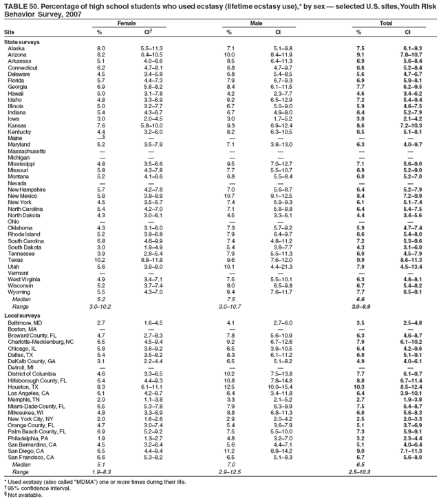 TABLE 50. Percentage of high school students who used ecstasy (lifetime ecstasy use),* by sex ?selected U.S. sites, Youth Risk
Behavior Survey, 2007
Female Male Total
Site % CI?% CI % CI
State surveys
Alaska 8.0 5.5?1.3 7.1 5.1?.8 7.5 6.1?.3
Arizona 8.2 6.4?0.5 10.0 8.4?1.9 9.1 7.8?0.7
Arkansas 5.1 4.0?.6 8.5 6.4?1.3 6.9 5.6?.4
Connecticut 6.2 4.7?.1 6.8 4.7?.7 6.6 5.2?.4
Delaware 4.5 3.4?.8 6.8 5.4?.5 5.6 4.7?.7
Florida 5.7 4.4?.3 7.9 6.7?.3 6.9 5.9?.1
Georgia 6.9 5.8?.2 8.4 6.1?1.5 7.7 6.2?.5
Hawaii 5.0 3.1?.8 4.2 2.3?.7 4.6 3.4?.2
Idaho 4.8 3.3?.9 9.2 6.5?2.9 7.2 5.4?.4
Illinois 5.0 3.2?.7 6.7 5.0?.0 5.9 4.6?.5
Indiana 5.4 4.3?.7 6.7 4.9?.0 6.4 5.2?.9
Iowa 3.0 2.0?.5 3.0 1.7?.2 3.0 2.1?.2
Kansas 7.6 5.8?0.0 9.3 6.9?2.4 8.6 7.2?0.3
Kentucky 4.4 3.2?.0 8.2 6.3?0.5 6.5 5.1?.1
Maine  ?????
Maryland 5.2 3.5?.9 7.1 3.8?3.0 6.3 4.0?.7
Massachusetts ??????
Michigan ??????
Mississippi 4.8 3.5?.6 9.5 7.0?2.7 7.1 5.6?.0
Missouri 5.8 4.3?.8 7.7 5.5?0.7 6.9 5.2?.0
Montana 5.2 4.1?.6 6.8 5.5?.4 6.0 5.2?.0
Nevada ??????
New Hampshire 5.7 4.2?.8 7.0 5.6?.7 6.4 5.2?.9
New Mexico 5.8 3.8?.8 10.7 9.1?2.5 8.4 7.2?.9
New York 4.5 3.5?.7 7.4 5.9?.3 6.1 5.1?.4
North Carolina 5.4 4.2?.0 7.1 5.8?.8 6.4 5.4?.5
North Dakota 4.3 3.0?.1 4.5 3.3?.1 4.4 3.4?.6
Ohio ??????
Oklahoma 4.3 3.1?.0 7.3 5.7?.2 5.9 4.7?.4
Rhode Island 5.2 3.9?.8 7.9 6.4?.7 6.6 5.4?.0
South Carolina 6.8 4.6?.9 7.4 4.8?1.2 7.2 5.3?.6
South Dakota 3.0 1.9?.9 5.4 3.8?.7 4.3 3.1?.0
Tennessee 3.9 2.8?.4 7.9 5.5?1.3 6.0 4.5?.9
Texas 10.2 8.8?1.8 9.6 7.6?2.0 9.9 8.6?1.3
Utah 5.6 3.9?.0 10.1 4.4?1.3 7.9 4.5?3.4
Vermont ??????
West Virginia 4.9 3.4?.1 7.5 5.5?0.1 6.3 4.8?.1
Wisconsin 5.2 3.7?.4 8.0 6.5?.8 6.7 5.4?.2
Wyoming 5.5 4.3?.0 9.4 7.6?1.7 7.7 6.5?.1
Median 5.2 7.5 6.6
Range 3.0?0.2 3.0?0.7 3.0?.9
Local surveys
Baltimore, MD 2.7 1.6?.5 4.1 2.7?.0 3.5 2.5?.8
Boston, MA ??????
Broward County, FL 4.7 2.7?.3 7.8 5.6?0.9 6.3 4.6?.7
Charlotte-Mecklenburg, NC 6.5 4.5?.4 9.2 6.7?2.6 7.9 6.1?0.2
Chicago, IL 5.8 3.6?.2 6.5 3.9?0.5 6.4 4.2?.6
Dallas, TX 5.4 3.5?.2 8.3 6.1?1.2 6.8 5.1?.1
DeKalb County, GA 3.1 2.2?.4 6.5 5.1?.2 4.9 4.0?.1
Detroit, MI ??????
District of Columbia 4.6 3.3?.5 10.2 7.5?3.8 7.7 6.1?.7
Hillsborough County, FL 6.4 4.4?.3 10.8 7.8?4.8 8.8 6.7?1.4
Houston, TX 8.3 6.1?1.1 12.5 10.0?5.4 10.3 8.5?2.4
Los Angeles, CA 6.1 4.2?.7 6.4 3.4?1.8 6.4 3.9?0.1
Memphis, TN 2.0 1.1?.8 3.3 2.1?.2 2.7 1.9?.8
Miami-Dade County, FL 6.5 5.3?.8 7.9 6.3?.9 7.5 6.4?.7
Milwaukee, WI 4.8 3.3?.9 8.8 6.8?1.3 6.8 5.6?.3
New York City, NY 2.0 1.6?.6 2.9 2.0?.2 2.5 2.0?.3
Orange County, FL 4.7 3.0?.4 5.4 3.6?.9 5.1 3.7?.9
Palm Beach County, FL 6.9 5.2?.2 7.5 5.5?0.0 7.3 5.9?.1
Philadelphia, PA 1.9 1.3?.7 4.8 3.2?.0 3.2 2.3?.4
San Bernardino, CA 4.5 3.2?.4 5.6 4.4?.1 5.1 4.0?.4
San Diego, CA 6.5 4.4?.4 11.2 8.8?4.2 9.0 7.1?1.3
San Francisco, CA 6.6 5.3?.2 6.5 5.1?.3 6.7 5.6?.0
Median 5.1 7.0 6.5
Range 1.9?.3 2.9?2.5 2.5?0.3
* Used ecstasy (also called MDMA? one or more times during their life.
?95% confidence interval.
?Not available.