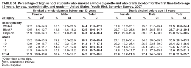 TABLE 51. Percentage of high school students who smoked a whole cigarette and who drank alcohol* for the first time before age
13 years, by sex, race/ethnicity, and grade ?United States, Youth Risk Behavior Survey, 2007
Smoked a whole cigarette before age 13 years Drank alcohol before age 13 years
Female Male Total Female Male Total
Category % CI?% CI % CI % CI % CI % CI
Race/Ethnicity
White?12.2 9.9?4.9 16.5 12.5?1.5 14.4 11.5?7.9 17.8 15.7?0.1 25.0 21.0?9.4 21.5 18.8?4.4
Black?10.5 8.6?2.7 14.6 11.6?8.2 12.5 10.6?4.7 22.7 19.3?6.6 30.7 26.5?5.4 26.7 24.2?9.4
Hispanic 11.9 10.0?4.1 16.8 14.0?0.0 14.3 12.4?6.4 24.2 22.0?6.6 33.6 31.1?6.2 29.0 27.5?0.5
Grade
9 13.2 10.8?5.9 19.2 15.3?3.9 16.3 13.6?9.4 27.1 23.9?0.4 34.5 30.0?9.3 30.9 28.1?3.9
10 12.9 9.9?6.7 15.7 12.2?9.9 14.3 11.7?7.4 22.2 19.2?5.4 26.6 23.5?0.0 24.4 22.1?6.9
11 9.2 7.3?1.7 14.6 12.1?7.6 12.0 10.0?4.4 13.8 11.6?6.4 25.1 22.8?7.6 19.6 17.7?1.5
12 11.5 9.0?4.5 15.2 11.8?9.2 13.3 10.7?6.4 14.8 12.3?7.7 21.2 17.2?5.8 18.0 15.2?1.1
Total 11.9 10.3?3.6 16.4 13.5?9.7 14.2 12.2?6.5 20.0 18.2?1.9 27.4 24.8?0.2 23.8 21.9?5.7
*Other than a few sips.
?5% confidence interval.
Non-Hispanic.