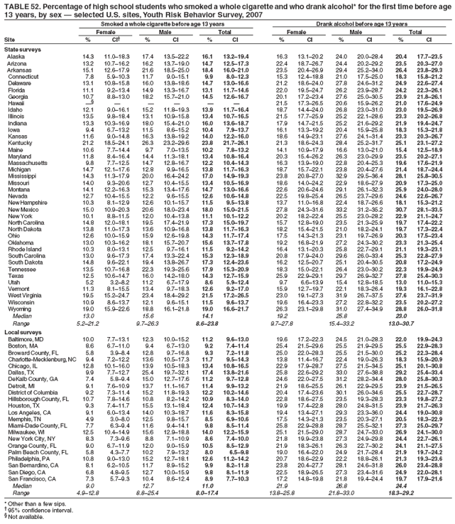 TABLE 52. Percentage of high school students who smoked a whole cigarette and who drank alcohol* for the first time before age
13 years, by sex ?selected U.S. sites, Youth Risk Behavior Survey, 2007
Smoked a whole cigarette before age 13 years Drank alcohol before age 13 years
Female Male Total Female Male Total
Site % CI?% CI % CI % CI % CI % CI
State surveys
Alaska 14.3 11.0?8.3 17.4 13.5?2.2 16.1 13.2?9.4 16.3 13.1?0.2 24.0 20.0?8.4 20.4 17.7?3.5
Arizona 13.2 10.7?6.2 16.2 13.7?9.0 14.7 12.5?7.3 22.4 18.7?6.7 24.4 20.2?9.2 23.5 20.3?7.0
Arkansas 15.1 12.6?7.9 21.6 18.5?5.0 18.4 16.0?1.0 23.5 20.4?6.9 29.4 25.2?4.0 26.4 23.8?9.3
Connecticut 7.8 5.9?0.3 11.7 9.0?5.1 9.9 8.0?2.3 15.3 12.4?8.8 21.0 17.5?5.0 18.3 15.8?1.2
Delaware 13.1 10.8?5.8 16.0 13.8?8.6 14.7 13.0?6.6 21.2 18.6?4.0 27.8 24.6?1.2 24.9 22.6?7.4
Florida 11.1 9.2?3.4 14.9 13.3?6.7 13.1 11.7?4.6 22.0 19.5?4.7 26.2 23.9?8.7 24.2 22.3?6.1
Georgia 10.7 8.8?3.0 18.2 15.7?1.0 14.5 12.6?6.7 20.1 17.2?3.4 27.6 25.0?0.5 23.9 21.8?6.1
Hawaii  ?????21.5 17.3?6.5 20.6 15.9?6.2 21.0 17.6?4.9
Idaho 12.1 9.0?6.1 15.2 11.8?9.3 13.9 11.7?6.4 18.7 14.4?4.0 26.8 23.0?1.0 23.0 19.5?6.9
Illinois 13.5 9.8?8.4 13.1 10.9?5.8 13.4 10.7?6.5 21.5 17.7?5.9 25.2 22.1?8.6 23.3 20.2?6.8
Indiana 13.3 10.3?6.9 18.0 15.4?1.0 16.0 13.6?8.7 17.9 14.7?1.5 25.2 21.6?9.2 21.9 19.4?4.7
Iowa 9.4 6.7?3.2 11.5 8.6?5.2 10.4 7.9?3.7 16.1 13.3?9.2 20.4 15.9?5.8 18.3 15.3?1.8
Kansas 11.6 9.0?4.8 16.3 13.8?9.2 14.0 12.2?6.0 18.6 14.9?3.1 27.6 24.1?1.4 23.3 20.3?6.7
Kentucky 21.2 18.5?4.1 26.3 23.2?9.6 23.8 21.7?6.1 21.3 18.6?4.3 28.4 25.2?1.7 25.1 23.1?7.2
Maine 10.6 7.7?4.4 9.7 7.0?3.5 10.2 7.8?3.2 14.1 10.9?7.9 16.6 13.0?1.0 15.4 12.5?8.9
Maryland 11.8 8.4?6.4 14.4 11.3?8.1 13.4 10.8?6.4 20.3 15.4?6.2 26.3 23.0?9.9 23.5 20.2?7.1
Massachusetts 9.8 7.7?2.5 14.7 12.8?6.7 12.2 10.4?4.3 16.3 13.9?9.0 22.8 20.4?5.3 19.6 17.6?1.9
Michigan 14.7 12.1?7.6 12.8 9.9?6.5 13.8 11.7?6.3 18.7 15.7?2.1 23.8 20.4?7.6 21.4 18.7?4.4
Mississippi 14.3 11.3?7.9 20.0 16.4?4.2 17.0 14.9?9.3 23.8 20.8?7.0 32.9 29.5?6.4 28.1 25.8?0.5
Missouri 14.0 9.3?0.6 12.7 10.4?5.5 13.4 10.5?6.9 18.6 14.0?4.2 22.9 18.6?7.9 20.9 17.3?5.0
Montana 14.1 12.2?6.3 15.3 13.4?7.6 14.7 13.0?6.6 22.6 20.6?4.6 29.1 26.1?2.3 25.9 24.0?8.0
Nevada 12.7 10.4?5.5 12.2 9.6?5.5 12.6 10.6?4.8 22.5 19.8?5.4 26.5 23.7?9.6 24.6 22.6?6.7
New Hampshire 10.3 8.1?2.9 12.6 10.1?5.7 11.5 9.5?3.8 13.7 11.0?6.8 22.4 18.7?6.6 18.1 15.3?1.2
New Mexico 15.0 10.9?0.3 20.6 18.0?3.4 18.0 15.0?1.5 27.8 24.3?1.6 33.2 31.2?5.2 30.7 28.1?3.5
New York 10.1 8.8?1.5 12.0 10.4?3.8 11.1 10.1?2.2 20.2 18.2?2.4 25.5 23.0?8.2 22.9 21.1?4.7
North Carolina 14.8 12.0?8.1 19.5 17.4?1.9 17.3 15.0?9.7 15.7 12.8?9.0 23.5 21.3?5.9 19.7 17.4?2.2
North Dakota 13.8 11.0?7.3 13.6 10.9?6.8 13.8 11.7?6.3 18.2 15.4?1.5 21.0 18.2?4.1 19.7 17.3?2.4
Ohio 12.6 10.0?5.9 15.9 12.6?9.8 14.3 11.7?7.4 17.5 14.3?1.3 23.1 19.7?6.9 20.3 17.5?3.4
Oklahoma 13.0 10.3?6.2 18.1 15.7?0.7 15.6 13.7?7.8 19.2 16.8?1.9 27.2 24.3?0.2 23.3 21.3?5.4
Rhode Island 10.3 8.0?3.1 12.5 9.7?6.1 11.5 9.2?4.2 16.4 13.1?0.3 25.8 22.7?9.1 21.1 19.3?3.1
South Carolina 13.0 9.6?7.3 17.4 13.3?2.4 15.3 12.3?8.9 20.8 17.9?4.0 29.6 26.0?3.4 25.3 22.8?7.9
South Dakota 14.8 9.6?2.1 19.4 13.8?6.7 17.3 12.4?3.6 16.2 12.5?0.7 25.1 20.4?0.5 20.8 17.2?4.9
Tennessee 13.5 10.7?6.8 22.3 19.3?5.6 17.9 15.3?0.9 18.3 15.0?2.1 26.4 23.0?0.2 22.3 19.9?4.9
Texas 12.5 10.6?4.7 16.0 14.2?8.0 14.3 12.7?5.9 25.9 22.9?9.1 29.7 26.9?2.7 27.8 25.4?0.3
Utah 5.2 3.2?.2 11.2 6.7?7.9 8.6 5.9?2.4 9.7 6.6?3.9 15.4 12.8?8.5 13.0 11.0?5.3
Vermont 11.3 8.1?5.5 13.4 9.7?8.3 12.6 9.2?7.0 15.9 12.7?9.7 22.1 18.3?6.4 19.3 16.1?2.8
West Virginia 19.5 15.2?4.7 23.4 18.4?9.2 21.5 17.2?6.5 23.0 19.1?7.3 31.9 26.7?7.5 27.6 23.7?1.9
Wisconsin 10.9 8.6?3.7 12.1 9.6?5.1 11.5 9.6?3.7 19.6 16.4?3.3 27.2 22.8?2.2 23.5 20.2?7.2
Wyoming 19.0 15.9?2.6 18.8 16.1?1.8 19.0 16.6?1.7 26.3 23.1?9.8 31.0 27.4?4.9 28.8 26.0?1.8
Median 13.0 15.6 14.1 19.2 25.8 23.0
Range 5.2?1.2 9.7?6.3 8.6?3.8 9.7?7.8 15.4?3.2 13.0?0.7
Local surveys
Baltimore, MD 10.0 7.7?3.1 12.3 10.0?5.2 11.2 9.6?3.0 19.6 17.2?2.3 24.5 21.0?8.3 22.0 19.9?4.3
Boston, MA 8.6 6.7?1.0 9.4 6.7?3.0 9.2 7.4?1.4 25.4 21.5?9.6 25.5 21.9?9.5 25.5 22.9?8.3
Broward County, FL 5.8 3.9?.4 12.8 9.7?6.8 9.3 7.2?1.8 25.0 22.0?8.3 25.5 21.5?0.0 25.2 22.3?8.4
Charlotte-Mecklenburg, NC 9.4 7.2?2.2 13.6 10.5?7.3 11.7 9.5?4.3 13.8 11.4?6.7 22.4 19.0?6.3 18.3 15.9?0.9
Chicago, IL 12.8 10.1?6.0 13.9 10.5?8.3 13.4 10.8?6.5 22.9 17.9?8.7 27.5 21.5?4.5 25.1 20.1?0.8
Dallas, TX 9.9 7.7?2.7 25.4 19.7?2.1 17.4 13.8?1.6 25.8 22.6?9.2 33.0 27.6?8.8 29.2 25.4?3.4
DeKalb County, GA 7.4 5.8?.4 15.0 12.7?7.6 11.2 9.7?2.8 24.6 22.0?7.5 31.2 28.2?4.4 28.0 25.8?0.3
Detroit, MI 9.1 7.6?0.9 13.7 11.1?6.7 11.4 9.9?3.2 21.9 18.6?5.5 26.1 22.9?9.5 23.9 21.5?6.5
District of Columbia 9.2 7.3?1.4 15.2 11.8?9.3 12.2 10.2?4.6 20.4 17.4?3.6 30.1 26.0?4.6 25.5 22.7?8.7
Hillsborough County, FL 10.7 7.8?4.6 10.8 8.2?4.2 10.9 8.3?4.0 22.8 18.6?7.5 23.5 19.3?8.3 23.3 19.8?7.2
Houston, TX 9.3 7.4?1.7 15.5 13.1?8.4 12.4 10.7?4.3 19.9 17.4?2.8 28.0 24.8?1.5 23.9 21.7?6.3
Los Angeles, CA 9.1 6.0?3.4 14.0 10.3?8.7 11.6 8.3?5.8 19.4 13.4?7.1 29.3 23.3?6.0 24.4 19.0?0.8
Memphis, TN 4.9 3.0?.0 12.5 9.8?5.7 8.5 6.9?0.6 17.5 14.3?1.3 23.5 20.3?7.1 20.5 18.3?2.9
Miami-Dade County, FL 7.7 6.3?.4 11.6 9.4?4.1 9.8 8.5?1.4 25.8 22.9?8.8 28.7 25.5?2.1 27.3 25.0?9.7
Milwaukee, WI 12.5 10.4?4.9 15.6 12.9?8.8 14.0 12.2?5.9 25.1 21.5?9.0 28.7 24.7?3.0 26.9 24.1?0.0
New York City, NY 8.3 7.3?.6 8.8 7.1?0.9 8.6 7.4?0.0 21.8 19.9?3.8 27.3 24.9?9.8 24.4 22.7?6.1
Orange County, FL 9.0 6.7?1.9 12.0 9.0?5.9 10.5 8.5?2.9 21.9 18.3?6.1 26.3 22.7?0.2 24.1 21.1?7.5
Palm Beach County, FL 5.8 4.3?.7 10.2 7.9?3.2 8.0 6.5?.8 19.0 16.4?2.0 24.9 21.7?8.4 21.9 19.7?4.2
Philadelphia, PA 10.8 9.0?3.0 15.2 12.7?8.1 12.6 11.2?4.2 20.7 18.6?2.9 22.2 18.8?6.1 21.3 19.3?3.6
San Bernardino, CA 8.1 6.2?0.5 11.7 8.9?5.2 9.9 8.2?1.8 23.8 20.4?7.7 28.1 24.6?1.8 26.0 23.4?8.8
San Diego, CA 6.8 4.8?.5 12.7 10.0?5.9 9.8 8.1?1.9 22.5 18.9?6.5 27.3 23.4?1.6 24.9 22.0?8.1
San Francisco, CA 7.3 5.7?.3 10.4 8.6?2.4 8.9 7.7?0.3 17.2 14.8?9.8 21.8 19.4?4.4 19.7 17.9?1.6
Median 9.0 12.7 11.0 21.9 26.8 24.4
Range 4.9?2.8 8.8?5.4 8.0?7.4 13.8?5.8 21.8?3.0 18.3?9.2
* Other than a few sips.
?95% confidence interval.
?Not available.